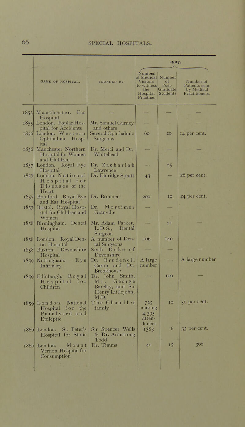 1907, r Number CHI j; 1 3r Medical Number NAMK OF HOSPITAL. FOUNDED 13Y Visitors to witness the Hospital Prar*ti pp of ^ Post- graduate Students Patients sent by Medical Practitioners. 1855 Manchester. Ear ^ — _ — Hospital 1855 London. Poplar Hos- pital for Accidents Mr. Samuel Gurney and others — 1856 London. Western Ophtlialmic Hosp- ital Several Ophthalmic Surgeons 60 20 14 per cent. 1856 Manchester Northern Dr. Merci and Dr. — — Hospital for Women and Children Whitehead London. Royal Eye Dr. Z a c h a r i a h 25 — Hospital Lawrence 26 per cent. 1857 London. National Hospital for Diseases of the Heart Dr. Eld ridge Spratt 43 — 1857 Bradford. Royal Eye Dr. Bronner 200 10 24 per cent. and Ear Hospital 1857 Bristol. Royal Hosp- Dr. Mortimer - — ital for Children and Women Granville 1858 Birmingham. Dental Mr. Adam Parker, 21 - Hospital L.D.S., Dental Surgeon 1858 London. Royal Den- A number of Den- 106 140 tal Plospital tal Surgeons 1858 Buxton. Devonshire Sixth Duke of — — Hospital Devonshire 1859 Nottingham. Eye Dr. Brudenell A large A large number Infirmary Carter and Dr. number Brookhouse 1859 Edinburgh. Royal Hospital for Children Dr. Jolin Smith, Mr. George Barclay, and Sir Henry Littlejohn, M.D. — 100 — 1859 London. National The Chandler 725 10 50 per cent. Hospital for the family making Paralysed and Epileptic 4>395 atten- dances i860 London. St. Peter's Sir Spencer Wells 1383 6 35 per cent. Hospital for Stone & Dr. Armstrong Todd i860 London. Mount Vernon Hospital for Consumption Dr. Timms 40 15 300