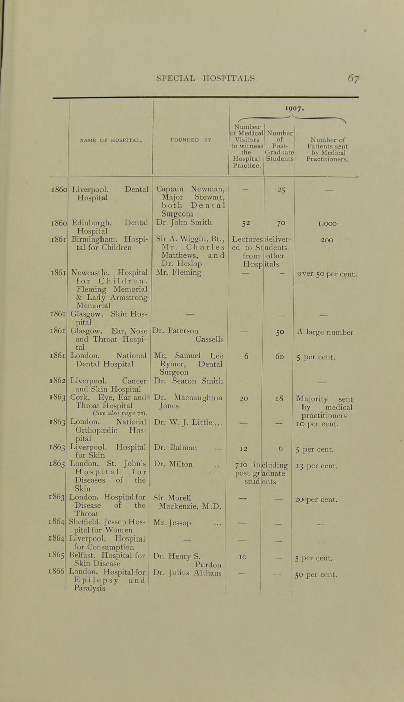 NAME Ol- HOSPITAL. 1907. Number of Medical Visitors to witness the Hospital Practice. Number of Post- Gradiiate Students Number of Patients sent by Medical Practitioners. i860 i860 1861 1861 1861 ]86i 1861 1862 1863 1863 1863 1863 1863 1864 1864 1865 1866 Liverpool. Dental Hospital Edinburgh. Dental Hospital Birmingham. Hospi- tal for Children Newcastle. Hospital for Children. Fleming Memorial & Lady Armstrong Memorial Glasgow. Skin Hos- pital Glasgow. Ear, Nose and Throat Hospi- tal London. National Dental Hospital Liverpool. Cancer and Skin Hospital Cork. Eye, Ear and Throat Hospital {See also page 72). London. National Orthopaedic Hos- pital Liverpool. Hospital for Skin London. St. John's Hospital for Diseases of the Skin London. Hospital for Disease of the Throat Sheffield. Jessop Hos- pital for Women Liverpool. Hospital for Consumption Belfast. Hospital for Skin Disease London. Hospital for Epilepsy and Paralysis Captain Newman, Major Stewai t, I3 o t h Dental Surgeons Dr. John Smith Sir A. Wiggin, Bt., Mr, C li a r 1 e s Matthews, and Dr. Heslop Mr. Fleming Dr. Paterson Cassells Mr. Samuel Lee Rymer, Dental Surgeon Dr. Seaton Smith Dr. Macnaughton Jones Dr. W. J. Little ... Dr. Balman Dr. Milton Sir Morell Mackenzie, M.D. Mr. Jessop Dr. Henry S. Piirdon Dr. Julius Allhaus 52 Lectures ed to Si from Hosp 25 70 deliver- udents other itals 20 12 710 in post gr stud 50 eluding aduate ents 10 1,000 200 over 50 per cent. A large number 60 5 per cent. Majority sent by medical practitioners ID per cent. 5 per cent. 13 per cent. 20 per cent. 5 per cent.