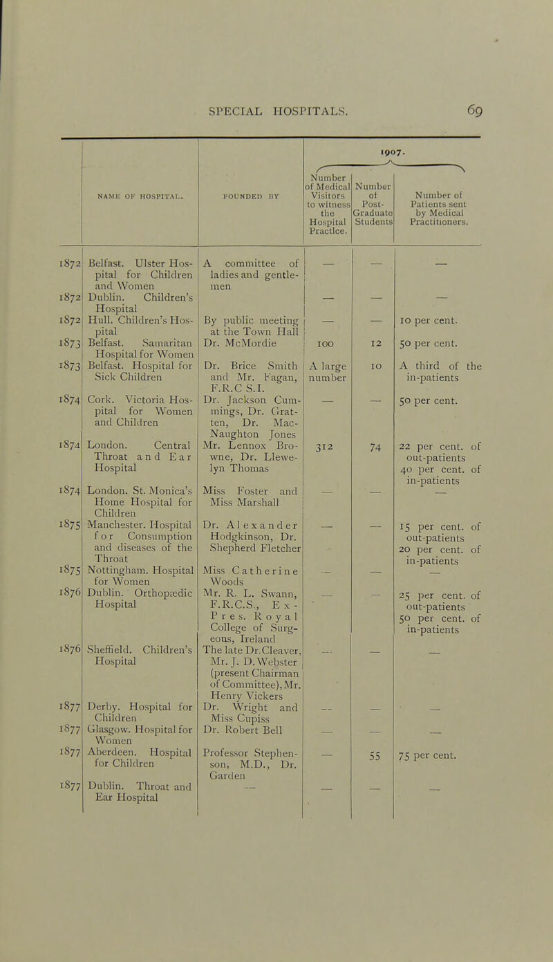 NAMK OK HOSPITAL. FOUNDED HY 1907. /■ Number of Medical Visitors to witness the Hospital Practice. Nuiiibsr of Post- Gradiiate Students Number of Patients sent by Medicai Practitioners. Belfast. Ulster Hos- pital for Children and Women Dublin. Children's Hospital Hull. Children's Hos- pital Belfast. Samaritan Hospital for Women Belfast. Hospital for Sick Children Cork. Victoria Hos- pital for Women and Children London. Central Throat and Ear Hospital London. St. Monica's Home Hospital for Children Manchester. Hospital for Consumption and diseases of the Throat Nottingham. Hospital for Women Dublin. Orthopaedic Hospital Sheffield. Children's Hospital Derby. Hospital for Children Glasgow. Hospital for Women Aberdeen. Hospital for Children Dulilin. Throat and Ear Hospital A committee of ladies and gentle- men By public meeting at the Town Hall Dr. McMordie Dr. Brice Smith and Mr. Kagan, F.R.C S.I. Dr. Jackson Cum- mings, Dr. Grat- ten, Dr. Mac- Naughton Jones Mr. Lennox Bro- wne, Dr. Llewe- lyn Thomas Miss Foster and Miss Marshall Dr. Alexander Hodgkinson, Dr. Shepherd Fletcher Miss Catherine Woods Mr. R. L. Swann, F.R.C.S., E X - Pres. Royal College of Surg- eons, Ireland The late Dr.Cleaver, Mr. J. D.Webster (present Chairman of Committee), Mr. Henry Vickers Dr. Wright and Mi.ss Cupiss Dr. Robert Bell Profes.sor Stephen- son, M.D., Dr. Garden 100 A large number 312 12 10 74 10 per cent. 50 per cent. A third of the in-patients 50 per cent. 22 per cent, of out-patients 40 per cent, of in-patients 15 per cent, of out-patients 20 per cent, of in-patients 25 per cent, of out-patients 50 per cent, of in-patients