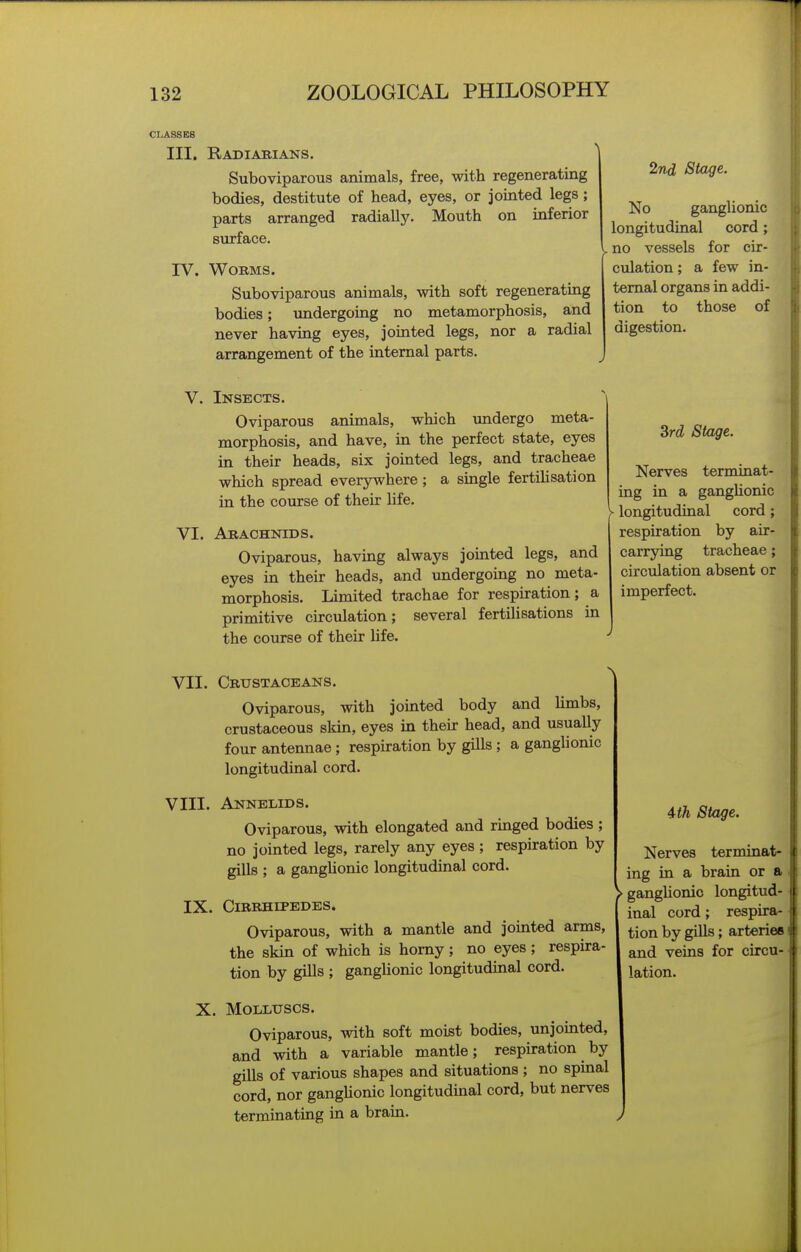 CLASSES III. Radiarians, Suboviparous animals, free, with regenerating bodies, destitute of head, eyes, or jointed legs; parts arranged radially. Mouth on inferior surface. IV. Worms. Suboviparous animals, with soft regenerating bodies; undergoing no metamorphosis, and never having eyes, jointed legs, nor a radial arrangement of the internal parts. 2nd Stage. No ganglionic longitudinal cord; V no vessels for cir- culation ; a few in- ternal organs in addi- tion to those of digestion. V. Insects. Oviparous animals, which undergo meta- morphosis, and have, in the perfect state, eyes in their heads, six jointed legs, and tracheae which spread everywhere; a single fertilisation in the course of their life. VI. Arachnids. Oviparous, having always jointed legs, and eyes in their heads, and undergoing no meta- morphosis. Limited trachae for respiration; a primitive circulation; several fertilisations in the course of their Ufe. VII. Crustaceans. Oviparous, with jointed body and limbs, crustaceous skin, eyes in their head, and usually four antennae ; respiration by gills ; a ganglionic longitudinal cord. VIII. Annelids. Oviparous, with elongated and ringed bodies; no jointed legs, rarely any eyes; respiration by gills ; a gangUonic longitudinal cord. IX. CiRRHIPEDES. Oviparous, with a mantle and jointed arms, the skin of which is homy; no eyes; respira- tion by gills ; gangUonic longitudinal cord. X. Molluscs. Oviparous, with soft moist bodies, unjointed, and with a variable mantle; respiration by gills of various shapes and situations ; no spmal cord, nor ganghonic longitudinal cord, but nerves terminating in a brain. Srd Stage. Nerves terminat- ing in a gangUonic y longitudinal cord ; respiration by air- carrying tracheae; circulation absent or imperfect. ith Stage. Nerves terminat- ing in a brain or a > gangUonic longitud- I inal cord; respira- tion by gills; arteries and veins for circu- lation.
