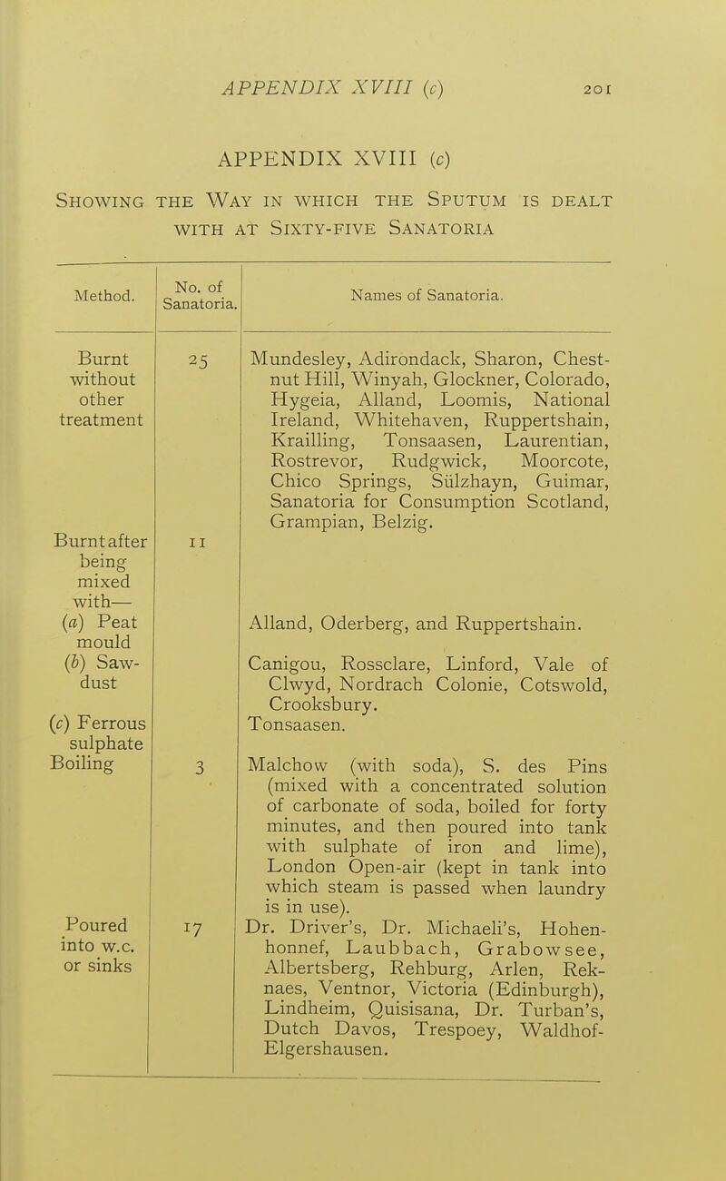 APPENDIX XVIII (c) Showing the Way in which the Sputum is dealt WITH AT Sixty-five Sanatoria Method. Burnt without other treatment Burnt after being mixed with— (a) Peat mould (b) Saw- dust (c) Ferrous sulphate Boiling Poured into w.c. or sinks No. of Sanatoria. 25 II 17 Names of Sanatoria. Mundesley, Adirondack, Sharon, Chest- nut Hill, Winyah, Glockner, Colorado, Hygeia, Alland, Loomis, National Ireland, Whitehaven, Ruppertshain, Krailling, Tonsaasen, Laurentian, Rostrevor, Rudgwick, Moorcote, Chico Springs, Siilzhayn, Guimar, Sanatoria for Consumption Scotland, Grampian, Belzig. Alland, Oderberg, and Ruppertshain. Canigou, Rossclare, Linford, Vale of Clwyd, Nordrach Colonic, Cotswold, Crooksbury. Tonsaasen. Malchow (with soda), S. des Pins (mixed with a concentrated solution of carbonate of soda, boiled for forty minutes, and then poured into tank with sulphate of iron and lime), London Open-air (kept in tank into which steam is passed when laundry is in use). Dr. Driver's, Dr. Michaeh's, Hohen- honnef, Laubbach, Grabowsee, Albertsberg, Rehburg, Arlen, Rek- naes, Ventnor, Victoria (Edinburgh), Lindheim, Quisisana, Dr. Turban's, Dutch Davos, Trespoey, Waldhof- Elgershausen.