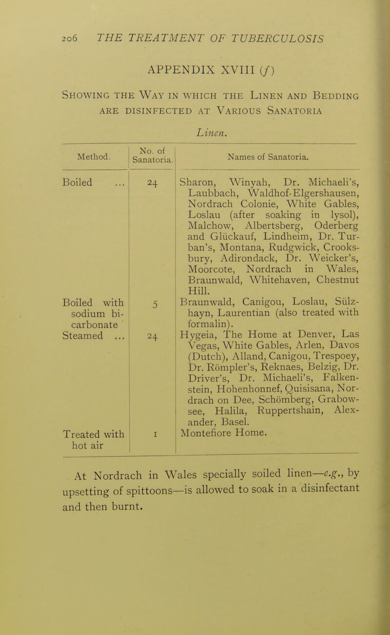 APPENDIX XVIII (/) Showing the Way in which the Linen and Bedding ARE disinfected AT VARIOUS SANATORIA Linen. Method. No. of Sanatoria. Boiled Boiled with sodium bi- carbonate Steamed ... Treated with hot air 24 24 Names of Sanatoria, Sharon, Winyah, Dr. Michaeli's, Laubbach, Waldhof-Elgershausen, Nordrach Colonic, White Gables, Loslau (after soaking in lysol), Malchow, Albertsberg, Oderberg and Gliickauf, Lindheim, Dr. Tur- ban's, Montana, Rudgwick, Crooks- bury, Adirondack, Dr. Weicker's, Moorcote, Nordrach in Wales, Braunwald, Whitehaven, Chestnut Hill. Braunwald, Canigou, Loslau, Siilz- hayn, Laurentian (also treated with formalin). Hygeia, The Home at Denver, Las Vegas, White Gables, Arlen, Davos (Dutch), Alland, Canigou, Trespoey, Dr. Rompler's, Reknaes, Belzig, Dr. Driver's, Dr. Michaeli's, P'alken- stein, Hohenhonnef, Quisisana, Nor- drach on Dee, Schomberg, Grabow- see, Halila, Ruppertshain, Alex- ander, Basel. Montefiore Home. At Nordrach in Wales specially soiled linen—by upsetting of spittoons—is allowed to soak in a disinfectant and then burnt.