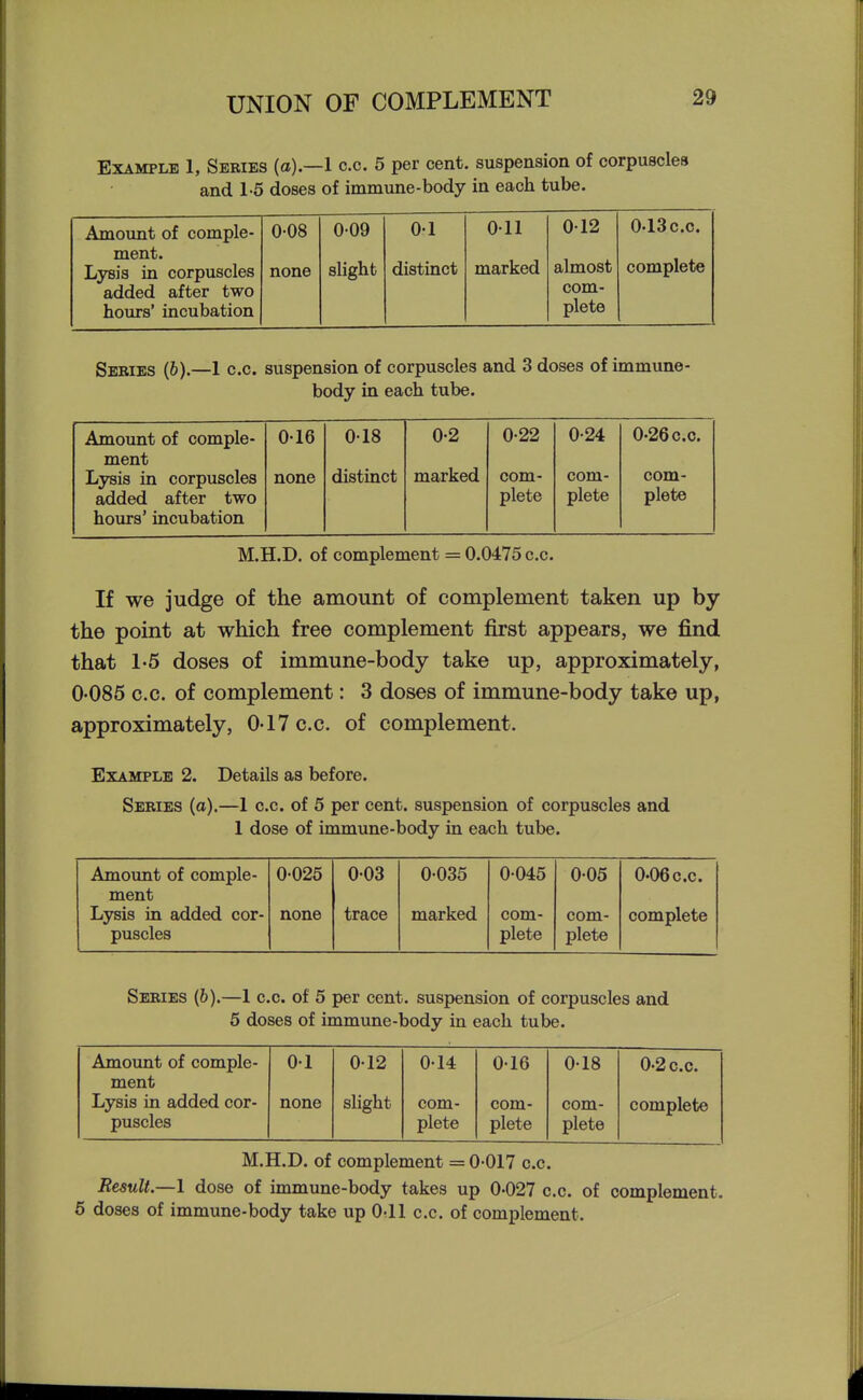 Example 1, Sebies (a).—1 c.c. 5 per cent, suspension of corpuscles and 1-5 doses of immune-body in each tube. Amount of comple- ment. LyBis in corpuscles added after two hours' incubation 0-08 009 01 Oil 012 0-13C.C. none slight distinct marked almost com- plete complete Sebies (6).—1 c.c. suspension of corpuscles and 3 doses of immune- body in each tube. Amount of comple- ment Lysis in corpuscles added after two hours' incubation 0-16 0-18 0-2 0-22 0-24 0-26 c.c. none distinct marked com- com- com- plete plete plete M.H.D. of complement = 0.0475 c.c. If we judge of the amount of complement taken up by the point at which free complement first appears, we find that 1-5 doses of immune-body take up, approximately, 0-085 c.c. of complement: 3 doses of immune-body take up, approximately, 0-17 c.c. of complement. Example 2. Details as before. Sebies (a).—1 c.c. of 5 per cent, suspension of corpuscles and 1 dose of immune-body in each tube. Amount of comple- 0-025 0-03 0-035 0-045 0-05 0-06 c.c. ment Lysis in added cor- none trace marked com- com- complete puscles plete plete Sebies (6).—1 c.c. of 5 per cent, suspension of corpuscles and 5 doses of immune-body in each tube. Amount of comple- 0-1 0-12 0-14 0-16 0-18 0-2c.c. ment Lysis in added cor- none slight com- com- com- complete puscles plete plete plete M.H.D. of complement = 0-017 c.c. Result.—1 dose of immune-body takes up 0-027 c.c. of complement. 5 doses of immune-body take up 0-11 c.c. of complement.