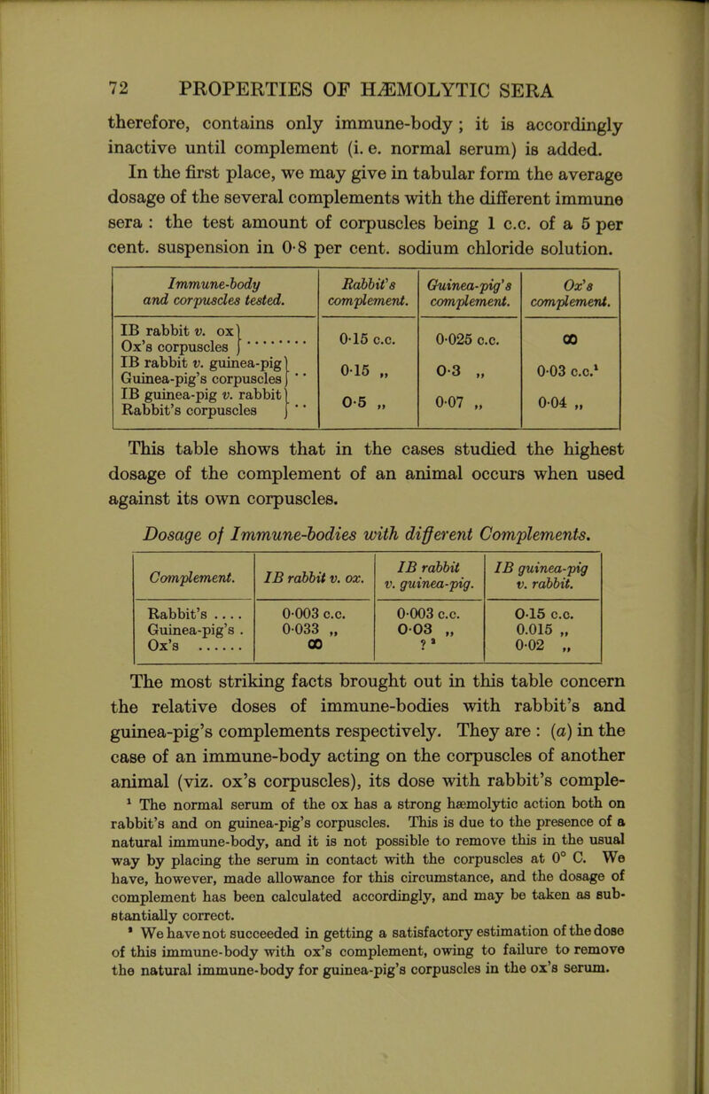 therefore, contains only immune-body ; it is accordingly inactive until complement (i. e. normal serum) is added. In the first place, we may give in tabular form the average dosage of the several complements with the different immune sera : the test amount of corpuscles being 1 c.c. of a 5 per cent, suspension in 0-8 per cent, sodium chloride solution. Immune-body and corpuscles tested. Babbit's complement. Guinea-pig's complement. Ox's complement. IB rabbit v. oxl 0-16 c.c. 015 „ 0-5 „ 0 025 c.c. 0-3 „ 0-07 00 0 03 c.c* 0-04 „ Ux s corpuscles ) IB rabbit v. guinea-pig ^ Guinea-pig's corpuscles IB guinea-pig v. rabbit Rabbit's corpuscles This table shows that in the cases studied the highest dosage of the complement of an animal occurs when used against its own corpuscles. Dosage of Immune-bodies with different Complements, Complement. IB rabbit v. ox. IB rabbit V. guinea-pig. IB guinea-pig V. rabbit. Rabbit's .... Guinea-pig's . Ox's 0-003 c.c. 0 033 „ GO 0 003 c.c. 0 03 „ 015 c.c. 0.015 „ 0-02 „ The most striking facts brought out in this table concern the relative doses of immune-bodies with rabbit's and guinea-pig's complements respectively. They are : (a) in the case of an immune-body acting on the corpuscles of another animal (viz. ox's corpuscles), its dose with rabbit's comple- * The normal serum of the ox has a strong haemolj^ic action both on rabbit's and on guinea-pig's corpuscles. This is due to the presence of a natural immune-body, and it is not possible to remove this in the usual way by placing the serum in contact with the corpuscles at 0° C. We have, however, made allowance for this circumstance, and the dosage of complement has been calculated accordingly, and may be taken aa sub- stantially correct. • We have not succeeded in getting a satisfactory estimation of the dose of this immime-body with ox's complement, owing to failure to remove the natural immune-body for guinea-pig's corpuscles in the ox's serum.