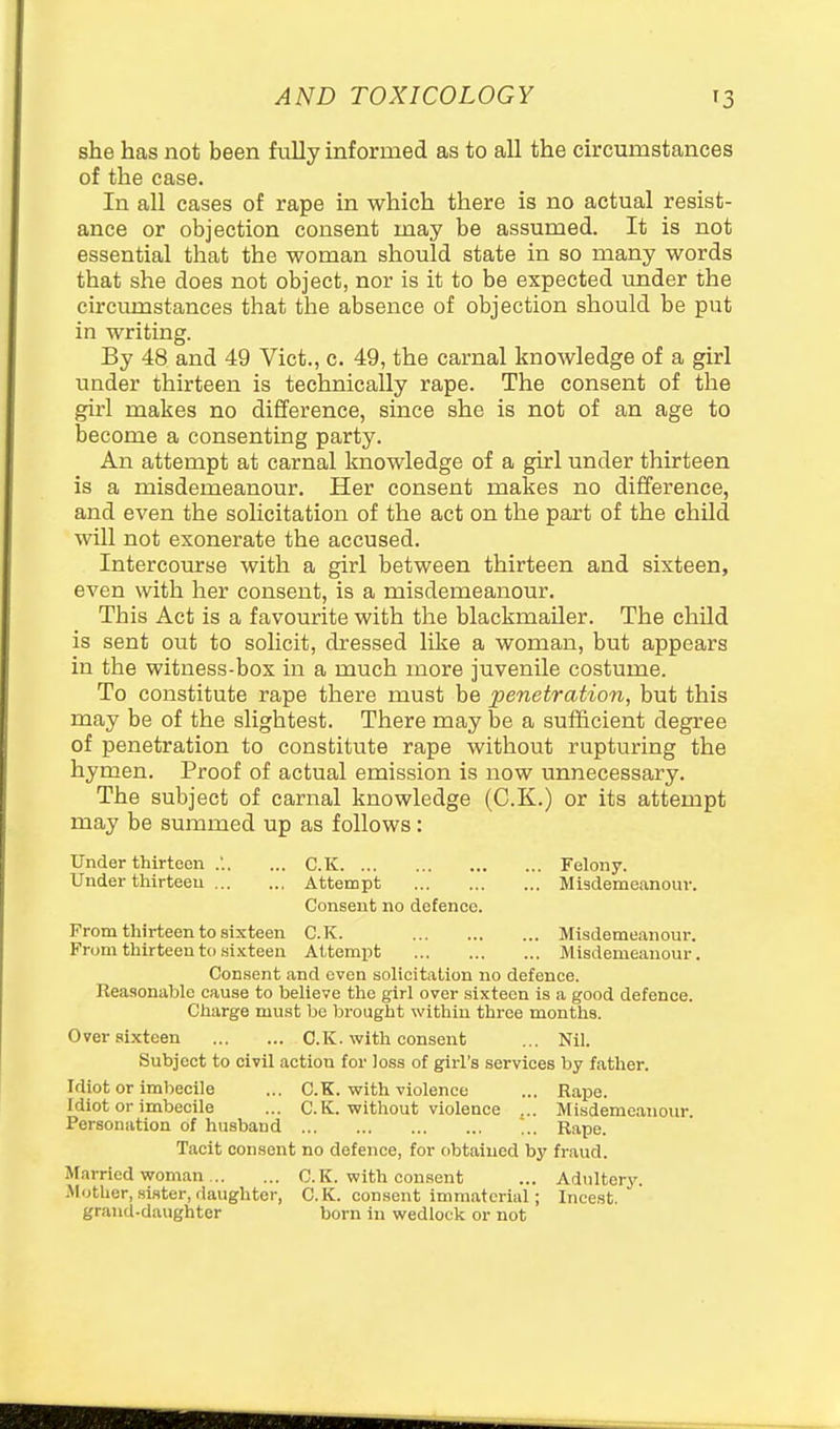 she has not been fully informed as to all the circumstances of the case. In all cases of rape in which there is no actual resist- ance or objection consent may be assumed. It is not essential that the woman should state in so many words that she does not object, nor is it to be expected \mder the circumstances that the absence of objection should be put in writing. By 48 and 49 Vict., c. 49, the carnal knowledge of a girl under thirteen is technically rape. The consent of the girl makes no difference, since she is not of an age to become a consenting party. An attempt at carnal knowledge of a girl under thirteen is a misdemeanour. Her consent makes no difference, and even the solicitation of the act on the part of the chUd will not exonerate the accused. Intercourse with a girl between thirteen and sixteen, even with her consent, is a misdemeanour. This Act is a favourite with the blackmailer. The child is sent out to solicit, dressed like a woman, but appears in the witness-box in a much more juvenile costume. To constitute rape there must be penetration, but this may be of the slightest. There may be a sufficient degree of penetration to constitute rape without rupturing the hymen. Proof of actual emission is now unnecessary. The subject of carnal knowledge (C.K.) or its attempt may be summed up as follows: Under thirteen ... C.K Felony. Under thirteen Attempt Misdemeanour. Consent no defence. From thirteen to sixteen C.K. Misdemeanour. From thirteen to sixteen Attempt Misdemeanour. Consent and even solicitation no defence. Reasonable cause to believe the girl over sixteen is a good defence. Charge must be brought within three months. Over sixteen C.K. with consent ... Nil. Subject to civil action for loss of girl's services by father. Idiot or imbecile ... C.K. with violence ... Rape. Idiot or imbecile ... C.K. without violence ... Misdemeanour. Personation of husband Rape. Tacit consent no defence, for obtained by fraud. Married wroman C.K. with consent ... Adultery. Mother,sister,daughter, C.K. consent immaterial ; Incest, grand-daughter born in wedlock or not