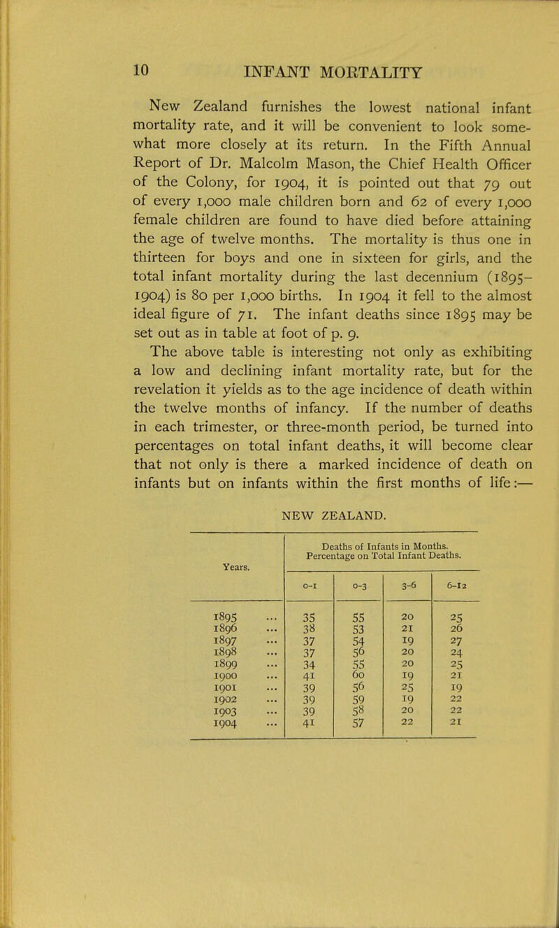 New Zealand furnishes the lowest national infant mortality rate, and it will be convenient to look some- what more closely at its return. In the Fifth Annual Report of Dr. Malcolm Mason, the Chief Health Officer of the Colony, for 1904, it is pointed out that 79 out of every 1,000 male children born and 62 of every 1,000 female children are found to have died before attaining the age of twelve months. The mortality is thus one in thirteen for boys and one in sixteen for girls, and the total infant mortality during the last decennium (1895- 1904) is 80 per 1,000 births. In 1904 it fell to the almost ideal figure of 71. The infant deaths since 1895 may be set out as in table at foot of p. 9. The above table is interesting not only as exhibiting a low and declining infant mortality rate, but for the revelation it yields as to the age incidence of death within the twelve months of infancy. If the number of deaths in each trimester, or three-month period, be turned into percentages on total infant deaths, it will become clear that not only is there a marked incidence of death on infants but on infants within the first months of life:— NEW ZEALAND. Years. Deaths of Infants in Months. Percentage on Total Infant Deaths. O-I 0-3 3-6 6-12 1895 35 55 20 25 1896 38 53 21 26 1897 37 54 19 27 1898 37 56 20 24 1899 34 55 20 25 1900 41 60 19 21 1901 39 56 25 19 1902 39 59 19 22 1903 39 5« 20 22 1904 41 57 22 21