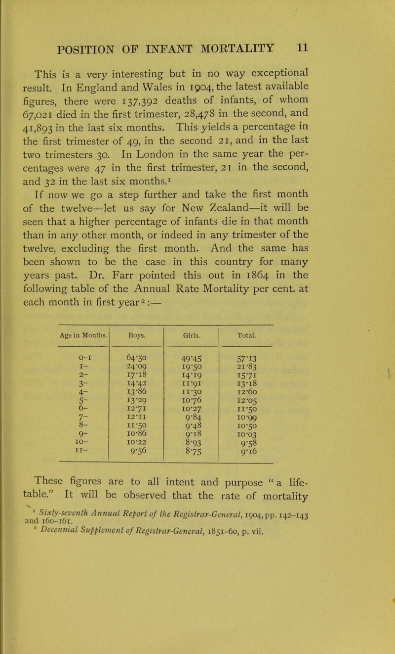 This is a very interesting but in no way exceptional result. In England and Wales in 1904, the latest available figures, there were 137,392 deaths of infants, of whom 67,021 died in the first trimester, 28,478 in the second, and 41,893 in the last six months. This yields a percentage in the first trimester of 49, in the second 21, and in the last two trimesters 30. In London in the same year the per- centages were 47 in the first trimester, 21 in the second, and 32 in the last six months.^ If now we go a step further and take the first month of the twelve—let us say for New Zealand—it will be seen that a higher percentage of infants die in that month than in any other month, or indeed in any trimester of the twelve, excluding the first month. And the same has been shown to be the case in this country for many years past. Dr. Farr pointed this out in 1864 in the following table of the Annual Rate Mortality per cent, at each month in first year 2 :— Age in Months. Boys. Girls. Total. O-I 64-50 49 45 57-13 I- 24-09 19-50 21-83 2- 17-18 14-19 1571 3- 14-42 11-91 13-18 4- 13-86 11-30 12-60 5- 13-29 10-76 12-05 6- 12-71 10-27 11-50 7- 12-11 9-84 10-99 8- 11-50 9-48 10-50 9- 10-86 9-18 10-03 10- 10-22 8-93 9-58 II- 9-56 8-75 9-16 These figures are to all intent and purpose a life- table. It will be observed that the rate of mortality '^Sixty-seventh Annual Report of the Registrar-General, 1904, pp. 142-143 = Decennial Supplement of Registrar-General, 1851-60, p. vii.