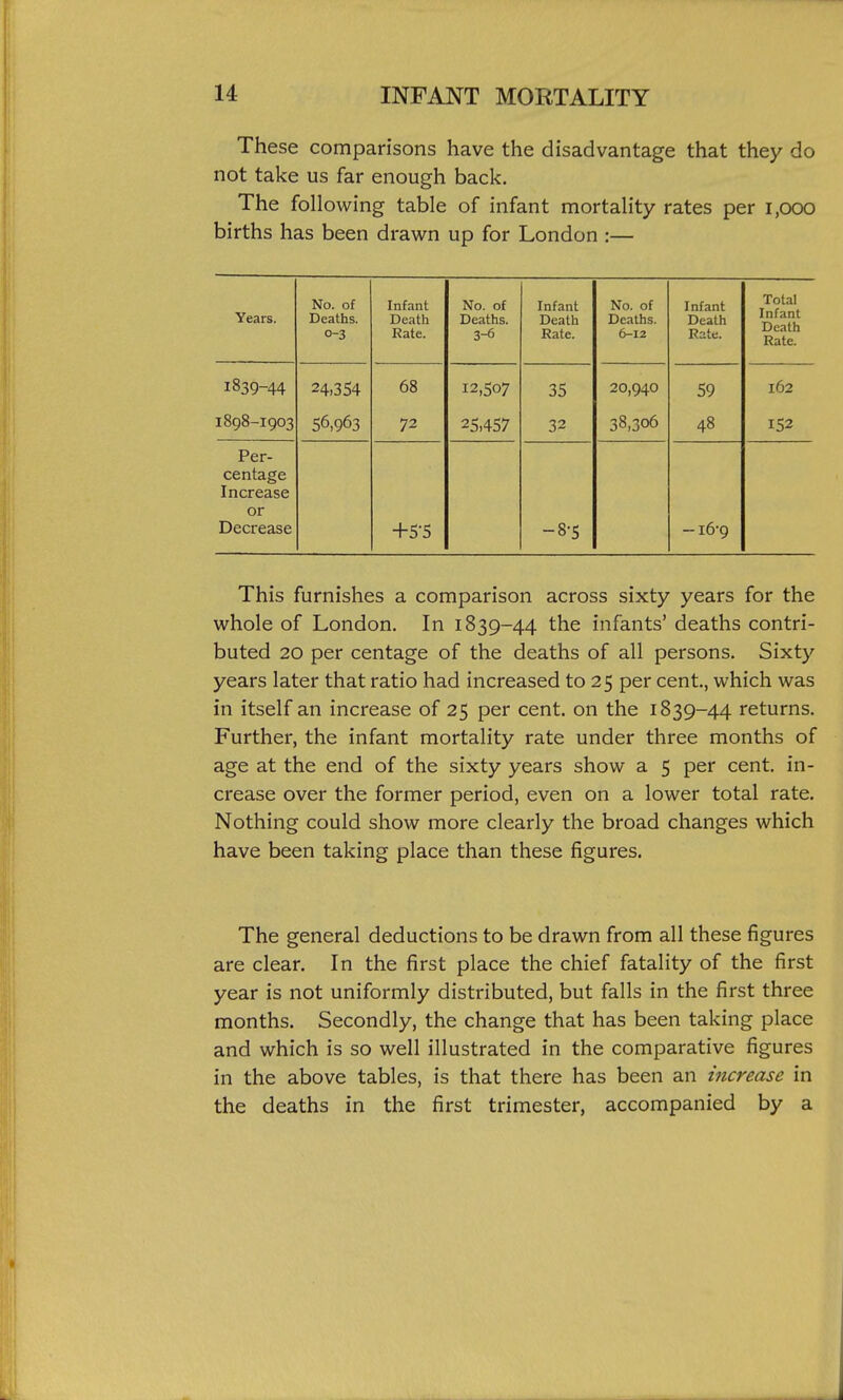 These comparisons have the disadvantage that they do not take us far enough back. The following table of infant mortality rates per i,ooo births has been drawn up for London :— Years. No. of Deaths. 0-3 Infant Death Rate. No. of Deaths. 3-6 Infant Death Rate. No. of Deaths, 6-12 Infant Death Rate. Total Infant Death Rate. 1839-44 24.354 68 12,507 35 20,940 59 162 I898-1903 56,963 72 25,457 32 38,306 48 152 Per- centage Increase or Decrease +5-5 -8-S —16-9 This furnishes a comparison across sixty years for the whole of London. In 1839-44 the infants' deaths contri- buted 20 per centage of the deaths of all persons. Sixty years later that ratio had increased to 25 per cent, which was in itself an increase of 25 per cent, on the 1839-44 returns. Further, the infant mortality rate under three months of age at the end of the sixty years show a 5 per cent, in- crease over the former period, even on a lower total rate. Nothing could show more clearly the broad changes which have been taking place than these figures. The general deductions to be drawn from all these figures are clear. In the first place the chief fatality of the first year is not uniformly distributed, but falls in the first three months. Secondly, the change that has been taking place and which is so well illustrated in the comparative figures in the above tables, is that there has been an increase in the deaths in the first trimester, accompanied by a