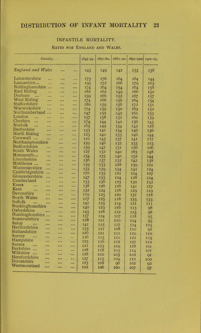 INFANTILE MORTALITY. Rates for England and Wales. County. England and Wales Leicestershire Lancashire Nottinghamshire .. East Riding Durham West Riding Staffordshire Warwickshire Northumberland .. London Cheshire Norfolk Derbyshire North Riding Cornwall , Northamptonshire Bedfordshire South Wales Monmouth , Lincolnshire Middlesex Worcestershire ... Cambridgeshire ... Gloucestershire ... Cumberland Essex Kent Devonshire North Wales Suffolk Buckinghamshire Oxfordshire Huntingdonshire... Somersetshire Salop Hertfordshire Rutlandshire Surrey Hampshire Sussex Berkshire Wiltshire Herefordshire Dorsetshire Westmoreland ... 1845-54- 1871-80. 1881-90 I89I-I90 0 1901-05, 140 1A2 I'?'? 1^8 176 164 164 lAA 172 166 I7Q 16? 174. 164 164 ik6 182 162 J AO 166 TC^ J-' 166 t67 '■0/ 166 164 ICd ^ j4 180 IKQ ■•■ jV 172 174 I CIO 169 147 142 161 JJ I =57 I =58 I'52 160 ^ jy 174. '■1 'r 144 142 i=;6 16'; 14Q '■0^ 142 128 '-DO T4T A4f J. ■■■04 12? 140 146 Xi|4 121 141 117 J 146 I'll T T C 147 126 106 127 1 ^2 140 tA'J iUj X£|.0 '■JO T/1 /I J^44 '■J/ 142 1^8 I^Q T28 T'7T X^X I'^Q x<4.x 124 170 ■■^ JO T2T Tn*7 107 T/I7 '■So 114 X30 123 130 132 1^8 126 126 T/1 T 127 124 TI6 X XV 119 T Tn X'fW T T IIo 117 X X tj 133 141 T T/1 X.6 X T T T 111 140 X xvj XT'? 113 1-18 90 128 Tj'y XxS T T ^ 113 90 124 107 118 95 128 121 IIO 114 95 141 117 114 105 121 108 IIO 92 126 121 III IIO IIO 116 IIO 122 105 123 116 112 127 IIO 121 109 118 lOI 128 118 114 lOI 128 110 103 102 91 127 109 112 100 123 108 96 102 92 102 106 100 107 97