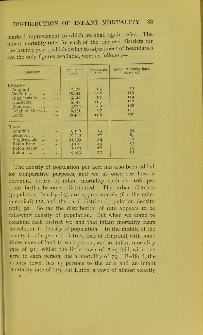 marked improvement to which we shall again refer. The infant mortality rates for each of the thirteen districts for the last five years, which owing to adjustment of boundaries are the only figures available, were as follows:— District. Urban— Ampthill Bedford Biggleswade ... Dunstable Kempston Leighton Buzzard Luton Population, 1901. Rural— Ampthill Bedford ... Biggleswade Eaton Bray Eaton Socon Luton ... 2,177 35,144 5,120 5,147 4,729 6,331 36,404 Persons per Acre. 19,146 18,849 21,599 4,101 3,339 9,613 1-2 15-8 II II-3 3-9 37 11-6 0-3 0'2 0-4 0-3 0-2 o'3 Infant Mortality Rate, 1901-1905. 79 119 119 116 108 III 130 91 85 III 95 79 91 The density of population per acre has also been added for comparative purposes, and we at once see how a decennial return of infant mortality such as 106 per 1,000 births becomes distributed. The urban districts (population density 6'g) are approximately (for the quin- quenniad) 112, and the rural districts (population density 028) 92. So far the distribution of rate appears to be following density of population. But when we come to examine each district we find that infant mortality bears no relation to density of population. In the middle of the county is a large rural district, that of Ampthill, with some three acres of land to each person, and an infant mortality rate of 91 ; whilst the little town of Ampthill, with one acre to each person, has a mortality of 79. Bedford, the county town, has 15 persons to the acre and an infant mortality rate of 119, but Luton, a town of almost exactly