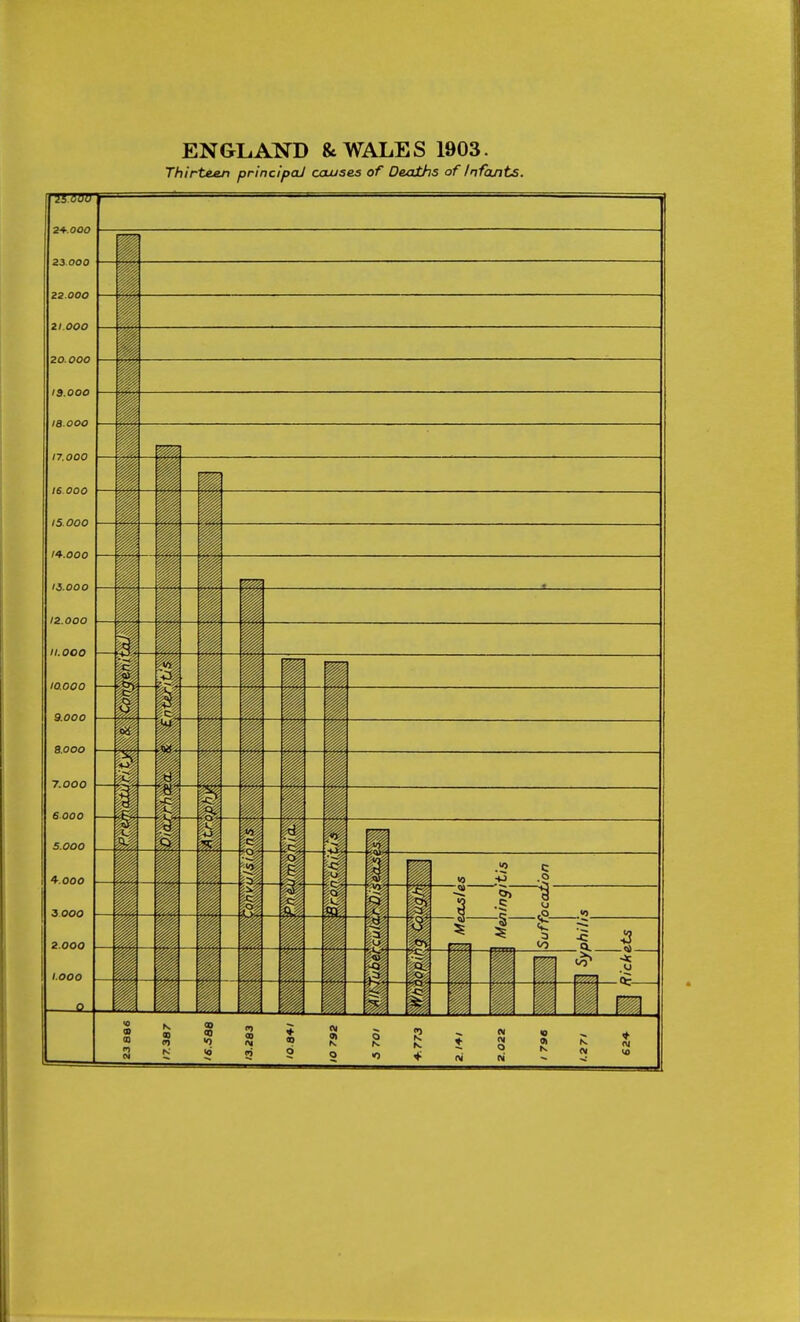 ENGLAND & WALES 1903. Thirteen prlnclpaJ cauises of Deaihs of Infants.