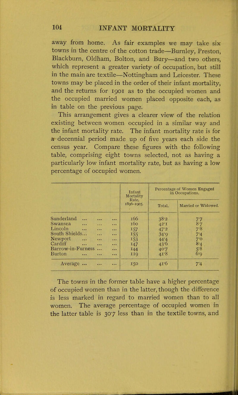 away from home. As fair examples we may take six towns in the centre of the cotton trade—Burnley, Preston, Blackburn, Oldham, Bolton, and Bury—and two others, which represent a greater variety of occupation, but still in the main are textile—Nottingham and Leicester. These towns may be placed in the order of their infant mortality, and the returns for 1901 as to the occupied v/omen and the occupied married women placed opposite each, as in table on the previous page. This arrangement gives a clearer view of the relation existing between women occupied in a similar way and the infant mortality rate. The infant mortality rate is for a decennial period made up of five years each side the census year. Compare these figures with the following table, comprising eight towns selected, not as having a particularly low infant mortality rate, but as having a low percentage of occupied women. Infant Percentage of Women Engaged in Occupations. Mortality Rate, 1896-1905. Total. Married or Widowed. Sunderland 166 38-2 77 Swansea 160 42-1 87 Lincoln 47-2 7-8 South Shields iSS 34*9 7-4 Newport Cardiff 153 44*4 7-0 147 43-6 8-4 Barrow-in-Furness 144 407 5-8 Burton 119 41-8 6-9 Average 150 4i6 7-4 The towns in the former table have a higher percentage of occupied women than in the latter, though the difference is less marked in regard to married women than to all women. The average percentage of occupied women in the latter table is 307 less than in the textile towns, and