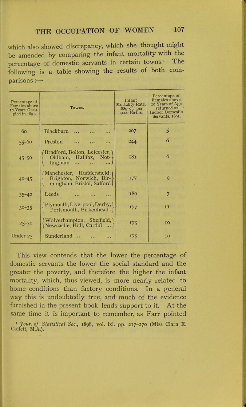 which also showed discrepancy, which she thought might be amended by comparing the infant mortality with the percentage of domestic servants in certain towns.^ The following is a table showing the results of both com- parisons :— Percentage of Females above lo Years, Occu- pied in 1891. Towns. intant Mortality Rate, 1889-93, per 1,000 Births. Percentage of femaics doovc 10 Years of Age returned as • Indoor Domestic Servants, 1891. 60 Blackburn 207 5 55-00 Preston 6 45-50 Bradford,Bolton, Leicester,] Oldham, Halifax, Not- \ tingham ) 181 6 40-45 Manchester, H uddersfield, Brighton, Norwich, Bir- ■ mingham, Bristol, Salford 177 9 35-40 Leeds 180 7 30-35 ■ Plymouth, Liverpool, Derby, \ Portsmouth, Birkenhead. J 177 II 25-30 (Wolverhampton, Sheffield,) tNewcastle, Hull, Cardiff ...J 175 ID Under 23 Sunderland 175 ID This view contends that the lower the percentage of domestic servants the lower the social standard and the greater the poverty, and therefore the higher the infant mortality, which, thus viewed, is more nearly related to home conditions than factory conditions. In a general way this is undoubtedly true, and much of the evidence furnished in the present book lends support to it. At the same time it is important to remember, as Farr pointed ' Jour, of statistical Soc, 1898, vol. Ixi. pp. 217-270 (Miss Clara E. Collett, M.A.).