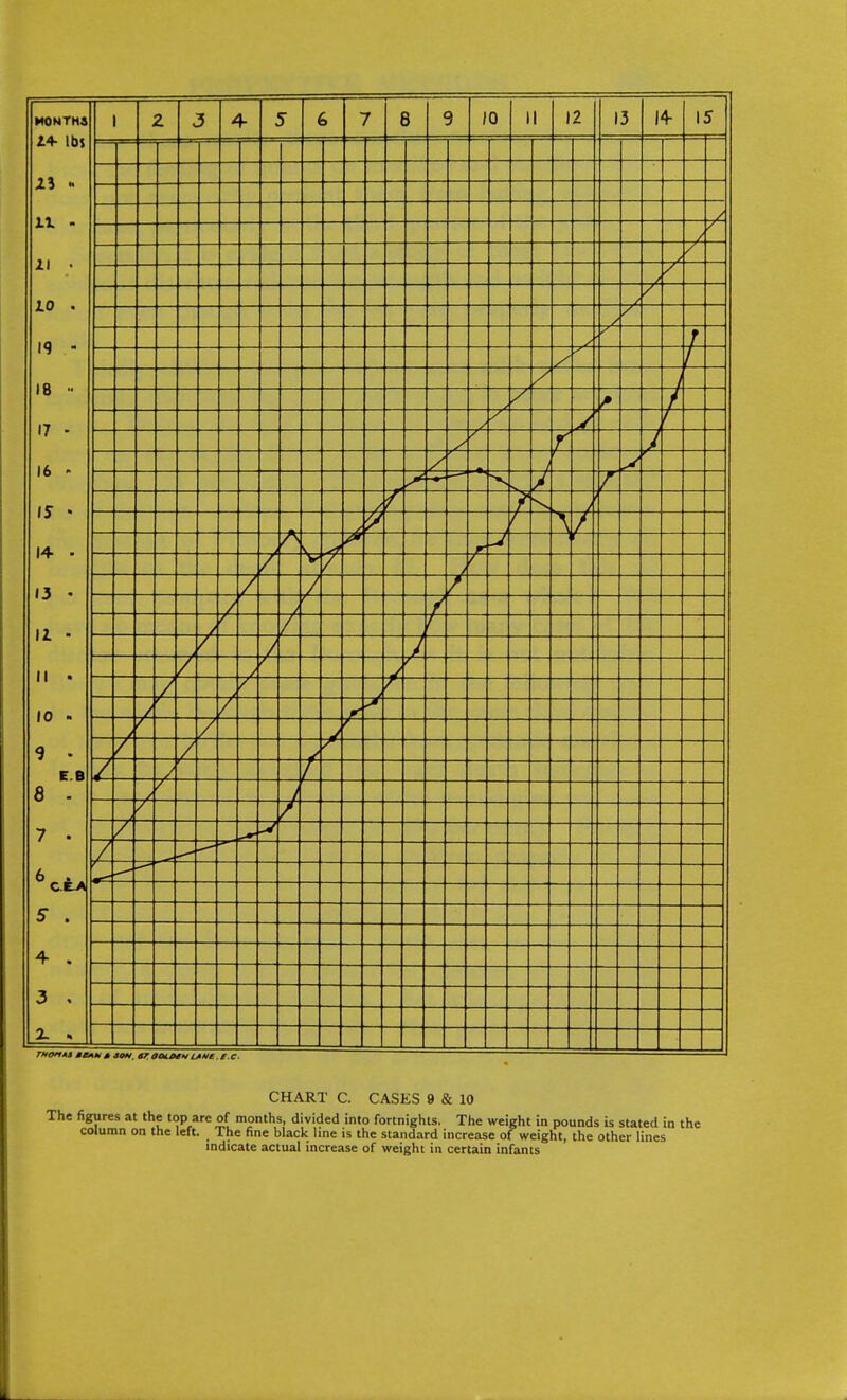 The figures at the top are of months, divided into fortnights. The weight in pounds is stated in the column on the left. The fine black line is the standard increase of weight, the other lines