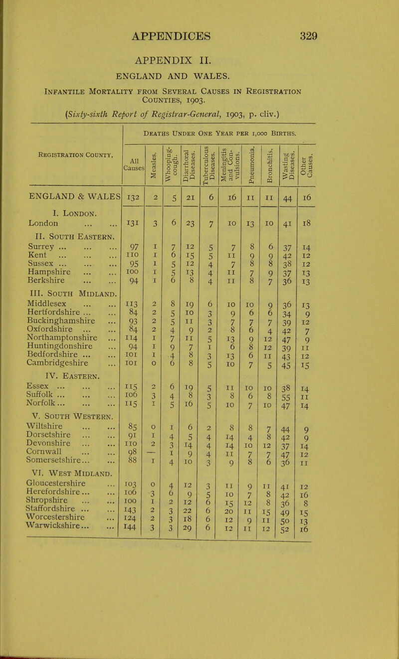 APPENDIX II. ENGLAND AND WALES. Infantile Mortality from Several Causes in Registration Counties, 1903. {Sixty-sixth Report of Registrar-General, 1903, p. cliv.) Registration County. Deaths Under One Year per 1,000 Births. All Causes rt CO 2 •? « 3 . O cO o ^ 5 !> n ■3 o E 3 a a o rt in ^5 i: 3 o<3 ENGLAND & WALES I. London. London IL South Eastern. Surrey Kent Sussex Hampshire Berkshire in. South Midland. Middlesex Hertfordshire Buckinghamshire Oxfordshire Northamptonshire Huntingdonshire Bedfordshire Cambridgeshii-e IV. Eastern. Essex Suffolk Norfolk V. South Western. Wiltshire Dorsetshire Devonshire Cornwall Somersetshire VI. West Midland. Gloucestershire Herefordshire Shropshire Staffordshire ... Worcestershire Warwickshire 132 131 97 110 95 100 94 113 84 93 84 114 94 lOI lOI 115 106 115 05 91 IIO 98 88 103 106 100 143 124 144 21 23 12 IS 12 13 8 19 10 II 9 II 7 8 8 19 8 16 6 5 14 9 10 12 9 12 22 18 29 5 5 4 4 4 6 3 3 2 5 I 3 5 16 10 7 II 7 II II 10 9 7 8 13 6 13 10 II 8 10 8 14 14 II 9 II 10 IS 20 12 12 II 13 8 9 8 7 8 10 6 7 6 9 8 6 7 10 6 7 4 10 7 8 9 7 12 II 9 II II 10 9 6 7 4 12 12 II 5 10 10 12 7 6 II 8 8 IS II 12 44 41 37 42 38 37 36 36 34 39 42 47 39 43 45 38 55 47 44 42 37 47 36 41 42 36 49 50 52