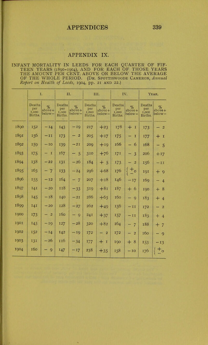 APPENDIX IX. INFANT MORTALITY IN LEEDS FOR EACH QUARTER OF FIF- TEEN YEARS (1890-1904), AND FOR EACH OF THOSE YEARS THE AMOUNT PER CENT. ABOVE OR BELOW THE AVERAGE OF THE WHOLE PERIOD. (Dr. Spottiswoode Cameron, Annual Report on Health of Leeds, 1904, pp. 21 and 22.) I. II. III. IV. Deaths per 1,000 Births. above+ below— Deaths per 1,000 Births. above-|- below— Deaths per 1,000 Births. % ahnvp 4- below— Deaths per 1,000 Births. % shnvp •+ below— 1890 -14 143 -19 217 +23 178 + I I89I -II 173 - 2 205 + 17 175 — I 1892 -10 139 -21 209 + 19 166 - 6 1893 - I 167 - 5 310 +76 171 - 3 1894 138 -22 131 -26 184 + 5 173 — 2 1895 163 - '7 133 -24 296 +68 176 1896 -12 164 - 7 207 + 18 146 -17 1897 141 -20 118 -33 319 +81 187 + 6 1898 -18 140 -21 286 +63 160 - 9 1899 141 -20 128 -27 262 +49 156 - II 1900 173 - 2 160 - 9 241 +37 157 -II I9OI 143 -19 127 -28 320 +82 164 - 7 1902 -14 142 -19 172 - 2 172 - 2 1903 131 -26 116 -34 177 + I 190 + 8 1904 160 - 9 147 -17 238 +35 158 -10 Year. Deaths per 1,000 Births. 173 177 168 206 156 191 169 190 183 172 183 188 160 153 176