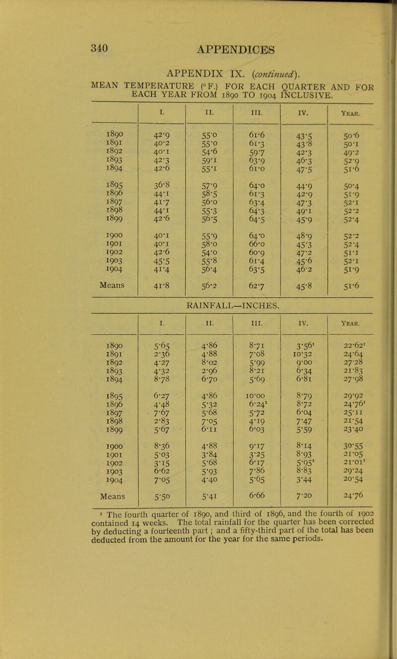 APPENDIX IX. {continued). MEAN TEMPERATURE (°F.) FOR EACH QUARTER AND FOR EACH YEAR FROM 1890 TO 1904 INCLUSIVE. I. II. III. IV. Ykar 1890 42-9 55-0 6i-6 43'5 50-6 I89I 40-2 55-0 6x-3 43-8 50-1 1892 40-1 54-6 597 42-3 49-2 1893 42-3 59-1 63-9 46-3 52-9 1894 42-6 55-1 6i'0 47-5 51-6 1895 36-8 57-9 64-0 44*9 50-4 1896 44 I 58-5 61-3 42-9 5i'9 1897 417 56-0 63-4 47-3 52-1 1898 44'I 1 1 64*^ 1899 42-6 56-5 64-5 45*9 52-4 1900 40'i 55 9 64-0 48-9 52-2 I90I 40*1 58-0 66-0 45-3 52-4 1902 42-6 54*0 60-9 47-2 5I-I 1903 45-5 55-8 61-4 45-6 52-1 1904 41-4 56-4 63-5 46-2 51-9 Means 4i'8 627 'fo ° RAINFALL —INCHES. I. II. III. IV. Year. 1890 5-65 4-86 871 3-56' 22-62' 1891 2-36 4-88 7-08 10-32 24-64 1892 4-27 8-02 5'99 9-00 27-28 1893 4'32 2*96 8-21 6-34 21-83 1894 878 670 5-69 6-8i 27-98 1895 6-27 4-86 lO'OO 8-79 29-92 1896 4-48 5*32 6-24' 8-72 24-76' 1897 7-67 5-68 572 6-04 25-11 1898 2-83 7-05 4-19 7-47 21-54 1899 5-67 6-II 6-03 5-59 23-40 1900 8-36 4-88 9-17 8-14 30-55 1901 5-03 3-84 3-25 8-93 21-05 1902 3-15 5-68 6-17 5-95' 21-01' 1903 6-62 5-93 7-86 8-83 29-24 1904 7-05 4-40 5-65 3*44 20-54 Means 5-50 5-41 6-66 7-20 24-76 ' The fourth quarter of 1890, and third of 1896, and the fourth of 1902 contained 14 weeks. The total rainfall for the quarter has been corrected by deducting a fourteenth part; and a fifty-third part of the total has been deducted from the amount for the year for the same periods.