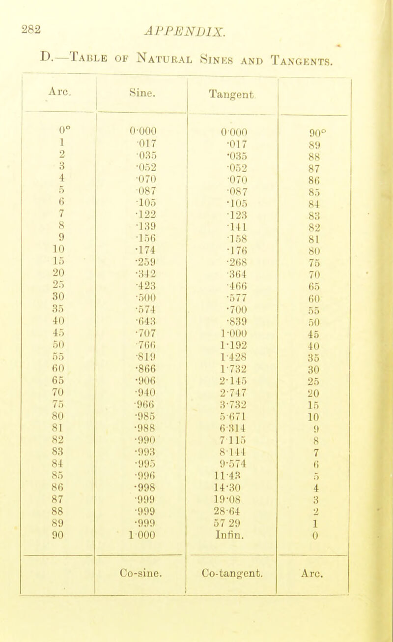 D.—Table of Natural Sinks and Tangents. A Arc. bine. Tangent 0° 0-000 0 000 90 1 •017 •017 89 2 -035 •035 88 3 •052 •052 87 4 •070 •070 86 5 •087 •087 85 () -105 •105 84 7 •122 •123 83 8 •139 •141 82 9 -156 •158 81 10 •174 •176 80 15 •259 •268 75 20 •342 •364 70 25 •423 -466 65 30 ■500 •577 60 35 •574 •700 55 40 •643 •839 50 45 •707 1-00() 45 50 ■76() M92 40 55 ■819 1-428 35 60 •866 1-732 30 65 •906 2-145 25 70 •940 2-747 20 75 ■966 3-732 15 80 •985 5-671 10 81 •988 6-314 9 82 •990 7115 8 83 •993 8144 7 84 •995 9-574 6 85 ■996 11 43 5 86 •998 14-30 4 87 -999 19-OS 3 88 •999 28 64 2 SO •999 ■)7 9<) 1 1 90 1 boo Infin. 0 Co-sine. Co-tan g-ent. Arc.