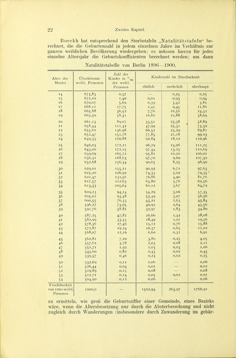 Boeckh hat entsprechend den Sterbetafeln „Natalitätstafeln be- rechnet, die die Geburtenzahl in jedem einzelnen Jahre im Verhältnis zur ganzen weiblichen Bevölkerung wiedergeben; es müssen hierzu für jedes einzelne Altersjahr die Geburtskoeffizienten berechnet werden; um dann Natalitätstabelle von Berlin 1896—1900. Zahl der Alter der Überlebende Kinder in /q^ Kinderzanl im Durchschnitt Mutter weibl. Personen der weibl. Personen ehelich unehelich Überhaupt '4 673,83 0,37 02t 15 672,10 1,40 001 0 0 ^ i6 670,07 5,69 0^0 X 81 17 668,11 17,75 2,41 9,45 11,86 i8 665,88 36,52 7,76 16,56 24,32 19 663,50 58,3' 16,81 21,88 38,69 20 661,13 89,07 2!;,^8 t;8,8q 21 658,44 111,32 2t; ^I 22 655,61 136,98 66,52 23,29 89,81 23 652,47 151,78 77,85 21,18 99.03 24 649,33 170,88 92,84 18,12 I 10,96 25 646,03 172,21 06 20 14,96 IT 1,2t; 26 643,00 172,15 I ^.2t; I 10,69 27 639,69 165,72 95,81 10,20 106,01 28 636,31 168,63 97,70 9,60 107,30 29 632,68 156,34 90,65 8,25 98,90 30 629,01 155,21 00 02 6,71 97.6; 31 625,20 126,92 74.,'? ^ 79,35 ' 32 621,47 131,56 76,86 4,90 81,76 33 617,57 112,63 65,80 3,76 69,56 34 613,33 105,64 61,12 3,67 64,79 35 609,23 94,14 ^,06 36 605,02 93,48 Ol/ 37 600,55 76,33 43,21 2,63 45,84 38 596,27 73,05 40,92 2,64 43,56 39 591,76 58,81 32,97 1,83 34,80 40 .587,25 47,82 26,66 1,42 28,08 41 582,99 33,55 18,49 1,07 19,56 42 578,36 27,46 15,12 0,76 15,88 43 572,87 19,24 10,37 0,65 11,02 44 568,07 12,16 6,60 0,31 6,91 45 562,81 7,20 3,80 0,2:; 4,05 46 557,62 3,78 2,03 0,08 2,11 47 551,71 1,92 1,03 0,03 1,06 48 545,60 0,82 0,43 0,02 0,45 49 539,57 0,46 0,23 0,02 0,25 SO 532,69 0,11 0,06 0,06 51 526,44 0,04 0,02 0,02 52 519,89 .0,15 0,08 0,08 53 512,71 0, t4 0,05 0,02 0,07 54 504,90 0,12 0,06 0,06 Fruchtbarkeit von 1000 weibl. 1000,0 1502,94 263,97 1766,91 Personen zu ermitteln, wie groß die Geburtsziffer einer Gemeinde, eines Bezirks wäre, wenn die Altersbesetzung nur durch die Absterbeordnung und nicht zugleich durch Wanderungen (insbesondere durch Zuwanderung im gebär-