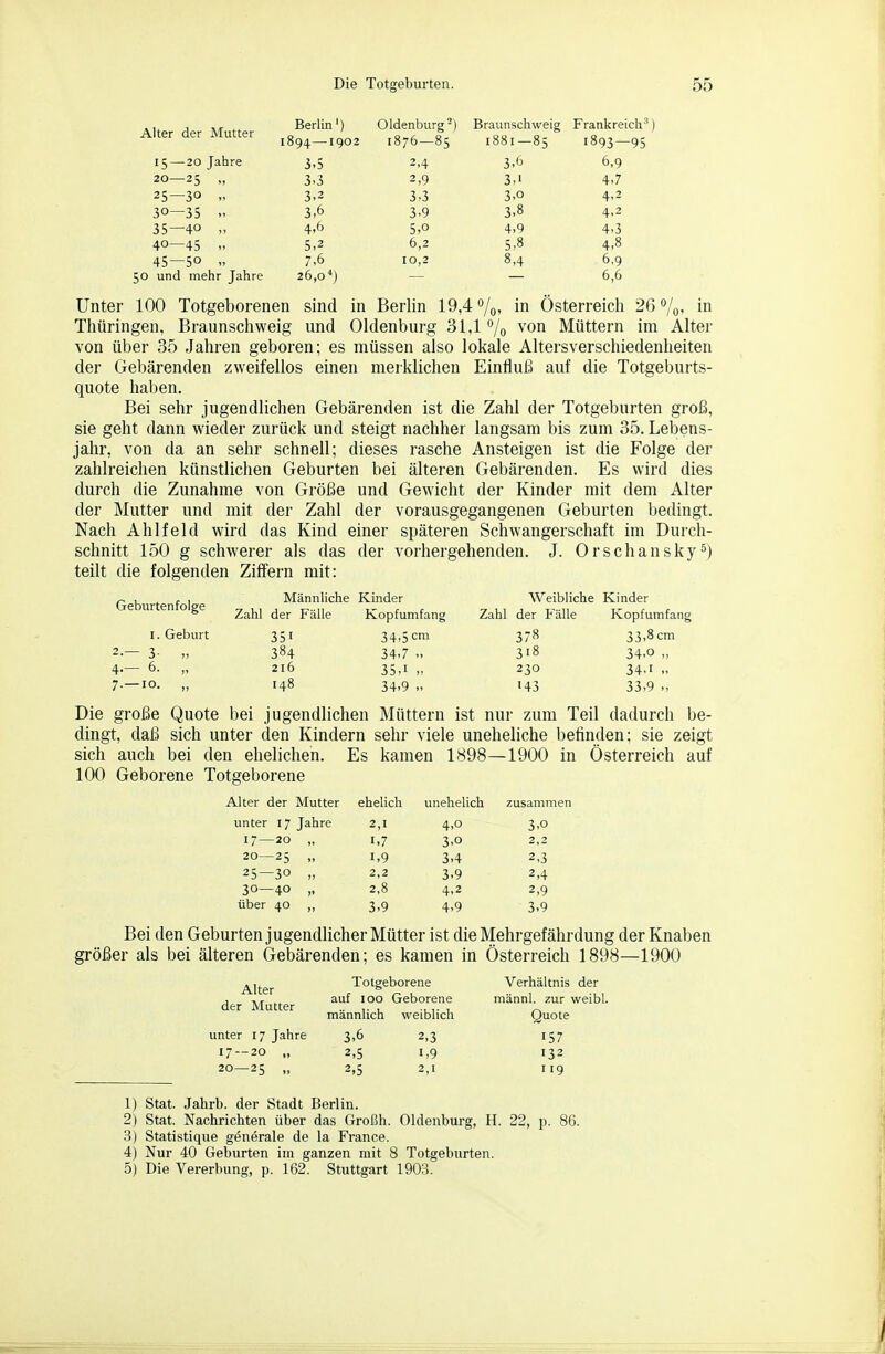Alter der Mutter Berlin') Oldenburg^) Braunschweig r rankreich 1894—1902 1876—85 1881—85 1893—95 15—20 Jahre 3,5 2,4 3,6 6,9 20—25 3.3 2,9 3,1 4,7 25—30 3.2 3,3 3,0 4,2 30—35 3,6 3,9 3,8 4,2 35—40 „ 4,6 5,0 4,9 4,3 40—45 n 5,2 6,2 5,8 4,8 45 — 50 „ 7,6 10,2 8,4 6,9 0 und mehr Jahre 26,0'') 6,6 Unter 100 Totgeborenen sind in Berlin 19,4 Vo» Österreich 26%, in Thüringen, Braunschweig und Oldenburg 31,1 /q von Müttern im Alter von über 35 Jahren geboren; es müssen also lokale Altersverschiedenlieiten der Gebärenden zweifellos einen meiklichen Einfluß auf die Totgeburts- quote haben. Bei sehr jugendlichen Gebärenden ist die Zahl der Totgeburten groß, sie geht dann wieder zurück und steigt nachher langsam bis zum 35. Lebens- jahr, von da an sehr schnell; dieses rasche Ansteigen ist die Folge der zahlreichen künstlichen Geburten bei älteren Gebärenden. Es wird dies durch die Zunahme von Größe und Gewicht der Kinder mit dem Alter der Mutter und mit der Zahl der vorausgegangenen Geburten bedingt. Nach Ahlfeld wird das Kind einer späteren Schwangerschaft im Durch- schnitt 150 g schwerer als das der vorhergehenden. J. Orschansky^) teilt die folgenden Ziffern mit: Geburtenfol e Männliche Kinder Weibliche Kinder ^ Zahl der Fälle Kopfumfang Zahl der Fälle Kopfumfang I.Geburt 351 34,5cm 37» 33,8cm 2.— 3- „ 384 34,7 ,- 318 34,0 „ 4-- 6. „ 216 35,1 „ 230 34,1 „ 7-—10. „ 148 34,9 „ 143 33,9 „ Die große Quote bei jugendlichen Müttern ist nur zum Teil dadurch be- dingt, daß sich unter den Kindern sehr viele uneheliche befinden: sie zeigt sich auch bei den ehelichen. Es kamen 1898—1900 in Österreich auf 100 Geborene Totgeborene Alter der Mutter ehelich unehelich zusammen unter 17 Jahre 2,1 4,0 3,0 17—20 „ 1,7 3,0 2 2 20—25 1,9 3,4 2,3 25—30 „ 2,2 3,9 2,4 30—40 „ 2,8 4,2 2,9 über 40 3,9 4,9 3,9 Bei den Geburten jugendlicher Mütter ist die Mehrgefährdung der Knaben größer als bei älteren Gebärenden; es kamen in Österreich 1898—1900 jij^^j. Totgeborene Verhältnis der j auf 100 Geborene männl. zur weibl. der Mutter .. ,■ , i ,■ , ^ männlich weibhch Quote unter 17 Jahre 3,6 2,3 157 17 — 20 „ 2,5 1,9 132 20—25 „ 2,5 2,1 119 1) Stat. Jahrb. der Stadt Berlin. 2) Stat. Nachrichten über das Großh. Oldenburg, H. 22, p. 86. 3) Statistique generale de la France. 4) Nur 40 Geburten im ganzen mit 8 Totgeburten. 5) Die Vererbung, p. 162. Stuttgart 1903.