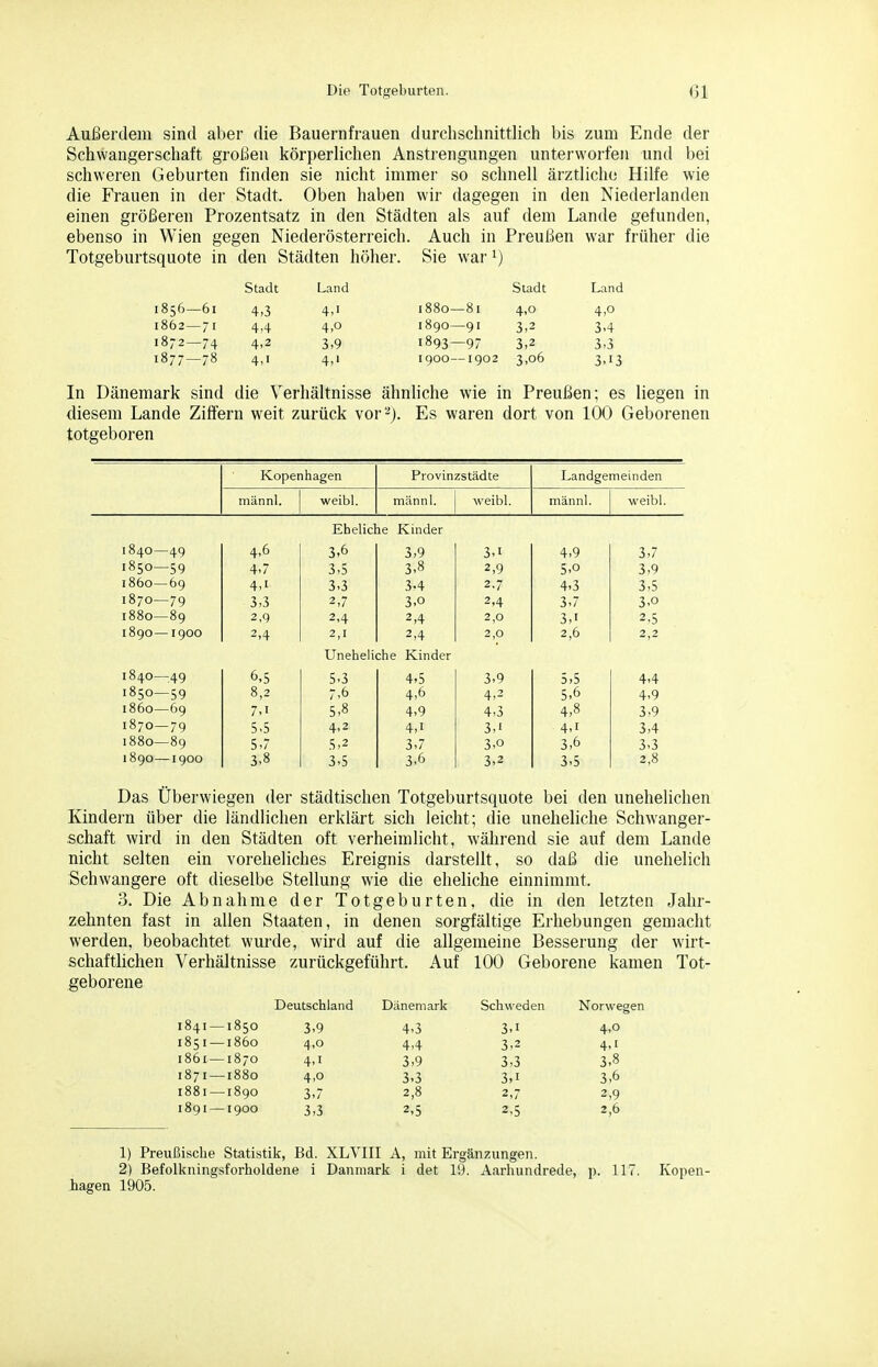 Außerdem sind aber die Bauernfrauen durchschnittlich bis zum Ende der Schwangerschaft großen körperlichen Anstrengungen unterworfen und bei schweren Geburten finden sie nicht immer so schnell ärztliche Hilfe wie die Frauen in der Stadt. Oben haben wir dagegen in den Niederlanden einen größeren Prozentsatz in den Städten als auf dem Lande gefunden, ebenso in Wien gegen Niederösterreich. Auch in Preußen war früher die Totgeburtsquote in den Städten höher. Sie war ^) Stadt Land Siadt Land 1856 —61 4,3 4,1 i88o- -81 4,0 4,0 1862 -71 4,4 4,0 1890- -91 3,2 3-4 1872 -74 4,2 3,9 1893- -97 3,2 3-3 1877 -78 4-1 4,' 1900 --1902 3,06 3,13 In Dänemark sind die Verhältnisse ähnliche wie in Preußen; es liegen in diesem Lande Ziffern weit zurück vor -j. Es waren dort von 100 Geborenen totgeboren Kopenhagen Provinzstädte Landgemeinden männl. weibl. männl. weibl. männl. weibl. Eheliche Kinder 1840—49 4,6 3,6 3,9 3,1 4,9 3,7 1850—59 4,7 3-5 3,8 2,9 5,0 3,9 1860—69 4,1 3,3 3.4 2.7 4,3 3,5 1870—79 3,3 2,7 3,0 2,4 3,7 3-0 1880—89 2,9 2,4 2,4 2,0 3,1 2.5 1890—1900 2,4 2,1 2,4 2,0 2,6 2,2 Uneheliche Kinder 1840 ;49 6,5 5-3 4,5 3-9 5,5 4,4 1850—59 8,2 7,6 4,6 4-2 5,6 4,9 i860—69 7,1 5-8 4,9 4-3 4,8 3,9 1870—79 5,5 4-2 4,1 3,' 4-1 3,4 1880—89 5,7 5-2 3,7 3,0 3,6 3-3 1890—1900 3,8 3,5 3-6 3,2 3,5 2,8 Das Überwiegen der städtischen Totgeburtsquote bei den unehelichen Kindern über die ländlichen erklärt sich leicht; die uneheliche Schwanger- schaft wird in den Städten oft verheimlicht, während sie auf dem Lande nicht selten ein voreheliches Ereignis darstellt, so daß die unehelich Schwangere oft dieselbe Stellung wie die eheliche einnimmt. 3. Die Abnahme der Totgeburten, die in den letzten Jahr- zehnten fast in allen Staaten, in denen sorgfältige Erhebungen gemacht werden, beobachtet wurde, wird auf die allgemeine Besserung der wirt- schaftlichen Verhältnisse zurückgeführt. Auf 100 Geborene kamen Tot- geborene Deutschland Dänemark Schweden Norwegen 1841 —1850 3,9 4,3 3,1 4,0 1851 —1860 4,0 4,4 3,2 4,1 1861 —1870 4,1 3,9 3,3 3,8 1871 —1880 4,0 3,3 3,1 3,6 1881 —1890 3,7 2,8 2,7 2,9 1891 —1900 3,3 2,5 2,5 2,6 1) Preußische Statistik, Bd. XLVIII A, mit Ergänzungen. 2) Befolkningsforholdene i Danmark i det 19. Aarhundrede, p. 117. Kopen- hagen 1905.