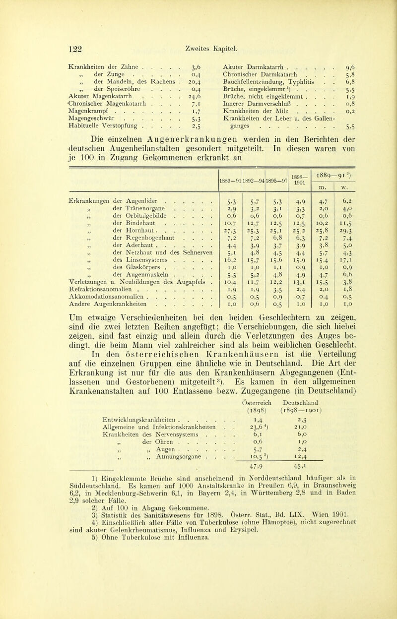 KrankheitetT der Zähne A.kuter I^arinkatarrh Q 6 0,4 Chronischer Darmkatarrh .... 5,8 „ der Mandeln, des Rachens . 20,4 Bauchfellentzündung, Typhlitis 6,8 „ der Speiseröhre . . . . o,4 Brüche, nicht eingeklemmt .... 5,5 24,6 J,9 Chronischer Magenkatarrh . . . . 7,1 0,8 1,7 0,2 5,3 Krankheiten der Leber u. des Gallen- 2,5 5,5 Die einzelnen Augeneikrankungen werden in den Berichten der deutschen Augenheilanstalten gesondert mitgeteilt. In diesen waren von je 100 in Zugang Gekommenen erkrankt an 1889-91 1892—94: 1895-97 1898— 1901 i88g- -91-) m. w. 5-3 5,7 5,3 4,9 4,7 6,2 2,9 3,2 3,' 3i3 2,0 4,0 0,6 0,6 0,6 0,7 0,6 0,6 10,7 12,7 12,5 12,5 10,2 11,5 27.3 25,3 25,1 25,2 25,8 29.3 ,, der Regenbogenhaut .... 7,2 7,2 6,8 6,3 7,2 7,4 4,4 3,9 3,7 3,9 3,8 5,0 „ der Netzhaut und des Sehnerven 5,1 4,8 4,5 4,4 5,7 4,3 16,2 15,7 15-6 •5,9 15,4 17,1 1,0 1,0 1,1 0,9 1,0 0,9 5,5 5,2 4,8 4,9 4,7 6,6 Verletzungen u. Neubildungen des Augapfels . 10,4 11,7 12,2 13,1 15,5 3,8 1,9 1,9 3,5 2,4 2,0 1,8 0,5 0,5 0,9 0,7 0,4 0,5 1,0 0,6 0,5 1,0 1,0 1,0 Um etwaige Verschiedenheiten bei den beiden Geschlechtern zu zeigen, sind die zwei letzten Reihen angefügt; die Verschiebungen, die sich hiebei zeigen, sind fast einzig und allein durch die Verletzungen des Auges be- dingt, die beim Mann viel zahlreicher sind als beim weiblichen Geschlecht. In den österreichischen Krankenhäusern ist die Verteilung auf die einzelnen Gruppen eine ähnliche wie in Deutschland. Die Art der Erkrankung ist nur für die aus den Krankenhäusern Abgegangenen (Ent- lassenen und Gestorbenen) mitgeteilt-^). Es kamen in den allgemeinen Krankenanstalten auf 100 Entlassene bezw. Zugegangene (in Deutschland) Österreich Deutschland (1898) (1898 — 1901) Entwicklungskrankheiten 1,4 2,3 Allgemeine und Infektionskrankheiten . . 23,6'*) 21,0 Krankheiten des Nervensystems .... 6,1 6,0 ,, der Ohren ....... 0,6 1,0 „ ,, Augen 5,7 2,4 ,, „ Atmungsorgane .... 10,5 12,4 . 47,9 45,1 1) Eingeklemmte Brüche sind anscheinend in Norddeutschland häufiger als in Sttddeutschland. Es kamen auf 1000 Anstaltskranke in Preußen 6,9, in Braunschweig 6,2, in Mecklenburg-Schwerin 6,1, in Bayern 2,4, in Württemberg 2,8 und in Baden 2,9 solcher Fälle. 2) Auf 100 in Abgang Gekommene. 3) Statistik des Sanitätswesens für 1898. Österr. Stat., Bd. LIX. Wien 1901. 4) Einschließlich aller Fälle von Tuberkulose (ohne Hämoptoe), nicht zugerechnet sind akuter Gelenkrheumatismus, Influenza und Erysipel. 5) Ohne Tuberkulose mit Influenza.