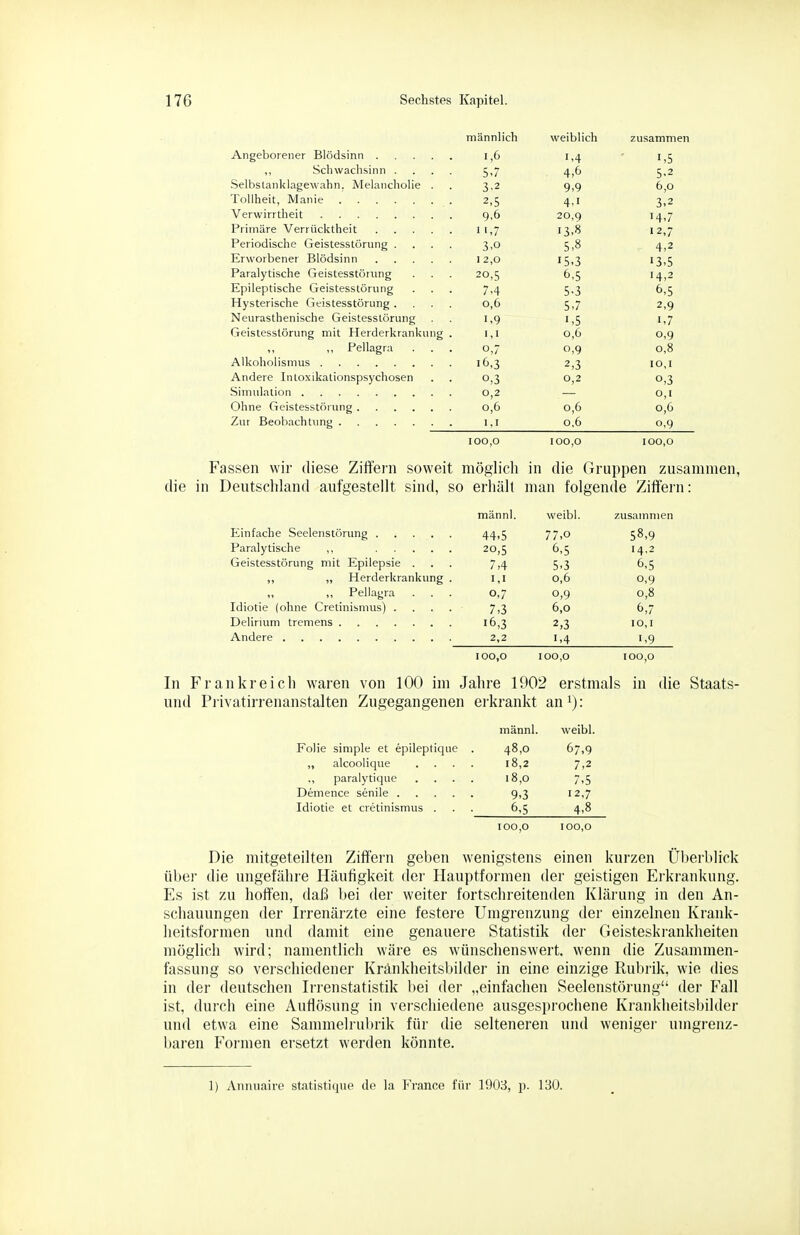 männlich weiblich zusammen 1,6 1,4 1,5 Schwachsinn . 5.7 4,6 5.2 C,U, 11 1- XTl 11 belbstankiagewahn, Melanchohe . 3.2 9,9 6,0 2,5 4.1 3,2 9.6 20,9 14.7 11,7 13,8 12.7 Periodische Geistesstörung . 3.0 5,8 4,2 TT«^ 1, Dl  1 2,0 15,3 13,5 Paralytische Geistesstörung 20,5 6,5 14,2 Epileptische Geistesstörung 7.4 5.3 6,5 Hysterische Geistesstörung . o,o 5,7 2,9 Neurasthenische Geistesstörung I Q T '7 ',/ Geistesstörung mit Herderkrankung > ,1 0,6 0,9 ,, Pellagra o,7 o,9 0,8 i6,3 2,3 10,1 Andere Inloxikationspsychosen o,3 0,2 0,3 0,2 0,1 0,6 0,6 0,6 1,1 0.6 0.9 100,0 100,0 100,0 Fassen wir diese Ziffern soweit möglicli in die Gruppen zusammen, die in Deutschland aufgestellt sind, so erhält man folgende Ziffern: männl. weibl. zusammen 44,5 77,0 58,9 20,5 6.5 14.2 Geistesstörung mit Epilepsie . 7,4 5.3 6,5 ,, „ Herderkrankung . i.i 0,6 0,9 ,, ,. Pellagra 0,7 0,9 0,8 Idiotie (ohne Cretinisnius) . . . . 7,3 6,0 6,7 16,3 2,3 1,4 10,1 2,2 1.9 100,0 100,0 100,0 In Frankreich waren von 100 im Jahre 1902 erstmals in die Staats- und Privatirrenanstalten Zugegangenen erkrankt an^): männl. weibl. Folie simple et epileptique . 48,0 67,9 „ alcoolique .... 18,2 7,2 ., paralytique .... 18,0 7,5 Demence senile 9,3 12,7 Idiotie et cretinismus . . . 6,5 4,8 100,0 100,0 Die mitgeteilten Ziffern geben wenigstens einen kurzen Überblick Übel' die ungefähre Häufigkeit der Hauptformen der geistigen Ei'ki-ankung. Es ist zu hoffen, daß bei der weiter fortschreitenden Kläi'ung in den An- schauungen der Irrenärzte eine festere Umgrenzung der einzelnen Krank- lieitsformen und damit eine genauere Statistik der Geisteskrankheiten möglicli wird; namentlich wäre es wünschenswert, wenn die Zusammen- fassung so verschiedener Kränkheitsbilder in eine einzige Rubrik, wie dies in der deutschen Irrenstatistik bei der „einfachen Seelenstörung der Fall ist, durch eine Auflösung in vei'schiedene ausgesprochene Kranldieitsbilder und etwa eine Sammelrubrik für die selteneren und weniger uingrenz- Ijaren Formen ersetzt werden könnte. 1) Anmuaire statistique de la France für 1903, p. 130.