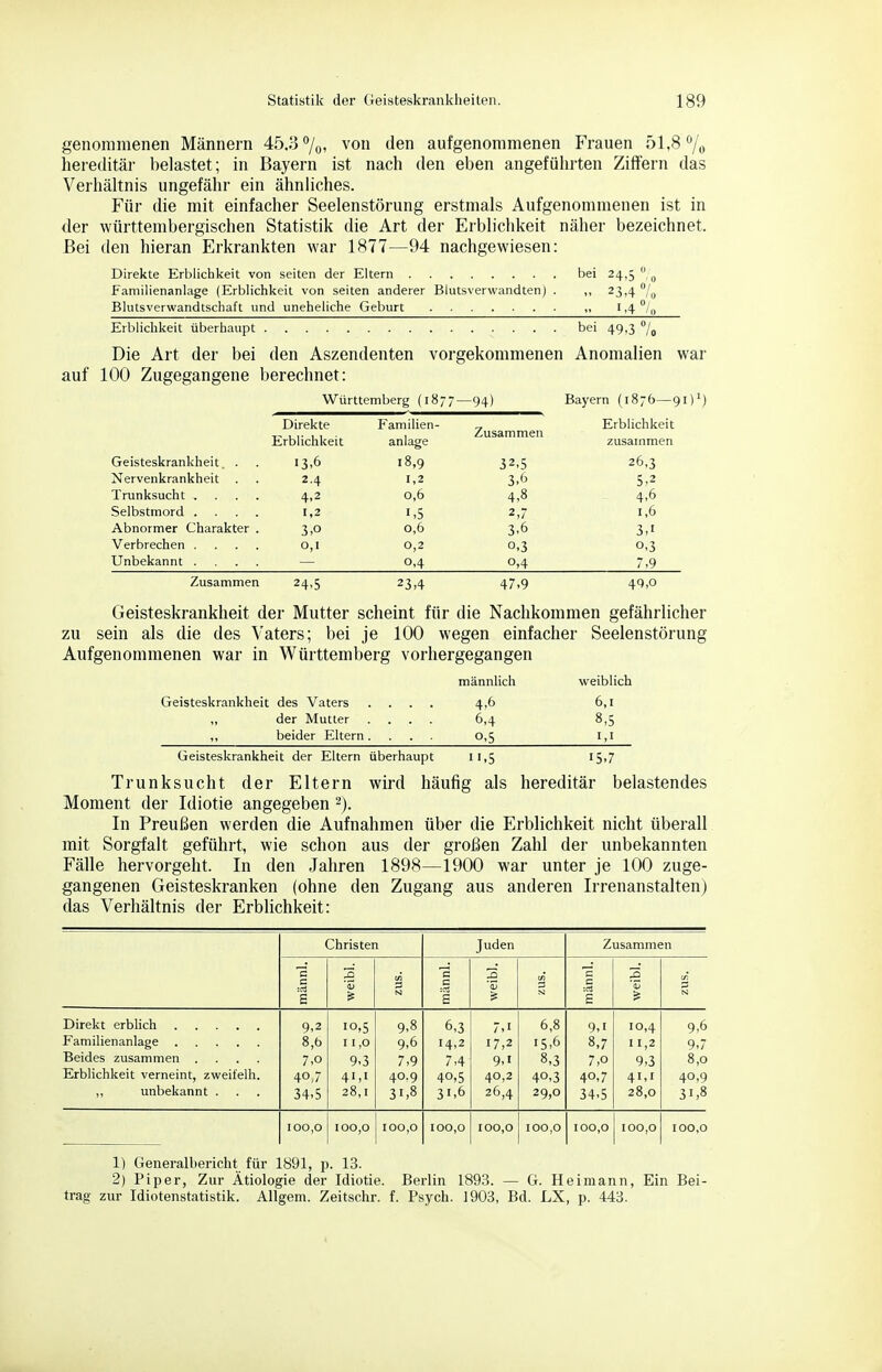 genommenen Männern 45.3 7oi von den aufgenommenen Frauen 51,8% hereditär belastet; in Bayern ist nach den eben angeführten Ziffern das Verhältnis ungefähr ein ähnliches. Für die mit einfacher Seelenstörung erstmals Aufgenommenen ist in der württembergischen Statistik die Art der Erblichkeit näher bezeichnet. Bei den hieran Erkrankten war 1877—94 nachgewiesen: Direkte Erblichkeit von Seiten der Eltern l^ei 24,5 .^ Faniilienanlage (Erblichkeit von selten anderer Blutsverwandten) . ,, 23,4 /^ Blutsverwandtschaft und uneheliche Geburt „ l ,4 /„ Erblichkeit überhaupt bei 49,3 Die Art der bei den Aszendenten vorgekommenen Anomalien war auf 100 Zugegangene berechnet: Württemberg (1877—94) Bayern (1876—91)*) Direkte Familien- ^ Erblichkeit , Zusammen Erblichkeit anläge zusammen Geisteskrankheit. . . 13,6 18,9 32,5 26,3 Nervenkrankheit . . 2.4 1,2 3,(3 5,2 Trunksucht .... 4,2 0,6 4,8 4,6 Selbstmord .... 1,2 1,5 2,7 1,6 Abnormer Charakter . 3,0 0,6 3,6 3,1 Verbrechen .... 0,1 0,2 0,3 0,3 Unbekannt .... — 0,4 0,4 7,9 Zusammen 24,5 23,4 47,9 49,0 Geisteskrankheit der Mutter scheint für die Nachkommen gefährlicher zu sein als die des Vaters; bei je 100 wegen einfacher Seelenstörung Aufgenommenen war in Württemberg vorhergegangen männlich weiblich Geisteskrankheit des Vaters .... 4,6 6,1 der Mutter .... 6,4 8,5 ,, beider Eltern. . . 0,5 1,1 Geisteskrankheit der Eltern überhaupt 11,5 15,7 Trunksucht der Eltern wird häufig als hereditär belastendes Moment der Idiotie angegeben In Preußen werden die Aufnahmen über die Erblichkeit nicht überall mit Sorgfalt geführt, wie schon aus der großen Zahl der unbekannten Fälle hervorgeht. In den Jahren 1898—1900 war unter je 100 zuge- gangenen Geisteskranken (ohne den Zugang aus anderen Irrenanstalten) das Verhältnis der Erblichkeit: Christen Juden Zusammen a CÄ c c ■■a 'C 3 c 3 c :« S N) M E N Direkt erblich 9.2 10,5 9.8 6,3 7,1 6,8 9.1 10,4 9,6 8,6 11,0 9,6 14,2 17,2 15,6 8,7 11,2 9,7 Beides zusammen .... 7,0 9.3 7.9 7,4 9,1 8.3 7,0 9,3 8,0 Erblichkeit verneint, zweifelh. 40,7 41,1 40-9 40,5 40,2 40.3 40,7 41,1 40,9 unbekannt . 34.5 28,1 31,8 31,6 26,4 29,0 34,5 28,0 31,8 100,0 100,0 100,0 100,0 100,0 100,0 100,0 100,0 100,0 1) Generalbericht für 1891, p. 13. 2) Piper, Zur Ätiologie der Idiotie. Berlin 1893. — G. Heimann, Ein Bei- trag zur Idiotenstatistik. Allgem. Zeitschr. f. Psych. 1903, Bd. LX, p. 443.