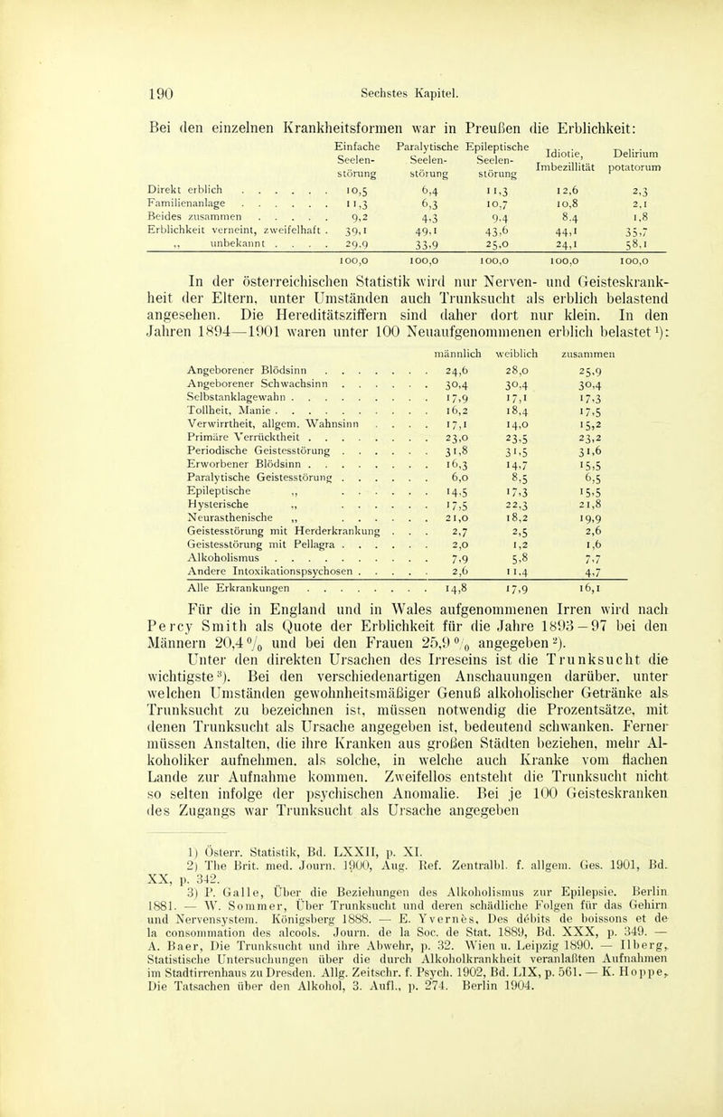 Bei den einzelnen Krankheitsformen war in Preußen die Erblichkeit: Einfache Seelen- störung Direkt erblich 10,5 Familienanlage 11,3 Beides zusammen g,2 Erblichkeit verneint, zweifelhaft. 39,1 unbekannt .... 29,9 100,0 100,0 100,0 100.0 100,0 In der österreichischen Statistik wird nur Nerven- und Geisteskrank- heit der Eltern, unter Umständen auch Trunksucht als erblich belastend angesehen. Die Hereditätszitfern sind daher dort nur Idein. In den Jahren 1894—1901 waren unter 100 Neuaufgenomnienen erblich belastet i): männlich weiblich zusammen 28,0 25,9 • • 30,4 30,4 30,4 • • 17,9 17,1 17,3 Tollheit, Manie 16,2 18,4 17,5 Verwirrtheit, allgem. Wahnsinn • • 17,1 14,0 I5>2 • . 23,0 23,5 23,2 • ■ 3>,8 31.5 3',6 . . 16,3 14,7 15,5 6,0 8,5 6,5 ■ • 14.5 •7,3 15,5 Hysterische ., .... ■ • 17,5 22.3 21,8 18,2 19.9 Geistesstörung mit Herderkrankung . . . 2,7 2,5 2,6 . . 2,0 1,2 1,6 • • 7.9 5,8 7,7 . . 2,6 11,4 4,7 Für die in England und in Wales aufgenommenen 16,1 Irren wird nach Percy Smith als Quote der Erblichkeit für die Jahre 1893 — 97 bei den Männern 20,4 % und bei den Frauen 25,9 ^ 0 angegeben Unter den direkten Ursachen des Irreseins ist die Trunksucht die wichtigste^). Bei den verschiedenartigen Anschauungen darüber, unter welchen Umständen gewohnheitsmäßiger Genuß alkoholischer Getränke als Trunksucht zu bezeichnen ist, müssen notwendig die Prozentsätze, mit denen Trunksucht als Ursache angegeben ist, bedeutend schwanken. Ferner müssen Anstalten, die ihre Kranken aus großen Städten beziehen, mehr Al- koholiker aufnehmen, als solche, in welche auch Kranke vom Hachen Lande zur Aufnahme kommen. Zweifellos entsteht die Trunksucht nicht so selten infolge der ])sychischen Anomalie. Bei je 100 Geisteskranken des Zugangs war Trunksucht als Ursache angegeben 1) ÖsteiT. Statistik, Bd. LXXII, p. XI. 2) Tlie J3rit. med. Journ. 1900, Aug. Ref. Zentralhl. f. allgem. Ges. 1901, Bd. XX, p. 342. 3) P. Galle, Über die Beziehungen des Alkoholismus zur Epilepsie. Berlin 1881. — W. Sommer, Über Trunksucht und deren schädliche P'olgen für das Gehirn und Nervensystem. Königsberg 1888. — E. Yvernes, Des debits de boissons et de la consommation des alcools. Journ. de la Soc. de Stat. 1889, Bd. XXX, p. 349. — A. Baer, Die Trunksucht und ihre Abwehr, p. 32. Wien u. Leipzig 1890. — Ilberg,, Statistische Untersuchungen über die durch Alkoholkrankheit veranlaßten Aufnahmen im Stadtirrenhaus zu Dresden. Allg. Zeitschr. f. Psych. 1902, Bd. LIX, p. 561. — K. Hoppe,. Die Tatsachen über den Alkohol, 3. Aufl., p. 274. Berlin 1904. Paralytische Epileptische t • ,■ • , o , Idiotie, Delirium Seelen- Seelen- . , Imbezillität potatorum Störung Störung 6,4 11,3 12,6 2,3 6,3 10,7 10,8 2,1 4,3 9,4 8.4 1,8 49-1 43,6 44,1 35,r 33,9 25,0 24,1 58.1