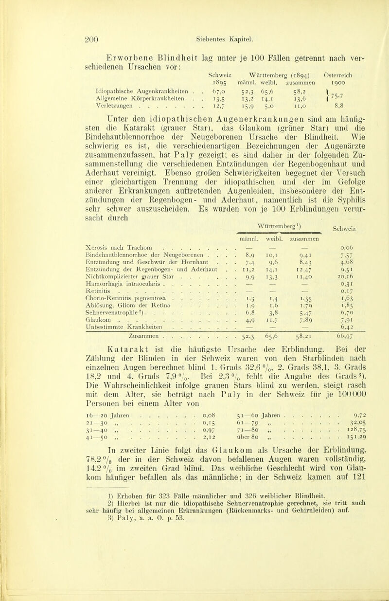 Erworbene Blindheit lag unter je 100 Fällen getrennt nach ver- schiedenen Ursachen vor: Schweiz Württemberg (1894) Österreich 1895 männl. weibl. zusammen 1900 Idiopathische Augenkrankheiten . . 67,0 52,3 65,6 58,2 Allgemeine Körperkrankheiten . . 13,5 13,2 14,1 13,6 Verletzungen 12,7 15,9 5,0 11,0 8,8 Unter den idiopathischen Atigenerkrankungen sind am häufig- sten die Katarakt (grauer Star), das Glaukom (grüner Star) und die Bindehautblennorrhoe der Neugeborenen Ursache der Blindheit. Wie schwierig es ist, die verschiedenartigen Bezeichnungen der Augenärzte zusammenzufassen, hat Paly gezeigt; es sind daher in der folgenden Zu- sammenstellung die verschiedenen Entzündungen der Regenbogenhaut und Aderhaut vereinigt. Ebenso großen Schwierigkeiten begegnet der Versuch einer gleichartigen Trennung der idiopathischen und der im Gefolge anderer Erkrankungen auftretenden Augenleiden, insbesondere der Ent- zündungen der Regenbogen- und Aderhaut, namentlich ist die Syphilis sehr schwer auszuscheiden. Es wurden von je 100 Erblindungen verur- sacht durch Württemberg') Schweiz männl. weibl. zusammen Xerosis nach Trachom — — — 0,o6 Bindehautblennorrhoe der Neugeborenen .... 8,9 10,[ 9,41 7,57 Entzündung und Geschwür der Hornhaut . . . 7,4 9,6 8,43 4,68 Entzündung der Regenbogen- und Aderhaut . . 11,2 14,1 12,47 9,51 Nichtkomplizierter grauer Star 9,9 13,3 11,40 20,16 Hämorrhagia intraocularis — — — 0,31 Retinitis — — — 0,17 Chorio-Retinitis pigmentosa 1,3 1,4 1,^5 1,63 Ablösung, Gliom der Retina 1.9 1,6 1,79 1,85 Sehnervenatrophie-') 6,8 3,8 5,47 6,70 Glaukom 4,9 11,7 7,89 7,91 Unbestimmte Krankheiten — — — 6,42 Zusammen 52,3 65,6 58,21 66,97 Katarakt ist die häufigste Ursache der Erblindung. Bei der Zählung der Blinden in der Schweiz waren von den Starblinden nach einzelnen Augen berechnet blind 1. Grads 32,6 701 2. Grads 38,1, 3. Grads 18,2 und 4. Grads 7,9 o/o- Bei 2,3% fehlt die Angabe des Grads 3). Die Wahrscheinlichkeit infolge grauen Stars blind zu werden, steigt i-asch mit dem Alter, sie beträgt nach Paly in der Schweiz für je 100000 Personen bei einem Alter von l6—20 Jahren 0,08 51—60 Jahren 9,72 21—30 ., 0,15 61 — 70 „ 32.05 31—40 „ 0,97 71—80 „ 128,75 41—50 ,, : 2,12 über 80 ,, 151.29 In zweiter Linie folgt das Glaukom als Ursache der Erblindung. 78,2 7o f^ei' der Schweiz davon befallenen Augen waren vollständig, 14,2Vo ini zweiten Grad blind. Das weibliche Geschlecht wird von Glau- kom häufiger befallen als das männliche; in der Schweiz kamen auf 121 1) Erhoben für 323 Fälle männlicher und 326 weiblicher Blindheit. 2) Hierbei ist nur die idiopathische Sehnervenatrophie gerechnet, sie tritt auch sehr häufig bei allgemeinen Erkrankungen (Rückenmarks- und Gehirnleiden) auf. 3) Paly, ä. a. 0. p. 53.