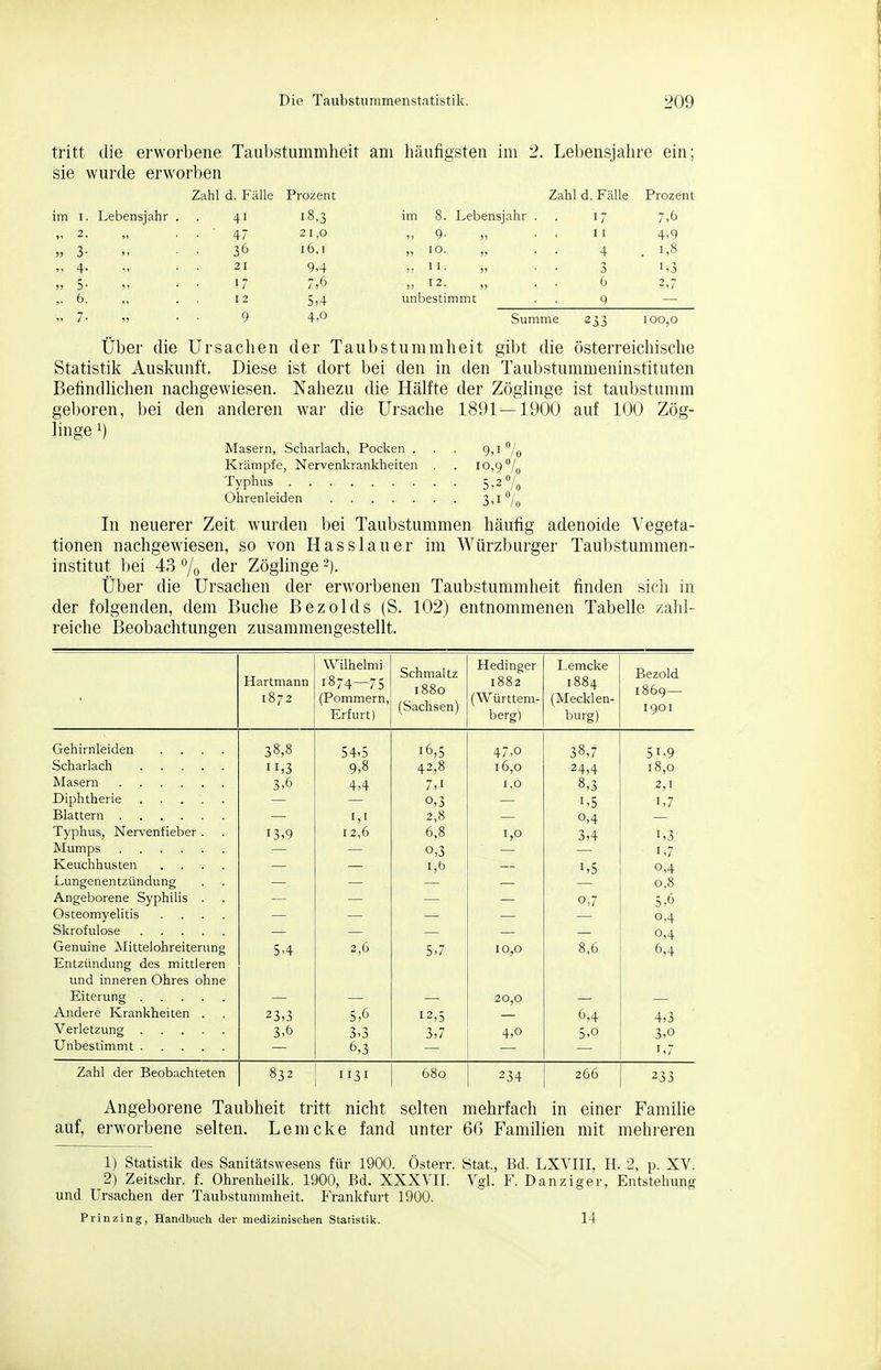 tritt die erworbene Taubstummheit am häufigsten im 2. Lebensjahre ein; sie wurde erworben Zahl d. Fälle Prozent Zahl d. Fälle Prozent im I. Lebensjahr . 41 18,3 im 8. Lebensjahr . 17 7,6 2. „ . . 47 21,0 „ 9- „ I 1 4,9 3- 36 16,1 „ 10. „ . . 4 1,8 „ 4- 21 9,4 I I . . . 3 1,3 „ 5- » 17 7,6 „ 12. „ . . 6 2 ,. 6. „ I 2 5,4 unbestimmt q 7- » 9 4,0 Summe 233 100,0 Über die Ursaclien der Taubstummheit gibt die österreichische Statistik Auskunft. Diese ist dort bei den in den Taubstummeninstituten Befindlichen nachgewiesen. Nahezu die Hälfte der Zöglinge ist taubstumm geboren, bei den anderen war die Ursache 1891—1900 auf 100 Zög- linge 1) Masern, Scharlach, Pocken . . . 9,i''/o Krämpfe, Nervenkrankheiten . . 10,9/^ Typhs 5,2 7o Ohrenleiden 3,i''/o In neuerer Zeit wurden bei Taubstummen häufig adenoide Vegeta- tionen nachgewiesen, so von Hasslauer im Würzburger Taubstummen- institut l)ei 43 7o <^ler Zöglinge Über die Ursachen der erworbenen Taubstummheit finden sich in der folgenden, dem Buche Bezolds (S. 102) entnommenen Tabelle zahl- reiche Beobachtungen zusammengestellt. Hartmann 1872 Wilhelmi 1874—75 (Pommern, Erfurt) Schmaltz 1880 (Sachsen) Hedinger 1882 (Württem- berg) Lemcke 1884 (Mecklen- burg) Bezold 1869— 1901 Gehirnleiden .... 38,8 54.5 16,5 47,0 38,7 51,9 Scharlach 11,3 9,8 42,8 16,0 24,4 18,0 3,6 4,4 7,1 1,0 8,3 2,1 0,3 1,5 1,7 Blattern 1,1 2,8 0,4 Typhus, Nervenfieber . 13,9 12,6 6,8 1,0 3,4 1,3 0,3 1,7 Keuchhusten .... i,b 1,5 0,4 Lungenentzündung 0,8 Angeborene Syphilis . 0,7 5,6 Osteomyelitis .... 0,4 0,4 Genuine Älittelohreiterung 5,4 2,6 5,7 10,0 8,6 6,4 Entzündung des mittleren und inneren Ohres ohne 20,0 Andere Krankheiten . 23,3 5,6 12,5 6,4 4,3 3,6 3,3 3,7 4,0 5,0 3,0 6,3 1,7 Zahl der Beobachteten 832 1131 680 234 266 233 Angeborene Taubheit tritt nicht selten mehrfach in einer Familie auf, erworbene selten. Lemcke fand unter 66 Familien mit mehreren 1) Statistik des Sanitätswesens für 1900. Österr. Stat., Bd. LXVIII, H. 2, p. XV. 2) Zeitschr. f. Ohrenheilk. 1900, Bd. XXXVII. Vgl F. Danziger, Entstehung und Ursachen der Taubstummheit. Frankfurt 1900. Prinzing, Handbuch der medizinischen Statistik. 14