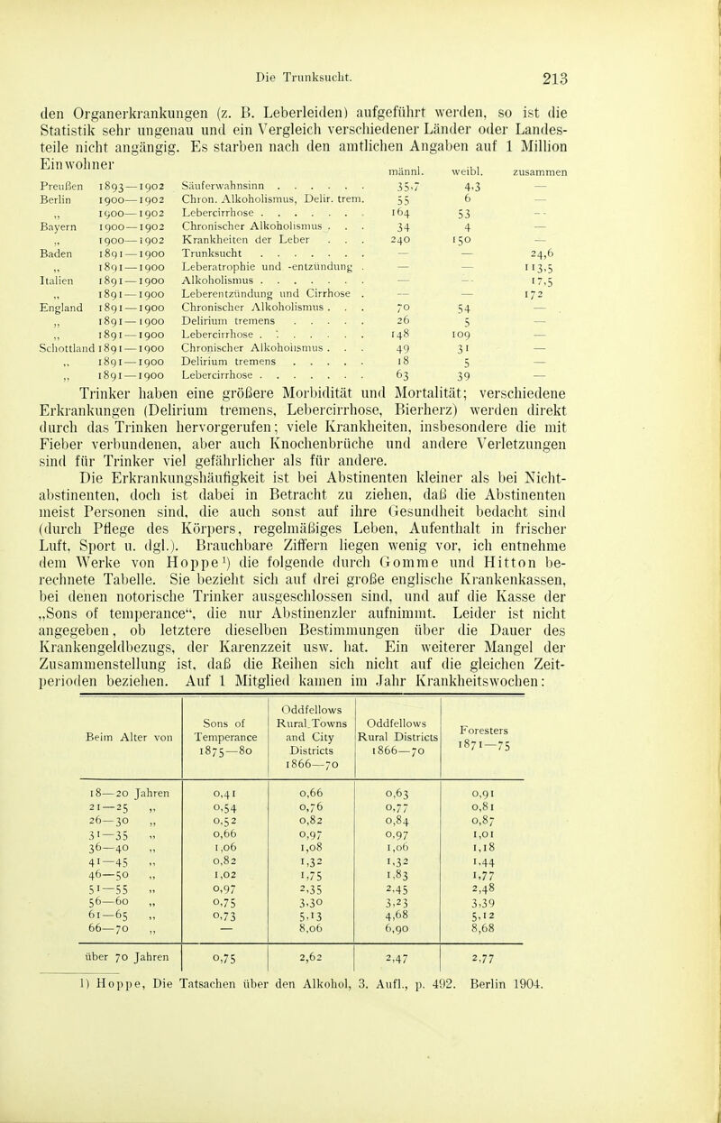 den Organerkrankungen (z. B. Leberleiden) aufgeführt werden, so ist die Statistik sehr ungenau und ein Vergleich verschiedener Länder oder Landes- teile nicht angängig. Es starben nach den amtlichen Angaben auf 1 Million Einwohner Tri T n n i weibl zusinnmcn xrenlocn I A 2 Berlin I 1902 r^ViiTiti A 11^ n r\li cm n <; i)plir frpTil V^llIUIl. .il. iüUIJtJlI&i 11 LIS , J_^Citl. LI Cill. 55 6 I 900 1902 53 Bayern igoo — 1902 Chronischer Alkohoiismus . 4 1900— 1902 Krankheiten der Leber 240 '50 Baden 1891 — 1900 24,6 iSqi — 1900 Leberatrophie und -enlztindung . 113.5 Italien I89I— 1900 17,5 I89I — 1900 Leberentzündung und Cirrhose . 172 England I89I — 1900 Chronischer Alkoholismus . 70 54 l8qi — 1900 26 5 I89I — 1900 148 109 Schottlan di89i — 1900 Chronischer Alkohohsmus . 49 31 1891 — 1900 18 5 1891 — 1900 63 39 Trinker haben eine gröl3ere Morbidität und Mortalität; verschiedene Erkrankungen (Delirium tremens, Lebercirrhose, Bierherz) werden direkt durch das Trinken hervorgerufen; viele Krankheiten, insbesondere die mit Fieber verbundenen, aber auch Knochenbrüche und andere Verletzungen sind für Trinker viel gefährlicher als für andere. Die Erkrankungshäufigkeit ist bei Abstinenten kleiner als bei Nicht- abstinenten, doch ist dabei in Betracht zu ziehen, daß die Abstinenten meist Personen sind, die auch sonst auf ihre Gesundheit bedacht sintl (durch Pflege des Körpers, regelmäßiges Leben, Aufenthalt in frischer Luft, Sport u. dgl.). Brauchbare Ziffern liegen wenig vor, ich entnehme dem Werke von Hoppe^) die folgende durch Gomme und Hitton be- rechnete Tabelle. Sie bezieht sich auf drei große englische Krankenkassen, bei denen notorische Trinker ausgeschlossen sind, und auf die Kasse der „Sons of temperance, die nur Abstinenzler aufnimmt. Leider ist nicht angegeben, ob letztere dieselben Bestimmungen über die Dauer des Krankengeldbezugs, der Karenzzeit usw. hat. Ein weiterer Mangel der Zusammenstellung ist, daß die Reihen sich nicht auf die gleichen Zeit- peiioden beziehen. Auf 1 Mitglied kamen im Jahr Krankheitswochen: Beim Alter von Sons of Temperance 1875-80 Oddfellows Rural.Towns and City Districts 1866—70 Oddfellows Rural Districts 1866—70 Foresters 1871—75 18—20 Jahren 0,41 0,66 0,63 0,91 21 — 25 0,54 0,76 0.77 0,81 26—30 0,52 0,82 0,84 0,87 3'—35  0,66 0,97 0,97 1,01 36—40 „ 1,06 1,08 1,06 1,18 41—45 0,82 1,32 1,32 1,44 46—50 „ 1,02 1,75 1,83 1.77 51—55 0,97 2,35 2,45 2,48 56—60 „ 0,75 3,30 3,23 3,39 61-65 0,73 5.13 4,68 5.12 66—70 ,, 8,06 6,90 8,68 über 70 Jahren 0,75 2,62 2,47 2.77 1) Hoppe, Die Tatsachen über den Alkohol, 3. Aufl., p. 492. Berlin 1904.