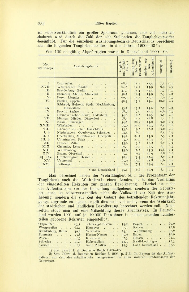 ist selbstverständlich ein großer Spielraum gelassen, aber viel mehr als 'dadurch wird durch die Zahl der sich Stellenden die Tauglichkeitsziffer ■beeinflußt. Für die einzelnen Aushebungsbezirke Deutschlands berechnen .sich die folgenden Tauglichkeitsziffern in den Jahren 1900—03 i): Von 100 endgültig Abgefertigten waren in Deutschland 1900—03 No. 'des Korps Aushebunssbezirk tauglich (m. Einjähr.- Freiw.) künftig taug- lich (zur Ersatzreserve) minder taug- lich (Z.Landsturm) untauglich unwürdig 68,3 11,7 •2,5 7,3 0,2 64,8 14,1 •3,9 6,9 0,3 47,2 11,4 33,4 7,7 0,3 58,2 19,4 •4,9 7,3 0,2 60,5 15,1 16,2 7,9 0,3 48,3 15,9 25,4 10,0 0,4 53,2 13,1 25,8 7,7 0,2 58,7 17,0 17,4 6,6 0,3 54,0 16.7 •9,5 9,7 o,r 58,5 •5,1 18,8 7,4 0,2 54,8 20,9 •5,0 9.0 0,3 55,0 21,0 15,3 8,5 0,2 53,0 19,7 18,2 9,0 0,1 54,4 16,6 20,1 8,5 0,4 54,2 24,2 •3,9 7,5 0,2 53,0 22,0 16,4 8,2 0,4 53-0 •3,8 26,2 6,7 0,3 50,3 12,8 28,5 8,1 0,3 55,0 18,7 •5,3 10,8 0,2 55,7 •9,4 •5,9 8,8 0,2 58.4 15,3 •7,4 8,7 0,2 65,9 •5,6 11,8 6,6 0,1 61,0 •7.3 •4,4 7,1 0,2 55,1 16,6 •9,9 8,1 0,3 I. XVII. III. II. V. VI. IX. IV. X. VII. XI. -XVIII. VIII. I. b. II. b. IIL b. XII. XIX. XIII. XIV. 25. Div. XV. XVI. Ostpreui'en Westjireufien, Köslin Brandenburg, Berlin Bromberg, Stettin, Stralsund . . . . Posen, Liegnitz Breslau, Oppeln Schleswig-Holstein, Stade, Mecklenburg, Hansestädte Provinz Sachsen Hannover (ohne Stade), Oldenburg . Münster, Minden, Düsseldorf . . . . Kassel, Thüringen Wiesbaden Rheinprovinz (ohne Düsseldorf) . Niederbayern, Oberbayern, Schwaben Oberfranken, Mittelfranken, Oberpfalz . Unterfranken, Pfalz Dresden, Zittau Chemnitz, Leipzig Württemberg Baden, Oberelsaß Großherzogium Hessen Unterelsaß Lothringen Ganz Deutschland Man berechnet neben der Wehrfähigkeit (d. i. der Prozentsatz der Tauglichen) auch die Wehrkraft eines Landes, d. h. das Verhältnis -der eingestellten Rekruten zur ganzen Bevölkerung. Hierbei ist nicht -der Aufenthaltsort vor der Einstellung maßgebend, sondern der Geburts- ort, auch ist selbstverständlich nicht die Volkszahl zur Zeit der Aus- hebung, sondern die zur Zeit der Gel)urt des betreffenden Rekrutenjahr- gangs zugrunde zu legen; es gilt dies noch viel mehr, wenn die Wehrkraft der städtischen und ländlichen Bevölkerung berechnet werden soll. Nicht .selten stoßt man auf eine Mißachtung dieses Grundsatzes. In Deutsch- land wurden 1901 auf je 10 000 Einwohner in nebenstehenden Landes- teilen geborene Rekruten eingestellt 2). Bayern 60,0 Sachsen 52,8 Württemberg . . . 57,6 Baden 58,9 Hessen 62,4 Elsaß-Lothringen . . 52,3 Ganz Deutschland . . 57,5 1) Stat. Jahrb. f. d. Deutsche Reich 1903—05. 2) Stat. Jahrb. d. Deutschen Reiches f. 1903, p. 213. In Bayern ist der Aufent- haltsort zur Zeit des Schulbesuchs nachgewiesen, in allen anderen Bundesstaaten der Geburtsort. Ostpreußen . 63,5 Schleswig-Holstein . • 54,2 Westpreußen 64,2 Hailnover . 57,1 Brandenburg, BerHn 49.2 Westfalen • 74,1 Pommern 53,8 Hessen-Nassau . . 55-9 61,7 Rheinland . 67,3 5^,9 HohenzoUern • 43,3 62,1 Ganz Preußen . ■ 59,3