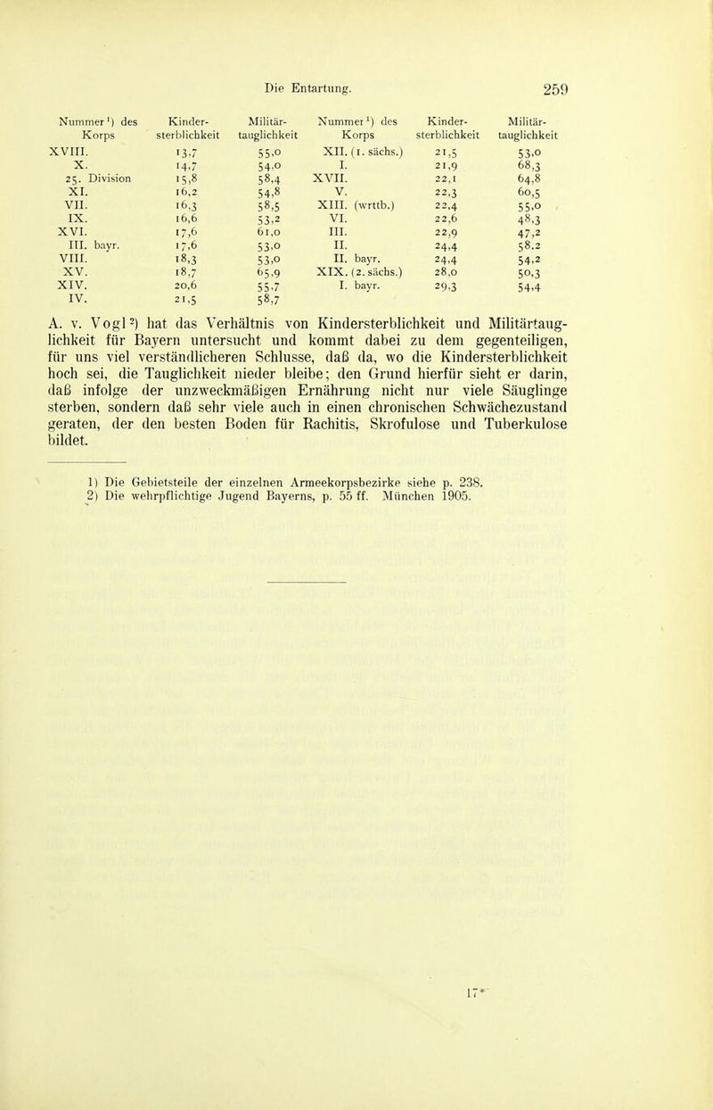 Nummer') des Kinder- Militär- Nummerdes Kinder- Militär- Korps sterblichkeit tauglichkeit Korps sterblichkeit tauglichkeit XVIII c c n y TT /I cärViQ ^ '> T C ^' ,3 53,0 14'/ 54,o J 21,9 jj ^S« -L/JVISILJII 5°,4 XVII. 64,8 XI. I 6,2 ^ä. 8 V. 22 7. 60 c VII. i6,3 58,5 XIII. (wrttb.) 22,4 55,0 IX. i6,6 53,2 VI. 22,6 48,3 XVI. 17,6 61,0 III. 22,9 47,2 III. bayr. 17,6 53-0 II. 24,4 58.2 VIII. i8,3 53,0 II. bayr. 24,4 54,2 XV. i8,7 65,9 XIX. (2.sächs.) 28,0 50,3 XIV. 20,6 55,7 I. bayr. 29.3 54,4 IV. 21,5 58,7 A. V. Vogl-) hat das Verhältnis von Kindersterblichkeit und Militärtaug- lichkeit für Bayern untersucht und kommt dabei zu dem gegenteiligen, für uns viel verständlicheren Schlüsse, daß da, wo die Kindersterblichkeit hoch sei, die Tauglichkeit nieder bleibe; den Grund hierfür sieht er darin, daß infolge der unzweckmäßigen Ernährung nicht nur viele Säuglinge sterben, sondern daß sehr viele auch in einen chronischen Schwächezustand geraten, der den besten Boden für Rachitis, Skrofulöse und Tuberkulose bildet. 1) Die Gebietsteile der einzelnen Armeekorpsbezirke siehe p. 238. 2) Die wehrpflichtige Jugend Bayerns, p. 55 ff. München 1905. 17*