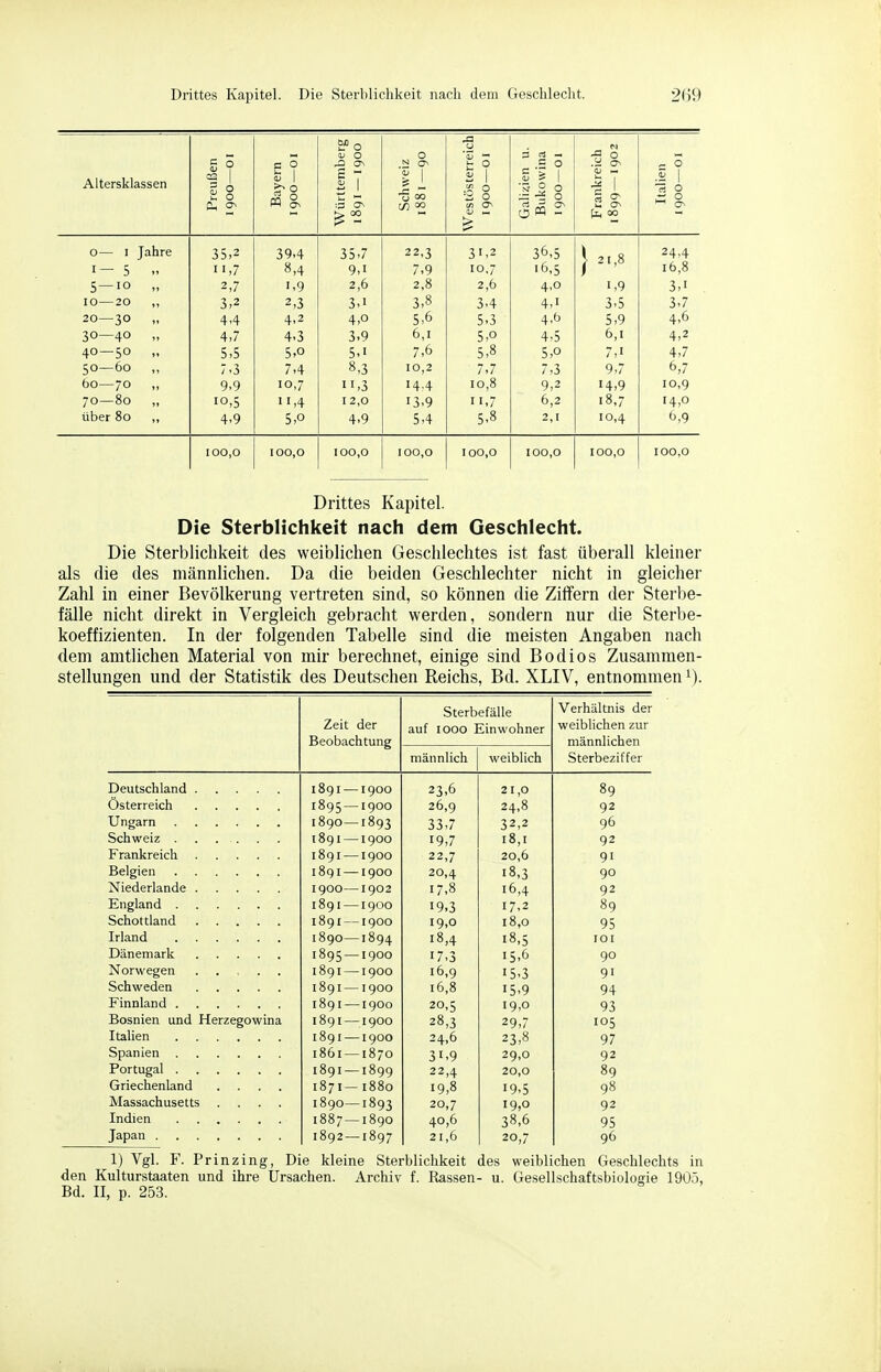 Altersklassen Preußen 1900—Ol Bayern 1900—Ol Württemberg 1891—1900 ; Schweiz 1881—90 Westösterreich 1900—Ol Galiiiien u. Bukowina 1900—01 Frankreich 1899—1902 Italien 1900—Ol 0— I Jahre 35,2 39,4 35,7 22,3 31,2 36,5 J 21,8 24,4 1-5  11,7 8,4 9,1 7,9 10,7 16,5 16,8 5—lo „ 2,7 1,9 2,6 2,8 2,6 4,0 1,9 3,1 10—20 ,, 3,2 2,3 3,1 3,8 3.4 4,1 3,5 3.7 20—30 „ 4,4 4,2 4,0 5,6 5,3 4,6 5,9 4,6 30—40 „ 4,7 4.3 3,9 6,1 5,0 4,5 6,1 4,2 40 — 50 „ 5,5 5,0 5,1 7,6 5,8 5,0 7,1 4,7 50—60 „ 7,3 7,4 8,3 10,2 7,7 7,3 9,7 6,7 60—70 „ 9,9 10,7 11,3 14.4 10,8 9,2 14,9 10,9 70—80 „ 10,5 11,4 12,0 13,9 11,7 6,2 18,7 14,0 Über 80 ,, 4,9 5,0 4,9 5,4 5,8 2,1 10,4 6,9 100,0 100,0 100,0 100,0 100,0 100,0 100,0 100,0 Drittes Kapitel. Die Sterblichkeit nach dem Geschlecht. Die Sterblichkeit des weiblichen Geschlechtes ist fast überall kleiner als die des männlichen. Da die beiden Geschlechter nicht in gleicher Zahl in einer Bevölkerung vertreten sind, so können die Ziffern der Sterbe- fälle nicht direkt in Vergleich gebracht werden, sondern nur die Sterbe- koeffizienten. In der folgenden Tabelle sind die meisten Angaben nach dem amtlichen Material von mir berechnet, einige sind Bodios Zusammen- stellungen und der Statistik des Deutschen Reichs, Bd. XLIV, entnommen ^). Sterbefälle Verhältnis der Zeit der auf 1000 Einwohner weiblichen zur Beobachtung männlichen männlich weiblich Sterbeziffer Deutschland 1891 —1900 23,6 21,0 89 1895 —1900 26,9 24,8 92 1890—1893 33,7 32,2 96 Schweiz 1891 —1900 19,7 18,1 92 1891 —1900 22,7 20,6 91 1891 —1900 20,4 18,3 90 1900—1902 17,8 16,4 92 1891 —1900 19,3 17,2 89 1891 —1900 19,0 18,0 95 1890—1894 18,4 18,5 lOI 1895 —1900 17,3 15,6 90 Norwegen ..... 1891 —1900 16,9 15,3 91 1891—1900 16,8 15.9 94 1891 —1900 20,5 19,0 93 Bosnien und Herzegowina 1891 —1900 28,3 29,7 105 1891 —1900 24,6 23,8 97 1861 —1870 31,9 29,0 92 1891 —1899 22,4 20,0 89 Griechenland .... 1871— 1880 19,8 19,5 98 Massachusetts .... 1890—1893 20,7 19,0 92 1887 — 1890 40,6 38,6 95 1892 —1897 21,6 20,7 96 1) Vgl. F. Prinzing, Die kleine Sterblichkeit des weiblichen Geschlechts in den Kulturstaaten und ihre Ursachen. Archiv f. Rassen- u. Gesellschaftsbiologie 1905, Bd. II, p. 253.