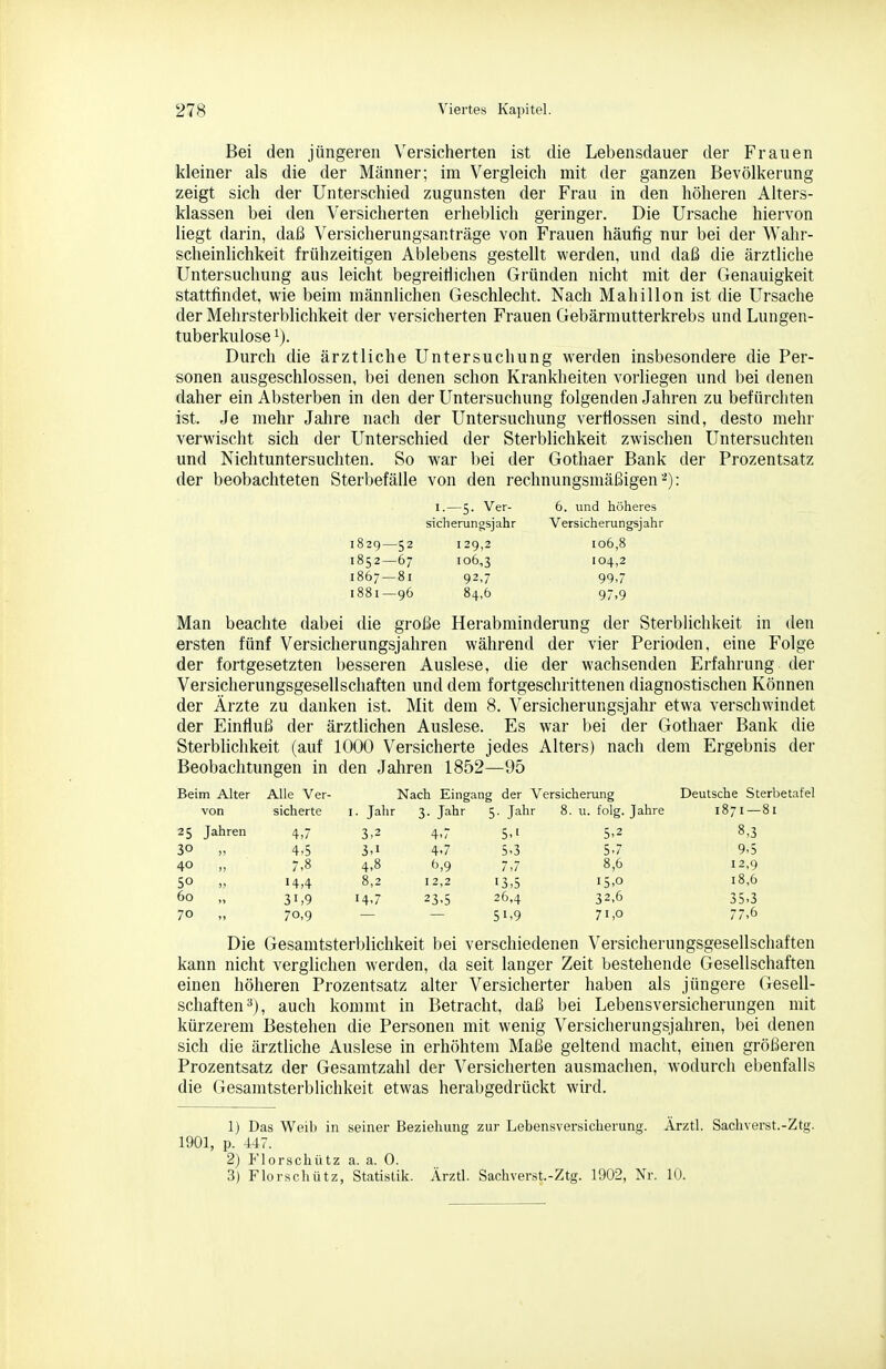Bei den jüngeren Versicherten ist die Lebensdauer der Frauen kleiner als die der Männer; im Vergleich mit der ganzen Bevölkerung zeigt sich der Unterschied zugunsten der Frau in den höheren Alters- klassen bei den Versicherten erheblich geringer. Die Ursache hiervon liegt darin, daß Versicherungsanträge von Frauen häufig nur bei der Wahr- scheinlichkeit frühzeitigen Ablebens gestellt werden, und daß die ärztliche Untersuchung aus leicht begreifiichen Gründen nicht mit der Genauigkeit stattfindet, wie beim männlichen Geschlecht. Nach Mahillon ist die Ursache der Mehrsterblichkeit der versicherten Frauen Gebärmutterkrebs und Lungen- tuberkulose 1). Durch die ärztliche Untersuchung werden insbesondere die Per- sonen ausgeschlossen, bei denen schon Krankheiten vorliegen und bei denen daher ein Absterben in den der Untersuchung folgenden Jahren zu befürchten ist. Je mehr Jahre nach der Untersuchung verflossen sind, desto mehr verwischt sich der Unterschied der Sterblichkeit zwischen Untersuchten und Nichtuntersuchten. So war l)ei der Gothaer Bank der Prozentsatz der beobachteten Sterbefälle von den rechnungsmäßigen ■'^): Man beachte dabei die große Herabminderung der Sterblichkeit in den ersten fünf Versicherungsjahren während der vier Perioden, eine Folge der fortgesetzten besseren Auslese, die der wachsenden Erfahrung der Versicherungsgesellschaften und dem fortgeschrittenen diagnostischen Können der Ärzte zu danken ist. Mit dem 8. Versicherungsjahr etwa verschwindet der Einfluß der ärztlichen Auslese. Es war bei der Gothaer Bank die Sterblichkeit (auf 1000 Versicherte jedes Alters) nach dem Ergebnis der Beobachtungen in den Jahren 1852—95 Beim Alter Alle Ver- Nach Einganj g der Versicherung Deutsche Sterbetafel von sicherte I. Jahr 3. Jahr 5. Jahr 8. u. folg. Jahre 1871—81 25 Jahren 4,7 3,2 4,7 5,' 5,2 8,3 30 „ 4,5 3,1 4,7 5,3 5-7 9,5 40 „ 7,8 4,8 b,9 7,7 8,6 12,9 50 14,4 8,2 12,2 13,5 15,0 18,6 60 „ 31,9 14,7 23,5 26,4 32,6 35,3 70 „ 70,9 51,9 71,0 77,6 Die Gesamtsterblichkeit bei verschiedenen Versicherungsgesellschaften kann nicht verglichen werden, da seit langer Zeit bestehende Gesellschaften einen höheren Prozentsatz alter Versicherter haben als jüngere Gesell- schaften^), auch kommt in Betracht, daß bei Lebensversicherungen mit kürzerem Bestehen die Personen mit wenig Versicherungsjahren, bei denen sich die ärztliche Auslese in erhöhtem Maße geltend macht, einen größeren Prozentsatz der Gesamtzahl der Versicherten ausmachen, wodurch ebenfalls die Gesamtsterblichkeit etwas herabgedrückt wird. 1) Das Weil) in seiner Beziehung zur Lebensversicherung. Arztl. Sacliverst.-Ztg. I.—5. Ver- sicherungsjahr 6. und höheres Versicherungsjahr 1829—52 1852—67 1867 — 81 1881—96 129,2 106,3 92,7 84,6 106,8 104,2 99,7 97,9 1901, p. 447. 2) P'lorschütz a. a. 0. 3) Florschütz, Statistik. Ärztl. Sachverst.-Ztg. 1902, Nr. 10.