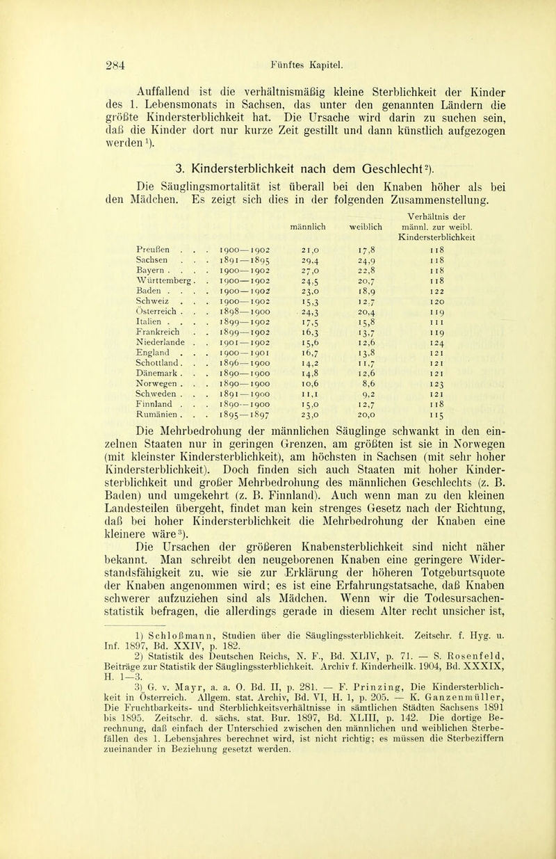 Auffallend ist die verhältnismäßig kleine Sterblichkeit der Kinder des 1. Lebensmonats in Sachsen, das unter den genannten Ländern die größte Kindersterblichkeit hat. Die Ursache wird darin zu suchen sein, daß die Kinder dort nur kurze Zeit gestillt und dann künstlich aufgezogen werden i). 3. Kindersterblichkeit nach dem Geschlecht-). Die Säuglingsmortalität ist überall bei den Knaben höher als bei den Mädchen, Es zeigt sich dies in der folgenden Zusammenstellung. Verhältnis der männlich weiblich männl. zur weibl. Kindersterblichkeit Preußen 1900—1902 21,0 17,8 118 Sachsen . 1891 —1895 294 24,9 118 Bayern . igoo—1902 27,0 22,8 118 Württemberg. 1900—1902 24,5 20,7 118 Baden . 1900—1902 23,0 18,9 122 Schweiz 1900—1902 15,3 12.7 120 Osterreich . 1898—1900 24,3 20,4 119 Italien . 189g—1902 ■7,5 15,8 111 Frankreich 1899—1902 16,3 ■3.7 119 Niederlande . 1901 —1902 15,6 12,6 124 England 1900—1901 16,7 13,8 I 21 Schottland . . 1896—1900 14,2 11,7 I 2 I Dänemark . 1890—1900 14,8 12,6 I 21 Norwegen . 1890—1900 10,6 8,6 123 Schweden . 1891 —1900 11,1 9.2 121 Finnland . 1890—1900 15,0 12,7 118 Rumänien . . 1895—1897 23,0 20,0 Die Mehrbedrohung der männlichen Säuglinge schwankt in den ein- zelnen Staaten nur in geringen Grenzen, am größten ist sie in Norwegen (mit kleinster Kindersterblichkeit), am höchsten in Sachsen (mit sehr hoher Kindersterblichkeit). Doch finden sich auch Staaten mit hoher Kinder- sterblichkeit und großer Mehrbedrohung des männlichen Geschlechts (z. B. Baden) und unigekehrt (z. B. Finnland). Auch wenn man zu den kleinen Landesteilen übergeht, findet man kein strenges Gesetz nach der Richtung, daß bei hoher Kindersterblichkeit die Mehrbedrohung der Knaben eine kleinere wäre''). Die Ursachen der größeren Knabensterblichkeit sind nicht näher bekannt. Man schreibt den neugeborenen Knaben eine geringere Wider- standsfähigkeit zu. wie sie zur Erklärung der höheren Totgeburtsquote der Knaben angenommen wird; es ist eine Erfahrungstatsache, daß Knaben schwerer aufzuziehen sind als Mädchen. Wenn wir die Todesursachen- statistik befragen, die allerdings gerade in diesem Alter recht unsicher ist, 1) Schloß mann, Studien über die Säuglingssterblichkeit. Zeitschr. f. Hyg. u. Inf. 1897, Bd. XXIV, p. 182. 2) Statistik des Deutschen Reichs, N. F., Bd. XLIV, p. 71. — S. Rosenfeld, Beiträge zur Statistik der Säuglingssterblichkeit. Archiv f. Kinderheilk. 1904, Bd. XXXIX, H. 1—3. 3) , G. V. Mayr, a. a. 0. Bd. II, p. 281. — F. Prinzing, Die Kindersterblich- keit in Österreich. Allgem. stat. Archiv, Bd. VI, H. 1, p. 20.5. — K. Ganzenmttller, Die Fruchtbarkeits- und Sterblichkeitsverhältnisse in sämtlichen Städten Sachsens 1891 bis 1895. Zeitschr. d. sächs. stat. Bur. 1897, Bd. XLIII, p. 142. Die dortige Be- rechnung, daß einfach der Unterschied zwischen den männlichen und weiblichen Sterbe- fällen des 1. Lebensjahres berechnet wird, ist nicht richtig; es müssen die Sterbeziffern zueinander in Beziehung gesetzt werden.