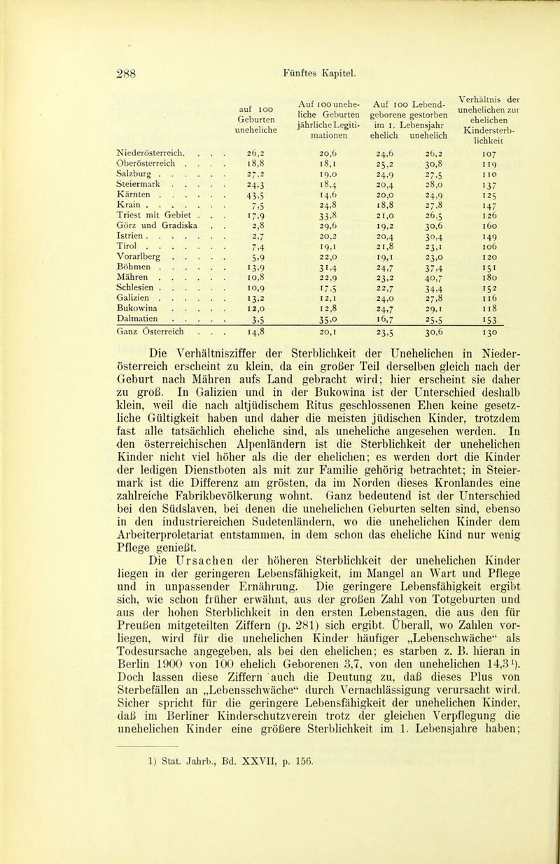 auf 100 Geburten uneheliche Auf 100 unehe- Auf 100 Lebend- Verhältnis der Hche Geburten jährUche Legiti- geborene gestorben im I. Lebensjahr unehelichen zur ehelichen Kindersterb- mationen ehelich unehehch lichkeit Niederösterreich. 26,2 20,6 24,6 26,2 107 ■Oberösterreich . 18,8 18,1 25,2 30,8 119 27,2 19,0 24,9 27,5 110 Steiermark .... 24,3 i8,4 20,4 28,0 137 43.5 14,6 20,0 24,9 125 7,5 24,8 18,8 27,8 147 Triest mit Gebiet . 17.9 33>8 21,0 26,5 126 Görz und Gradiska 2,8 29,6 19,2 30,6 160 2,7 20,2 20,4 30-4 149 7,4 19.1 21,8 23,1 106 5,9 22,0 19,1 23,0 120 13-9 31,4 24,7 37,4 151 10,8 22,9 23.2 40,7 180 17.5 22,7 34,4 152 Galizien 13,2 I 2,1 24,0 27,8 116 12,8 24,7 29,1 118 3,5 35,0 16,7 25,5 153 Ganz Osterreich 14,8 20,1 23,5 30,6 130 Die Verhältnisziffer der Sterblichkeit der Unehelichen in Nieder- österreich erscheint zu klein, da ein grol3er Teil derselben gleich nach der Oeburt nach Mähren aufs Land gebracht wird; hier erscheint sie daher zu groß. In Galizien und in der Bukowina ist der Unterschied deshalb Mein, weil die nach altjüdischem Ritus geschlossenen Ehen keine gesetz- liche Gültigkeit haben und daher die meisten jüdischen Kinder, trotzdem fast alle tatsächlich eheliche sind, als uneheliche angesehen werden. In den österreichischen Alpenländern ist die Sterblichkeit der unehelichen Kinder nicht viel höher als die der eheliclien; es werden dort die Kinder der ledigen Dienstboten als mit zur Familie gehörig betrachtet; in Steier- mark ist die Differenz am grösten, da im Norden dieses Kronlandes eine zahlreiche Fabrikbevölkerung wohnt. Ganz bedeutend ist der Unterschied bei den Südslaven, bei denen die unehelichen Geburten selten sind, ebenso in den industriereichen Sudetenländern, wo die unehelichen Kinder dem Arbeiterproletariat entstammen, in dem schon das eheliche Kind nur wenig Pflege genießt. Die Ursachen der höheren SterbMchkeit der unehelichen Kinder liegen in der geringeren Lebensfähigkeit, im Mangel an Wart und Pflege und in unpassender Ernährung. Die geringere Lebensfähigkeit ergibt sich, wie schon früher erwähnt, aus der großen Zahl von Totgeburten und aus der hohen Sterblichkeit in den ersten Lebenstagen, die aus den für Preußen mitgeteilten Ziffern (p. 281) sich ergibt. Überall, wo Zahlen vor- liegen, wird für die unehelichen Kinder häufiger „Lebenschwäche als Todesursache angegeben, als bei den ehelichen; es starben z. B. hieran in Berlin 1900 von 100 ehelich Geborenen 3,7, von den unehelichen 14,3i). Doch lassen diese Ziffern auch die Deutung zu, daß dieses Plus von Sterbefällen an „Lebensschwäche durch Vernachlässigung verursacht wird. Sicher spricht für die geringere Lebensfähigkeit der unehelichen Kinder, daß im Berliner Kinderschutzverein trotz der gleichen Verpflegung die unehelichen Kinder eine größere Sterblichkeit im 1. Lebensjahre haben; 1) Stat. Jahrb., Bd. XXVII, p. 156.