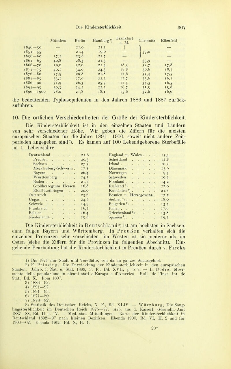 .... , iviuncncn B 1 er in Frankfurt a. M. \_. llCli I III \.£i 846—50 — 21,0 21,1 1 ] 851-55 — 21,4 19,0 — }33,o 856—60 37,1 23,8 21,7 — ) 861—65 40,8 28,3 21,3 33,9 866—70 39,0 32,0 21,4 18,3 33,7 17,8 871—75 40,1 34.0 24.3 18.8 36,6 18,3 876—80 37,5 29,8 21,8 17,6 35,4 17,5 881—85 33.1 27,9 22,2 ■7,7 35,6 I6.I 886—90 31.9 26,3 25-5 17,5 34,3 16,5 891—95 30,3 24,2 22,2 16,7 35,5 15,8 896—1900 28,0 21,8 18,1 15,6 32,6 16,6 die bedeutenden Typhusepidemien in den Jahren 188G und 1887 zurück- zuführen. 10. Die örtlichen Verschiedenheiten der Größe der Kindersterblichkeit. Die Kindersterbhchkeit ist in den einzelnen Staaten und Ländern von sehr verschiedener Höhe. Wir geben die Ziffern für die meisten europäischen Staaten für die Jahre 1891—1900, soweit nicht andere Zeit- perioden angegeben sind 2). Es kamen auf 100 Lebendgeborene Sterbefälle im 1. Lebensjahre 21,6 England u. Wales . '5,4 20,3 12,8 27,3 10,3 Mecklenburg-Schwerin . 17,1 13,9 26,4 9,7 Württemberg 24,3 10,2 Baden 21,7 14,2 Großherzogtum Hessen 16,8 Rußland 27,0 Elsaß-Lolhringen 20,0 21,8 23,6 Bosnien u. Herzegowina . 17,2 24,7 18,0 14,9 13,7 16,2 17,6 16,4 Griechenland^) .... • 13,8 15,8 19,2 Die Kindersterblichkeit in Deutschland**) ist am höchsten in Sachsen, dann folgen Bayern und Württemberg. In Preußen verhalten sich die einzelnen Provinzen sehr verschieden; im Westen ist sie niederer als im Osten (siehe die Ziffern für die Provinzen im folgenden Abschnitt). Ein- gehende Bearbeitung hat die Kindersterblichkeit in Preußen durch v. Fircks 1) Bis 1871 nur Stadt und Vorstädte, von da an ganzes Staatsgebiet. 2) F. Prinzing, Die Entwicklung der Kindersterblichkeit in den europäischen Staaten. Jahrb. f. Nat. u. Stat. 1899, 3. F., Bd. XVII, p. .577. — L. Bodio, Movi- mento della populazione in alcuni stati d'Europa e d'America. Bull, de l'inst. int. de Stat, Bd. X. Rom 1897. 3) 1886—92. 4) 1891—97. 5) 1891—93. 6) 1871-80. 7) 1878—82. 8) Statistik des Deutschen Reichs, N. F., Bd. XLIV. — Würzburg, Die Säug- lingssterblichkeit im Deutschen Reich 187.5—77. Arb. aus d. Kaiserl. Gesundh.-Amt 1887—88, Bd. II u. IV. — Med.-stat. Mitteilungen. Karte der Kindersterblichkeit in Deutschland 1892—97 nach kleinen Bezirken. Ebenda 1900, Bd. VI, H. 2 und für 1900—02. Ebenda 1905, Bd. X, H. 1. 20*