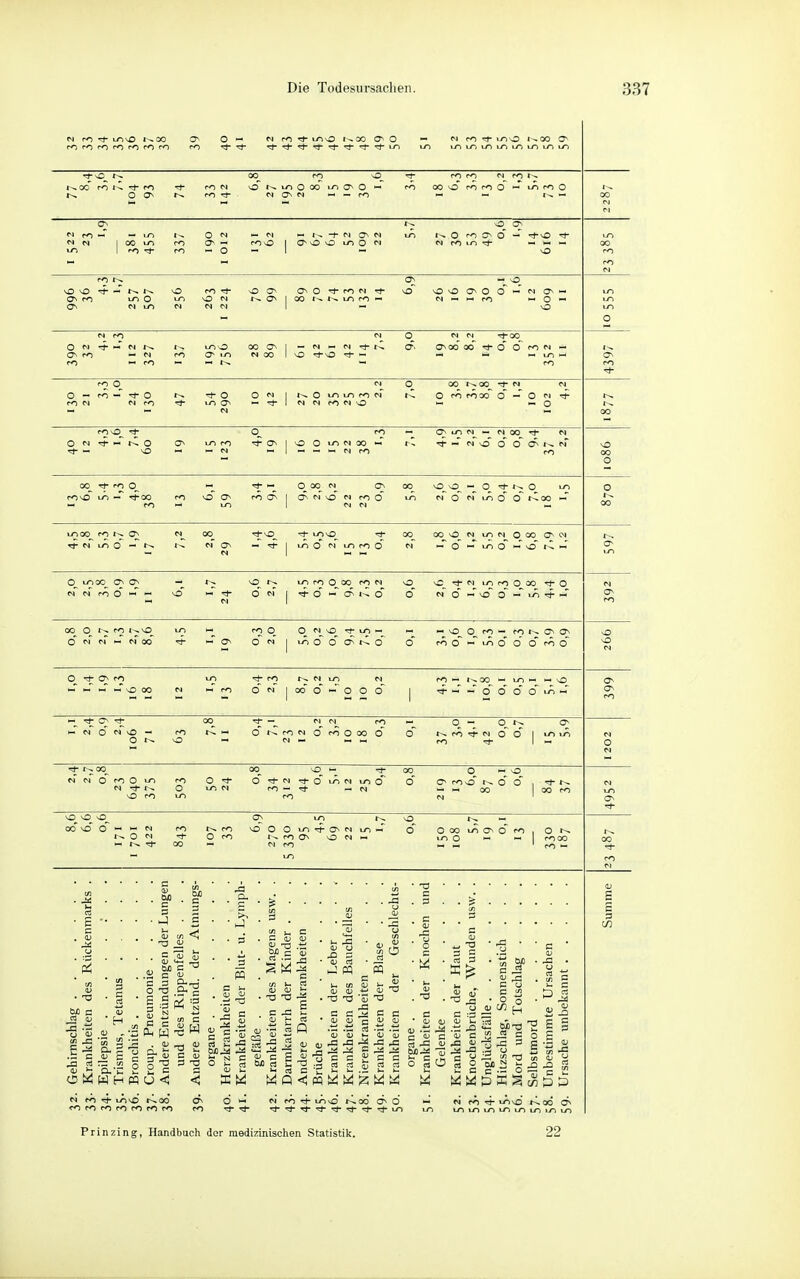 CO 1^ rO ^^^^«S^'^'^ iJ^ lD lO uO u/~) M N I 00 U-l O ^ t-^ ON -«a- •- N r-^ ^ o - i \0 N M N LT) O ro CO N ro t-^ OOO POroO u->roO 0_ r-^O |-o^:^o — N ro in « N- « ^0^00^00■■NO^| M i-H po I-. o ' N « -^OO C^odoo '^i-oo PON ^ ON 00 t--.00 --^ N Tj-N- MOO O C^r^N* 00^ ro O^ N O N^ LTiOOr^oo i-T 00_ oo__ 9- ON CV» n' ON n - ^ 1 LTJ O LO ro O rT d u-i O ON LD O IJ^OO J ^ LO ro 00 ro o n LO ro O 00 0 o' ~  o 1 ^ o' CT- 6 o o' ■~o 0 ON ro O ^ LO vO ro —_ ro ( ^ On Cr. sO Ö pT ■-< N 00 On O w 1 to O 6 o o ro Lo d o'd ro O nD q_ q; rn LO ro ON -'o 00 m o ^ 1 oo' o O O o' 1 o o o o ON ro oo - Ol ro q; i-t o o rO O ro c^i o' ro o oo 6 o 1^ ro ro N O ° 1 »r> Lo ZOZ I 00 o o O o o in o' ^ ro LO M LO d o' rg rOO o' oo ° 1 00 ro »-o ON - - _ - , O ro >-H r->. •rj- 00 r-^fO \00 0»-o^ONNir)t-i M ro 'S *0J .2:; '■ W H o -o •3 £ w -S W ■ ■ -a ü C OJ 3 -a m Ü < < So-? C J) c W Q < M tii <U ■ a> dj OJ V- QJ ^ ^ ^ ^ us uider tich ;hlag . . « lensl der he, oni OtS( (U N ro ^ r^OO <^ ro fO ro fO ro fO ro Nro^^-ii^sOi^OOO^O « M ro ^ lOvO 1^00 ON Lnir^v/^u^LOunirNLO C ;3 = <L> a ir :cfl 1,7, -o c K c 2 JS c o a; J3 u = S W W ffi S Prinzing, Handbuch dor medizinischen Statistik. 22