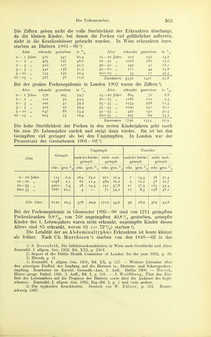 Die Ziliern geben nicht die volle Sterblichkeit der Erkrankten überhaupt, da die kleinen Kinder, bei denen die Pocken viel gefährlicher auftreten, nicht in die Krankenhäuser gebracht wurden. In Wien erkrankten bezw. starben an Blattern 1883—961) Alter erkrankt gestorben in / /o Alter erkrankt gestorben in / 0 — I Jah re 576 347 60.4 15 — 20 Jahre 922 136 14,8 I — 2 405 197 48,6 20—30 „ 1068 166 15,6 2 — 3 310 127 41,0 30—40 ,. 340 4' 12,1 3 — 5 - 441 138 31-3 40—60 171 44 25,8 c 5 10 743 ■56 20 A. über 60 33 1 7 10 — 15 „ 527 58 I 1,0 Zusammen 5536 1427 25,8 Bei der j großen Pockenepid emie in London 1902 waren die Ziftern -) Aker erkrankt gestorben in 7o Alter erkrankt gestorben in % 0— I Jah e 176 loS 59.7 15—20 Jahre 864 76 8,8 I — 2 lOI 50 49.5 20—25 1186 110 9.3 2 — 3 » 102 40 39.2 25-35 .. '934 228 11,3 3- 5  302 92 30,4 35—45 .. 1090 231 20,1 5- IG „ 647 88 13.4 45—55 .. 492 150 30,5 lO — ■5 - 605 75 12,4 über 55 ., 297 69 23,2 Zusammen 7796 1314 16,9 Die hohe Sterblichkeit der Pocken in den ersten Kinderjahren geht rasch bis zum 20. Lebensjahre zurück und steigt dann wieder. Sie ist bei den Geimpften viel geringer als bei den Ungeirapften. In London war der Prozentsatz der Gestorbenen 1901—02^) Ungeimpft Unsicher Alter (jemipit nach derlnfekt. geimpft nicht nach- geimpft nach der Infekt, geimpft nicht nach- geimpft erkr. gest. /„ erkr. gest. /„ erkr. gest. 7„ erkr. gest. 7o erkr. gest. »/„ 0—10 Jahre 10 — 20 ,, 20—35 über 35 „ 115 1058 3060 1887 0,9 2,1 7,4 20,1 264 82 28 4 25,0 11,4 14.3 911 489 241 71 36,4 26,2 37.8 59,2 7 9 11 12 14,3 22,2 27,3 8,3 28 58 125 ■58 21,4 20,7 42,4 48,1 Alle Alter 6120 10,3 378 20,9 1712 34,6 39 18,0 369 39,8 Bei der Pockenepidemie in Gloucester 1895—96 sind von 1211 geimpften Pockenkranken 9,8 von 768 ungeimpften 40,8 gestorben, geimpfte Kinder des 1. Lebensjahres waren nicht erkrankt, ungeimpfte Kinder dieses Alters sind 85 erkrankt, wovon 61 (= 72%) starben*). Die Letalität der an Abdominaltyphus Erkrankten ist heute kleiner als früher. Nach Ch. Murchison») starben von den 1848—62 in das 1) S. Rosenfeld, Die Infektionskrankheiten in Wien nach Geschlecht und Alter. Zentralbl. f. allgem. Ges. 1902, Bd. XXI, p. 250 f. 2) Report of the Public Health Committee of London for the year 1902, p. 39. 3) Ebenda p. 41. 4) Zentralbl. f. allgem. Ges. 1901, Bd. XX, p. 137. — Weitere Literatur über den günstigen Einfluß der Impfung auf die Blattern in: Blattern- und Schutzpocken- impfung. Bearbeitet im Kaiserl. Gesundh.-Amt, 3. Aufl. Berlin 1900. — Hirsch, Ilistor.-geogr. Pathol. 1881, 2. Aufl., Bd. I, p. 101. — J. Wolffberg, Über den Ein- fluß des Lebensalters auf die Prognose der Blattern oowie über die Andauer des Impf- schutzes. Zentralbl. f. allgem. Ges. 1885, Erg.-Bd. I, p. 1 und viele andere. 5) Die typhoiden Krankheiten. Deutsch von W. Zülzer, p. 534. Braun- schweig 1867.