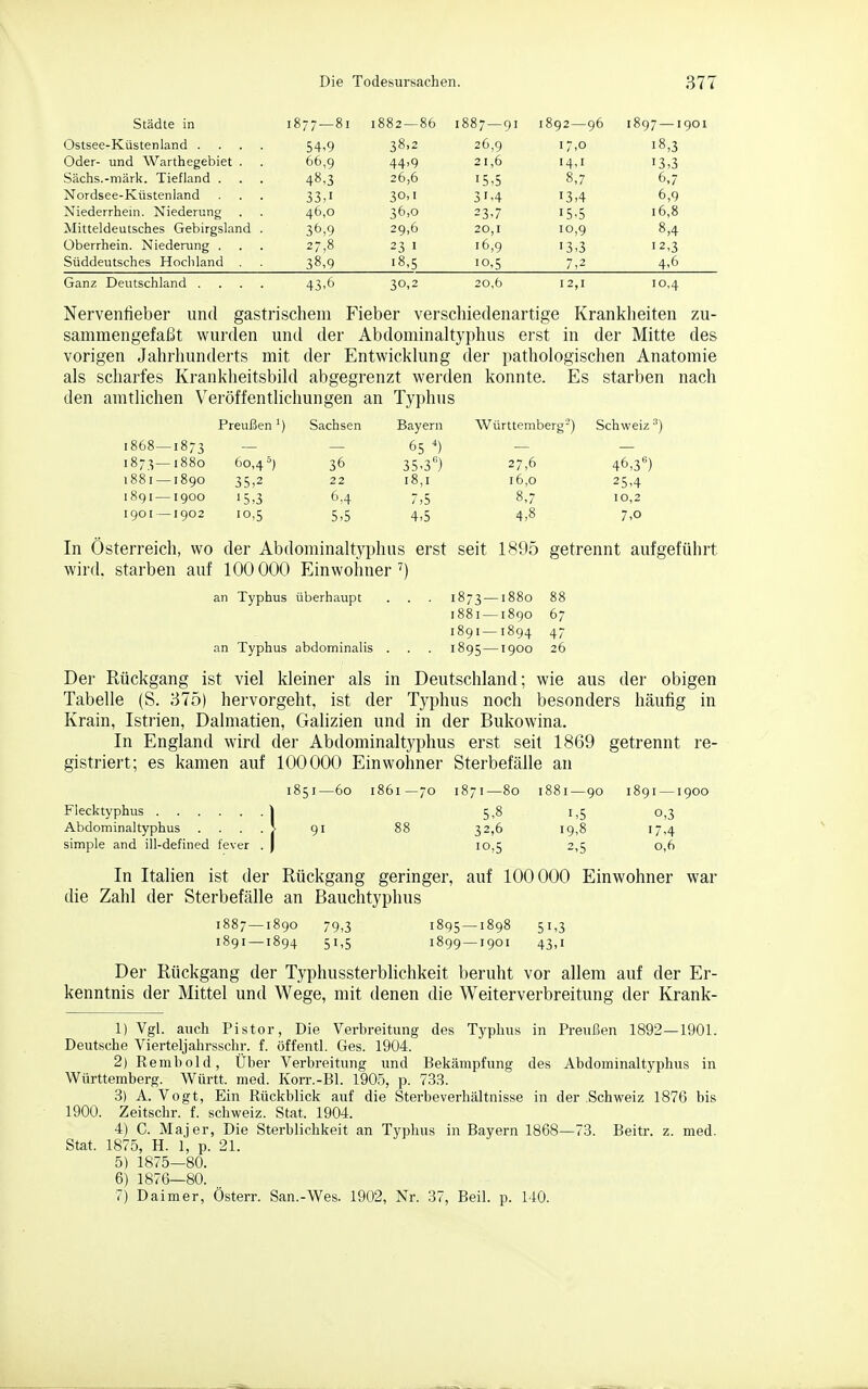 Städte in ,00- I oo2 —OD 1007 — 9' I892—96 1897 — J 9^ ^ Ostsee-Küstenland .... 54,9 38,2 26,9 17,0 18,3 Oder- und Warthegebiet . 66,9 44,9 21,6 14.1 •3,3 4°'j 26,6 ICC 8 7 6 T ^,/ Nordsee-Küstenland 33,1 30,1 31-4 13,4 6,9 Niederrhein. Niederung 46,0 36,0 23-7 15-5 16,8 Mitteldeutsches Gebirgsland . 36,9 29,6 20,1 10,9 8,4 Oberrhein. Niederung . 27,8 231 16,9 '3,3 12,3 Süddeutsches Hochland 38,9 18,5 10,5 7,2 4,6 Ganz Deutschland .... 43.6 30,2 20,6 12,1 10,4 Nerventieber und gastrischem Fieber verschiedenartige Krankheiten zu- sammengefaßt wurden und der Abdominaltyphus erst in der Mitte des vorigen Jahrhunderts mit der Entwicklung der pathologischen Anatomie als scharfes Krankheitsbild abgegrenzt werden konnte. Es starben nach den amtlichen Veröffentlichungen an Typhus Preußen ') Sachsen Bayern Württemberg-) Schweiz ^] 1868—1873 65 ') 1873—1880 60,4°) 36 35,3) 27,6 46,3'') 1881—1890 35,2 22 18,1 16,0 25,4 I89I —1900 '5,3 6,4 7,5 8,7 10,2 I90I—1902 10,5 5,5 4,5 4,8 7,0 In Österreich, wo der Abdominaltyphus erst seit 18!)5 getrennt aufgeführt wird, starben auf 100 000 Einwohner^) an Typhus überhaupt . . . 1873 —1880 88 1881 —1890 67 1891 —1894 47 an Typhus abdominalis . . . 1895—1900 26 Der Rückgang ist viel kleiner als in Deutschland; wie aus der obigen Tabelle (S. 375) hervorgeht, ist der Typhus noch besonders häufig in Krain, Istrien, Dalmatien, Galizien und in der Bukowina. In England wird der Abdominaltyphus erst seit 1869 getrennt re- gistriert; es kamen auf 100000 Einwohner Sterbefälle an 1851—60 1861—70 1871—80 1881—90 1891 —1900 Flecktyphus 1 5,8 1,5 0,3 Abdominaltyphus . . . . > 91 88 32,6 19,8 17,4 simple and ill-defined fever . | 10,5 2,5 0,6 In Italien ist der Rückgang geringer, auf 100000 Einwohner war die Zahl der Sterbefälle an Bauchtyphus 1887—1890 79,3 1895—1898 51,3 1891—1894 51,5 1899—1901 43,1 Der Rückgang der Typhussterblichkeit beruht vor allem auf der Er- kenntnis der Mittel und Wege, mit denen die Weiterverbreitung der Krank- 1) Vgl. auch Pistor, Die Verbreitung des Typhus in Preußen 1892—1901. Deutsche Vierteljahrsschr. f. öffentl. Ges. 1904. 2) Rembold, Über Verbreitung und Bekämpfung des Abdominaltyphus in Württemberg. Württ. med. Korr.-Bl. 190.5, p. 73.3. 3) A. Vogt, Ein Rückblick auf die Sterbeverhältnisse in der Schweiz 1876 bis 1900. Zeitschr. f. Schweiz. Stat. 1904. 4) C. Majer, Die Sterblichkeit an Typhus in Bayern 1868—73. Beitr. z. med. Stat. 1875, H. 1, p. 21. 5) 1875—80. 6) 1876—80. 7) Dalmer, Österr. San.-Wes. 1902, Nr. 37, Beil. p. 140.