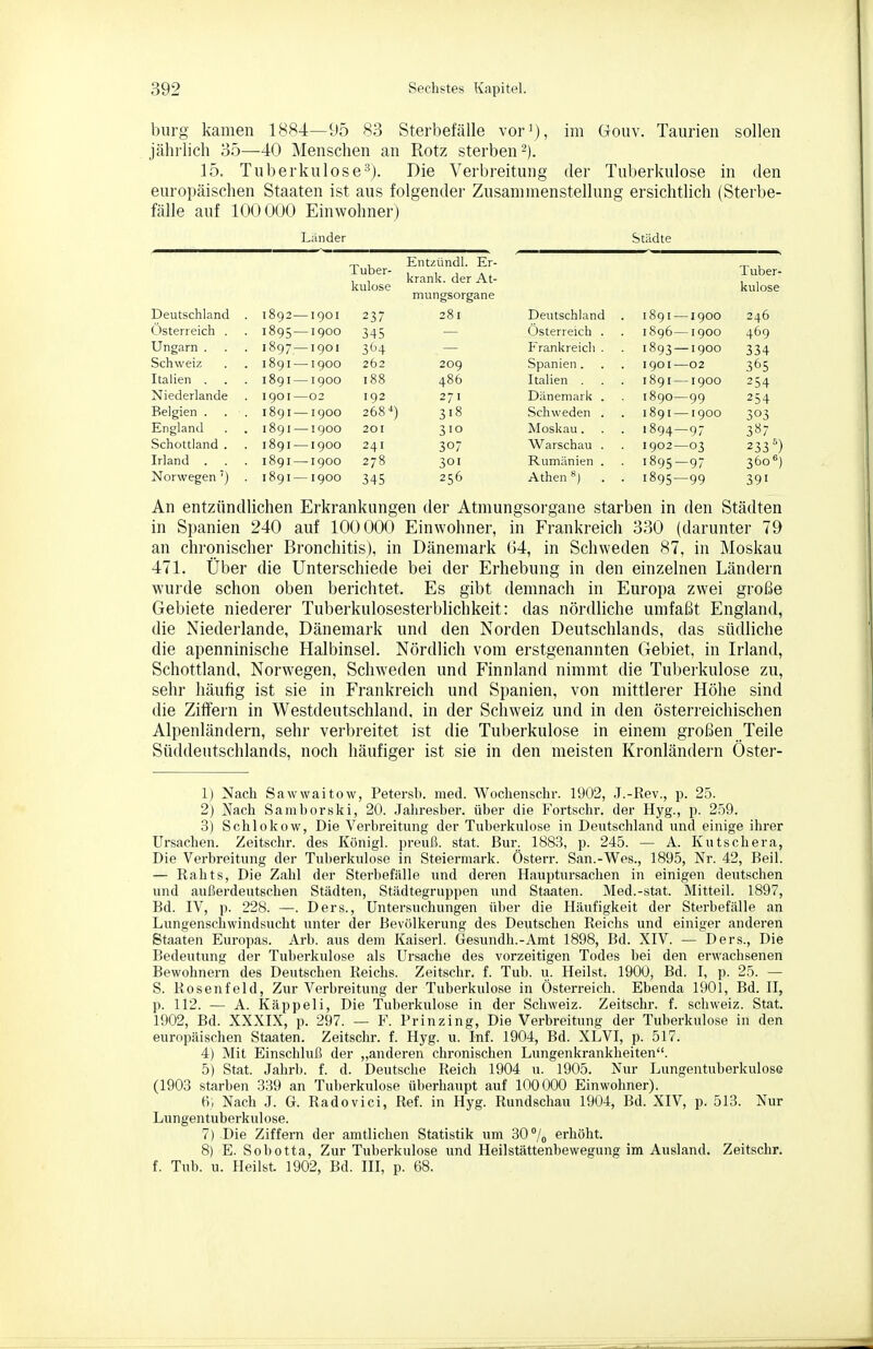 burg kamen 1884—95 83 Sterbefälle vor\), im Gouv. Taurien sollen jährlich 35—40 Menschen an Rotz sterben-). 15. Tuberkulose3). Die Verbreitung der Tuberkulose in den europäischen Staaten ist aus folgender Zusammenstellung ersichtlich (Sterbe- fälle auf 100000 Einwohner) Lander Städte Tuber- kulose Entzündl. Er- krank, der At- mungsorgane Tuber- kulose Deutschland 1892 — 1901 237 281 Deutschland . 1891 — 1900 246 Osterreich . 1895- 1900 345 Osterreich . 1896 —1900 469 Ungarn . 1897- 1901 3t'4 Frankreicli . 1893 —1900 334 Schweiz . 1891 — 1900 262 209 Spanien . 1901 —02 365 Italien . 1891 — 1900 188 486 Italien 1891 —1900 254 Niederlande 1901 — 02 192 271 Dänemark . 1890 -99 254 Belgien . 1891 — 1900 268-') 318 Schweden . 1891 —1900 303 England 1891 — 1900 201 310 Moskau . 1894 —97 387 Schottland . 1891 — 1900 241 307 Warschau . 1902 —03 233') 360«) Irland . 1891 — 1900 278 301 Rumänien . 1895 —97 Norwegen ') 1891- 1900 345 256 Athen ^) 1895 —99 391 An entzündlichen Erkrankungen der Atmungsorgane starben in den Städten in Spanien 240 auf 100 000 Einwohner, in Frankreich 330 (darunter 79 an chronischer Bronchitis), in Dänemark 64, in Schweden 87, in Moskau 471. Über die Unterschiede bei der Erhebung in den einzelnen Ländern wurde schon oben berichtet. Es gibt demnach in Europa zwei große Gebiete niederer Tuberkulosesterblichkeit: das nördliche umfaßt England, die Niederlande, Dänemark und den Norden Deutschlands, das südliche die apenninische Halbinsel. Nördlich vom erstgenannten Gebiet, in Irland, Schottland, Norwegen, Schweden und Finnland nimmt die Tuberkulose zu, sehr häufig ist sie in Frankreich und Spanien, von mittlerer Höhe sind die Ziffern in Westdeutschland, in der Schweiz und in den österreichischen Alpenländern, sehr verbreitet ist die Tuberkulose in einem großen Teile Süddeutschlands, noch häufiger ist sie in den meisten Kronländern Öster- 1) Nach Sawwaitow, Petersb. med. Wochenschr. 1902, J.-Rev., p. 25. 2) Nach Samborski, 20. Jaliresber. über die Fortschr. der Hyg., p. 259. 3) Schlokow, Die Verbreitung der Tuberkulose in Deutschland und einige ihrer Ursachen. Zeitschr. des Königl. preuß. stat. Bur. 188.3, p. 245. — A. Kutschera, Die Verbreitung der Tuberkulose in Steiermark. Österr. San.-Wes., 1895, Nr. 42, Beil. — Rahts, Die Zahl der Sterbefälle und deren Hauptursachen in einigen deutschen und außerdeutschen Städten, Städtegruppen und Staaten. Med.-stat. Mitteil. 1897, Bd. IV, p. 228. —. Ders., Untersuchungen über die Häufigkeit der Sterbefälle an Lungenschwindsucht unter der Bevölkerung des Deutschen Reichs und einiger anderen Staaten Europas. Arb. aus dem Kaiserl. Gesundh.-Amt 1898, Bd. XIV. — Ders., Die Bedeutung der Tuberkulose als Ursache des vorzeitigen Todes bei den erwachsenen Bewohnern des Deutschen Reichs. Zeitschr. f. Tub. u. Heilst. 1900, Bd. I, p. 25. — S. Rosenfeld, Zur Verbreitung der Tuberkulose in Österreich. Ebenda 1901, Bd. II, p. 112. — A. Käppeli, Die Tuberkulose in der Schweiz. Zeitschr. f. Schweiz. Stat. 1902, Bd. XXXIX, p. 297. — F. Prinzing, Die Verbreitung der Tuberkulose in den europäischen Staaten. Zeitschr. f. Hyg. u. Inf. 1904, Bd. XLVI, p. 517. 4) Mit Einschluß der „anderen chronischen Lungenkrankheiten. 5) Stat. Jahrb. f. d. Deutsche Reich 1904 u. 1905. Nur Lungentuberkulose (1903 starben 339 an Tuberkulose überhaupt auf 100000 Einwohner). H, Nach J. G. Radovici, Ref. in Hyg. Rundschau 1904, Bd. XIV, p. 513. Nur Lungentuberkulose. 7) Die Ziffern der amtlichen Statistik um 30/o erhöht. 8) E. Sobotta, Zur Tuberkulose und Heilstättenbewegung im Ausland. Zeitschr. f. Tub. u. Heilst 1902, Bd. III, p. 68.