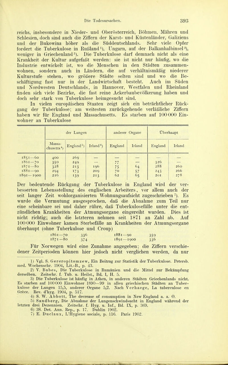 reichs, insbesondere in Nieder- und Oberösterreich, Böhmen. Mähren und Schlesien, doch sind auch die Ziffern der Karst- und Küstenländer, Galiziens und der Bukowina höher als die Süddeutschlands. Sehr viele Opfer fordert die Tuberkulose in Rußland i). Ungarn, auf der Balkanhalbinsel 2), weniger in Griechenland 3). Die Tuberkulose darf demnach nicht als eine Krankheit der Kultur aufgefaßt werden: sie ist nicht nur häufig, wo die Industrie entwickelt ist, wo die Menschen in den Städten zusammen- wohnen, sondern auch in Ländern, die auf verhältnismäßig niederer Kulturstufe stehen, wo größere Städte selten sind und wo die Be- schäftigung fast nur in der Landwirtschaft besteht. Auch im Süden und Nordwesten Deutschlands, in Hannover, Westfalen und Rheinland finden sich viele Bezirke, die fast reine Ackerbaubevölkerung haben und doch sehr stark von Tuberkulose heimgesucht sind. In vielen europäischen Staaten zeigt sich ein beträchtlicher Rück- gang der Tuberkulose; am weitesten zurückgehende verläßliche Ziffern haben wir für England und Massachusetts. Es starben auf 100 000 Ein- wohner an Tuberkulose der Lungen anderer Organe Überhadpt Massa- chusetts'*) England) Irland) England Irland England Irland 1851—60 I86I—70 1871—80 1881—90 I89I—1900 400 350 328 294 216 26g 249 213 173 139 196 209 213 77 75 70 62 64 57 65 326 288 243 201 260 266 278 Der bedeutende Rückgang der Tuberkulose in England wird der ver- besserten Lebensstellung des englischen Arbeiters, vor allem auch der seit langer Zeit wohlorganisierten Wohnungsaufsicht zugeschrieben '). Es wurde die Vermutung ausgesprochen, daß die Abnahme zum Teil nur eine scheinbare sei und daher rühre, daß Tuberkulosefälle unter die ent- zündlichen Krankheiten der Atmungsorgane eingereiht wurden. Dies ist nicht richtig; auch die letzteren nehmen seit 1871 an Zahl ab. Auf 100 000 Einwohner kamen Sterbefälle an Krankheiten der Atmungsorgane überhaupt (ohne Tuberkulose und Croup) 1861—70 336 1881—90 359 1871—80 374 1891 —1900 336 Für Norwegen wird eine Zunahme angegeben; die Ziffern verschie- dener Zeitperioden können hier jedoch nicht verglichen werden, da nur 1) Vgl. S. Gereropitomzew, Ein Beitrag zur Statistik der Tuberkulose. Petersb. med. Wochenschr. 1904, Lit.-B., p. 43. 2) V. Babes, Die Tuberkulose in Rumänien und die Mittel zur Bekämpfung derselben. Zeitschr. f. Tub. u. Heilst., Bd. I, H. 5. 3) Die Tuberkulose ist häufig in Athen, in anderen Städten Griechenlands nicht. Es starben auf 100000 Einwohner 1890—99 in allen griechischen Städten an Tuber- kulose der Lungen 15,5, anderer Organe 5,2. Nach Verhaege, La tuberculose en Grece. Rev. d'hyg. 1904, p. 517. 4) S. W. Abbott, The decrease of consumption in New England a. a. 0. 5) Sandberg, Die Abnahme der Lungenschwindsucht in England während der letzten drei Dezennien. Zeitschr. f. Hyg. u. Inf., Bd. IX, p. 369. 6) 38. Det. Ann. Rep., p. 17. Dublin 1902. 7) E. Duclaux, L'Hygiene sociale, p. 116. Paris 1902.