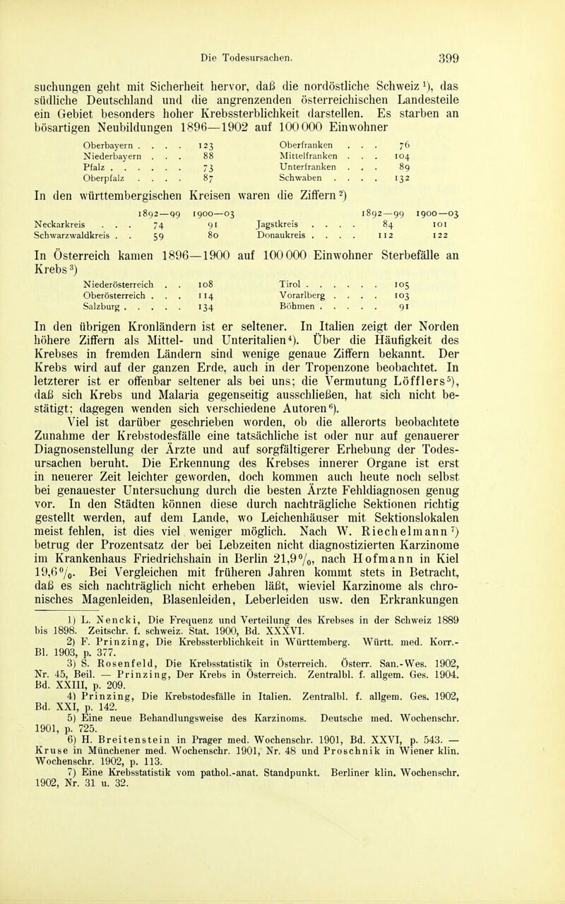 suchungen geht mit Sicherheit hervor, daß die nordöstliche Schweiz i), das südliche Deutschland und die angrenzenden österreichischen Landesteile ein Gebiet besonders hoher Krebssterblichkeit darstellen. Es starben an bösartigen Neubildungen 1896—1902 auf 100000 Einwohner Oberbayern .... 123 Oberfranken ... 76 Niederbayern ... 88 Mittelfranken ... 104 Pfalz 73 Unterfranken ... 89 Oberpfalz .... 87 Schwaben . . . . 132 In den württembergischen Kreisen waren die Ziffern 2) 1892—99 1900—03 1892—99 1900—03 Neckarkreis ... 74 91 Jagstkreis .... 84 loi Schwarzwaldkreis . . 59 80 Donaukreis .... 112 122 In Österreich kamen 1896—1900 auf 100 000 Einwohner Sterbefälle an Krebs ^) Niederösterreich . . io8 Tirol 105 Oberösterreich . . . 114 Vorarlberg .... 103 Salzburg 134 Böhmen 91 In den übrigen Kronländern ist er seltener. In Italien zeigt der Norden höhere Ziffern als Mittel- und Unteritalien*). Über die Häufigkeit des Krebses in fremden Ländern sind wenige genaue Ziffern bekannt. Der Krebs wird auf der ganzen Erde, auch in der Tropenzone beobachtet. In letzterer ist er offenbar seltener als bei uns; die Vermutung Löfflers^), daß sich Krebs und Malaria gegenseitig ausschließen, hat sich nicht be- stätigt; dagegen wenden sich verschiedene Autoren»'). Viel ist darüber geschrieben worden, ob die allerorts beobachtete Zunahme der Krebstodesfälle eine tatsächliche ist oder nur auf genauerer Diagnosenstellung der Ärzte und auf sorgfältigerer Erhebung der Todes- ursachen beruht. Die Erkennung des Krebses innerer Organe ist erst in neuerer Zeit leichter geworden, doch kommen auch heute noch selbst bei genauester Untersuchung durch die besten Ärzte P'ehldiagnosen genug vor. In den Städten können diese durch nachträgliche Sektionen richtig gestellt werden, auf dem Lande, wo Leichenhäuser mit Sektionslokalen meist fehlen, ist dies viel weniger möglich. Nach W. Riechelmann') betrug der Prozentsatz der bei Lebzeiten nicht diagnostizierten Karzinome im Krankenhaus Friedrichsliain in Berlin 21,9%? nach Hofmann in Kiel 19,6%. Bei Vergleichen mit früheren Jahren kommt stets in Betracht, daß es sich nachträglich nicht erheben läßt, wieviel Karzinome als chro- nisches Magenleiden, Blasenleiden, Leberleiden usw, den Erkrankungen 1) L. Nencki, Die Frequenz und Verteilung des Krebses in der Schweiz 1889 bis 1898. Zeitschr. f. Schweiz. Stat. 1900, Bd. XXXVI. 2) F. Prinzing, Die Krebssterblichkeit in Württemberg. Württ. med. Koit.- Bl. 1903, p. 377. 3) S. Rosenfeld, Die Krebsstatistik in ÖsteiTeich. Österr. San.-Wes. 1902, Nr. 45, Beil. — Prinzing, Der Krebs in Österreich. Zentralbl. f. allgem. Ges. 1904. Bd. XXIII, p. 209. 4) Prinzing, Die Krebstodesfälle in Italien. Zentralbl. f. allgem. Ges. 1902, Bd. XXI, p. 142. 5) Eine neue Behandlungsweise des Karzinoms. Deutsche med. Wochenschr. 1901, p. 725. 6) H. Breitenstein in Prager med. Wochenschr. 1901, Bd. XXVI, p. 543. — Kruse in Münchener med. Wochenschr. 1901, Nr. 48 und Proschnik in Wiener klin. Wochenschr. 1902, p. 113. 7) Eine Krebsstatistik vom pathol.-anat. Standpunkt. Berliner klin. Wochenschr. 1902, Nr. 31 u. 32.