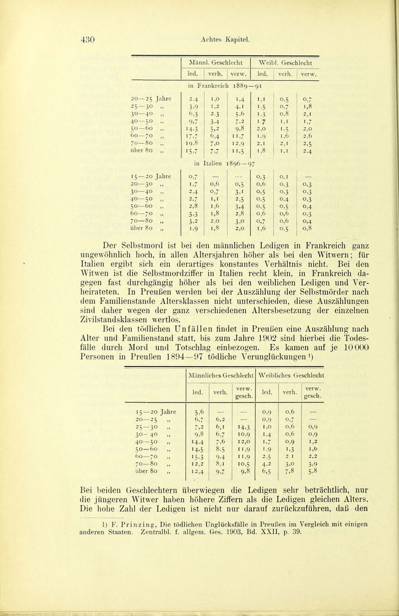 Männl. Geschlecht Weibl. Geschlecht led. verh. verw. led. verh. verw. in Frankreich 1889- -91 20—25 Jahre 2,4 1,0 1,4 1,1 0,5 0,7 25—30 „ 3,9 1,2 4,1 1,5 0.7 1,8 30—40 „ 0,3 2.3 5,6 1.3 0,8 2,1 40—50 „ 9,7 3.4 7,2 17 1,1 1,7 50—60 „ 14,3 5,2 9,8 2,0 1-5 2,0 Oo—;o ,, 17,7 6,4 II.7 1.9 1,6 2,6 70—80 19,8 7,0 12,9 2,1 2,1 2,5 über 80 ,, 15,7 7,7 II-5 1,8 1,1 2,4 in Italien 1896 — 97 I 5 —20 Jahre 0,7 0,3 0,1 20—30 „ 1,7 0,6 0,5 0,6 0.3 0,3 30—40 2,4 0,7 3,1 0,5 0,3 0,3 40—50 „ 2,7 1,1 2,5 0.5 0,4 0,3 50—f3o „ 2,8 1,6 3,4 0,5 0,5 0,4 60—70 ,, 3,3 1,8 2,8 0,6 0,6 0,3 70—80 „ 3,2 2,0 3,0 0,7 0,6 0,4 über 80 ,, ',9 1,8 2,0 1,6 0.5 0,8 Der Selbstmord ist bei den männlichen Ledigen in Frankreich ganz ungewöhnlich hoch, in allen Altersjahren höher als bei den Witwern; für Italien ergibt sich ein derartiges konstantes Verhältnis nicht. Bei den Witwen ist die Selbstmordzitfer in Italien recht klein, in Frankreich da- gegen fast durchgängig höher als bei den weiblichen Ledigen und Ver- heirateten. In Preußen werden bei der Auszählung der Selbstmörder nach dem Familienstande Altersklassen nicht unterschieden, diese Auszählungen, sind daher wegen der ganz verschiedenen Altersbesetzung der einzelnen. Zivilstandsklassen wertlos. Bei den tödlichen Unfällen findet in Preußen eine Auszählung nach Alter und Familienstand statt, bis zum Jahre 1902 sind hierbei die Todes- fälle durch Mord und Totschlag einbezogen. Es kamen auf je 10000 Personen in Preußen 1894—97 tödhche Verunglückungen i) Männliches Geschlecht Weibliches Geschlecht led. verh. verw. gesch. led. verh. verw. gesch. 15 — 20 Jahre 5,6 0,9 0,6 20—25 „ 6,7 6,2 0,9 0,7 25 — 30 „ 7,2 6,1 14,3 1,0 0,6 o,q 30- 40 „ 9,8 6,7 10,9 1,4 0,6 0,9 40—50 „ 14,4 7,6 12,0 1,7 0,9 1,2 50—60 „ 14,5 8.5 11,9 1,9 1,3 1,6 60—70 15,3 9.4 11,9 2,5 •7 J 2,2 70—80 12,2 8,1 10,5 4,2 3,0 3,9 über 80 12,4 9,7 9,8 6,5 7,8 5-8 Bei beiden Geschlechtern überwiegen die Ledigen sehr beträchtlich, nur die jüngeren Witwer haben höhere Ziffern als die Ledigen gleichen Alters. Die hohe Zahl der Ledigen ist nicht nur darauf zurückzuführen, daß den 1) F. Prinzing, Die tödlichen Unglücksfälle in Preußen im Vergleich mit einigen anderen Staaten. Zentralbl. f. allgem. Ges. 1903, Bd. XXII, p. 39.