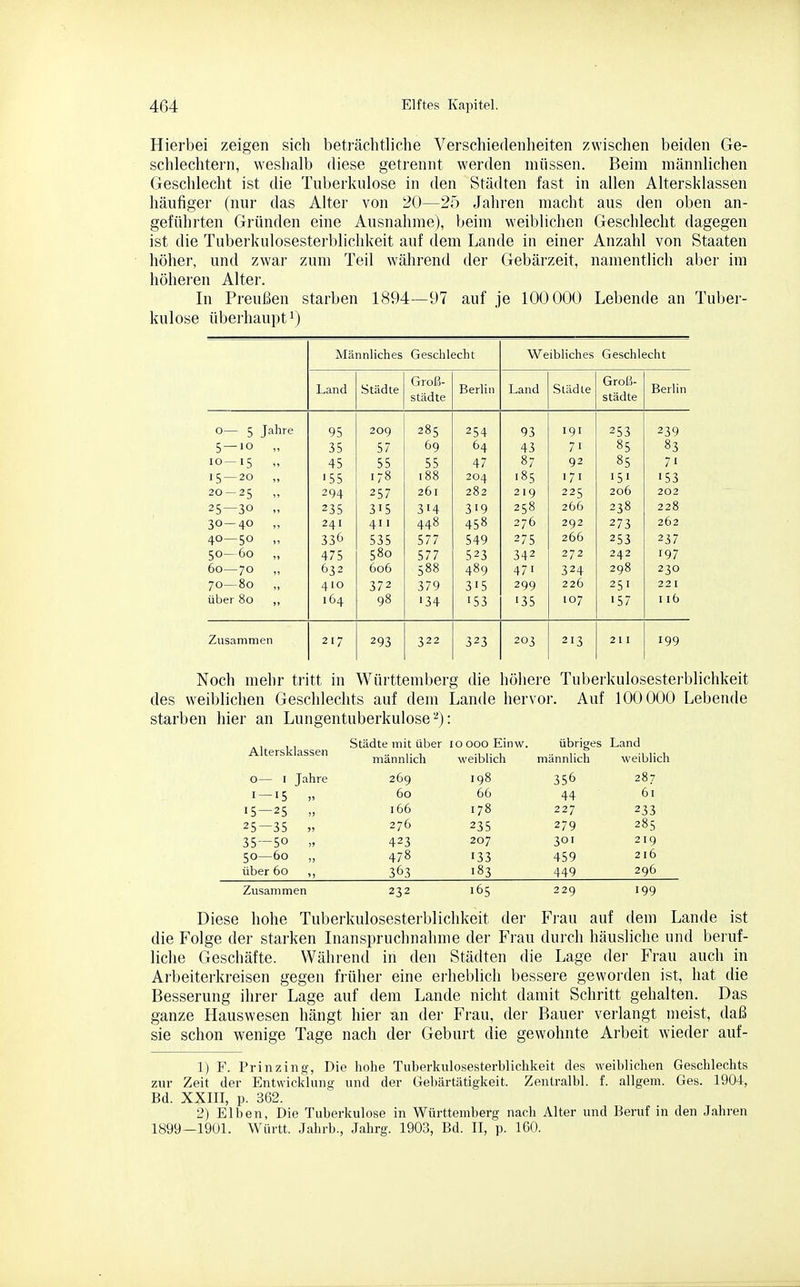 Hierbei zeigen sich beträchtliche Verschiedenheiten zwischen beiden Ge- schlechtern, weshalb diese getrennt werden müssen. Beim männlichen Geschlecht ist die Tuberkulose in den Städten fast in allen Altersklassen häufiger (nur das Alter von 20—25 Jahren macht aus den oben an- gefühlten Gründen eine Ausnahme), beim weiblichen Geschlecht dagegen ist die Tuberkulosesterblichkeit auf dem Lande in einer Anzahl von Staaten höher, und zwar zum Teil während der Gebärzeit, namentlich aber im höheren Alter. In Preußen starben 1894—97 auf je 100 000 Lebende an Tuber- kulose überhaupt ^) Männliches Geschlecht Weibliches Geschlecht Land Städte Groß- städte Berlin Land Städte Groß- städte Berlin 0— 5 Jahre 5—lo „ 10-15  15 — 20 „ 20-25 - 25—30 „ 30-40 „ 40—50 „ 50—60 „ 60—70 70—80 „ über 80 ,, 95 35 45 ■55 294 235 241 336 475 632 410 164 209 57 55 178 257 315 411 535 580 606 372 98 285 69 55 188 261 314 448 577 577 588 379 ■34 254 64 47 204 282 319 458 549 523 489 3^5 ■53 93 43 87 185 2 19 258 276 275 342 47 ■ 299 '35 191 7' 92 ■71 225 266 292 266 272 324 226 107 253 85 85 ■5' 206 238 273 253 242 298 251 157 239 83 71 153 202 228 262 237 197 230 221 1 16 Zusammen 217 293 322 323 203 213 211 199 Noch mehr tritt in Württemberg die höhere Tuberkulosesterblichkeit des weiblichen Geschlechts auf dem Lande hervor. Auf 100000 Lebende starben hier an Lungentuberkulose'-'): Altersklassen Städte mit über 10 000 Einw. übriges Land männlich weibhch männlich weiblich 0— 1 Jahre 269 198 356 287 1 — 15 V 60 66 44 61 15 — 25 » 166 178 227 233 25—35 „ 276 235 279 285 35 — 50 „ 423 207 301 219 50—60 „ 478 •33 459 216 über 60 ,, 363 '83 449 296 Zusammen 232 ■65 229 199 Diese hohe Tubei'kulosesterblichkeit der Fi-au auf dem Lande ist die Folge der starken Inanspruchnahme der Frau durch häusliche und beruf- liche Geschäfte. Während in den Städten die Lage der Frau auch in Arbeiterkreisen gegen früher eine erheblich bessere geworden ist, hat die Besserung ihrer Lage auf dem Lande nicht damit Schritt gehalten. Das ganze Hauswesen hängt hier an der Frau, der Bauer verlangt meist, daß sie schon wenige Tage nach der Geburt die gewohnte Arbeit wieder auf- 1) F. Prinzing, Die hohe Tuberkulosesterblichkeit des weiblichen Geschlechts zur Zeit der Entwicklung und der Gebärtätigkeit. Zentralbl. f. allgem. Ges. 1904, Bd. XXIII, p. 362. 2) Elben, Die Tuberkulose in Württemberg nach Alter und Beruf in den Jahren 1899—19UL Württ. Jahrb., Jahrg. 1903, Bd. II, p. 160.