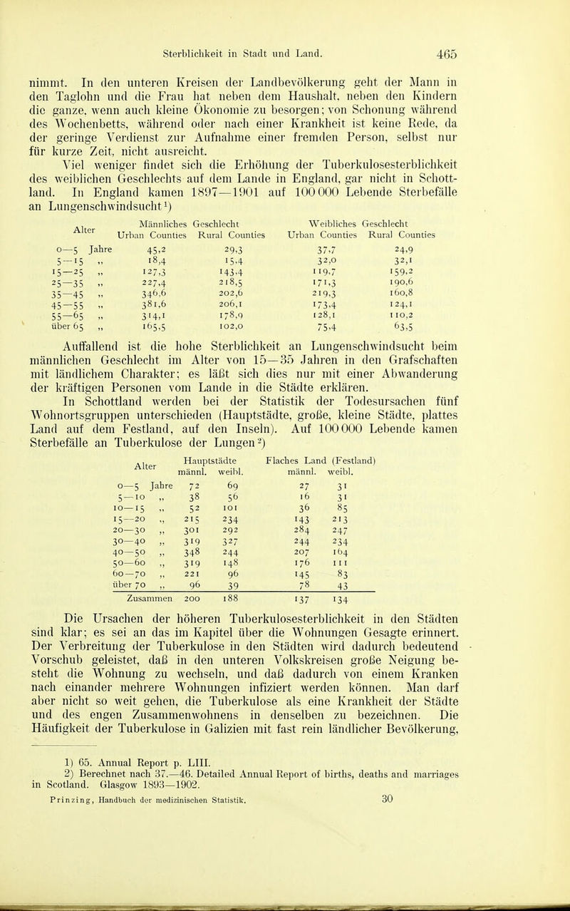 nimmt. In den unteren Kreisen der Landbevölkerung geht der Mann in den Taglohn und die Frau hat neben dem Haushalt, neben den Kindern die ganze, wenn auch kleine Ökonomie zu besorgen; von Schonung während des Wochenbetts, während oder nach einer Krankheit ist keine Rede, da der geringe Verdienst zur Aufnahme einer fremden Person, selbst nur für kurze Zeit, nicht ausreicht. Viel weniger findet sich die Erhöhung der Tuberkulosesterblichkeit des weiblichen Geschlechts auf dem Lande in England, gar nicht in Schott- land. In England kamen 1897—1901 auf 100000 Lebende Sterbefälle an Lungenschwindsucht 1) ^j^^^ Männliches Geschlecht Weibliches Geschlecht Urban Counties Rural Counties Urban Counties Rural Counties 0—5 Jahre 45,2 29,3 37,7 24,9 5 — 15  18,4 15,4 32,0 32,1 15—25 „ 127,3 143,4 i'9-7 159.2 25—35 „ 227,4 2'8,5 171,3 190,6 35—45 ,, 346,6 202,6 219,3 160,8 45—55  381,6 206,1 173,4 124,1 55 — 65 „ 314,1 178,9 128,1 TIO,2 üiser 65 ,, 165,5 102,0 75,4 63,5 Auifallend ist die hohe Sterblichkeit an Lungenschwindsucht beim männlichen Geschlecht im Alter von 15—35 Jahren in den Grafschaften mit ländlichem Charakter; es läßt sich dies nur mit einer Abwanderung der kräftigen Personen vom Lande in die Städte erklären. In Schottland werden bei der Statistik der Todesursachen fünf Wohnortsgruppen unterschieden (Hauptstädte, große, kleine Städte, plattes Land auf dem Festland, auf den Inseln). Auf 100000 Lebende kamen Sterbefälle an Tuberkulose der Lungen-) Alter Hauptstädte Flaches Land (Festl männl. weibl. männl. weibl. 0—5 Jabre 72 69 27 31 5 — 10 „ 38 56 16 31 10—15 52 lOI 36 85 15—20 „ 215 234 143 213 20—30 ,, 301 292 284 247 30—40 „ 319 327 244 234 40—50 „ 348 244 207 164 50—60 „ 319 148 176 111 60 — 70 „ 221 96 145 83 über 70 ,, 96 39 78 43 Zusammen 200 188 137 134 Die Ursachen der höheren Tuberkulosesterblichkeit in den Städten sind klar; es sei an das im Kapitel über die Wohnungen Gesagte erinnert. Der Verbreitung der Tuberkulose in den Städten wird dadurch bedeutend Vorschub geleistet, daß in den unteren Volkskreisen große Neigung be- steht die Wohnung zu wechseln, und daß dadurch von einem Kranken nach einander mehrere Wohnungen infiziert werden können. Man darf aber nicht so weit gehen, die Tuberkulose als eine Krankheit der Städte und des engen Zusammenwohnens in denselben zu bezeichnen. Die Häufigkeit der Tuberkulose in Galizien mit fast rein ländlicher Bevölkerung, 1) 65. Annual Report p. LIII. 2) Berechnet nach 37.—46. Detailed Annual Report of births, deaths and marriages in Scotland. Glasgow 1893—1902. Prinzing, Handbuch der medizinischen Statistik. 30
