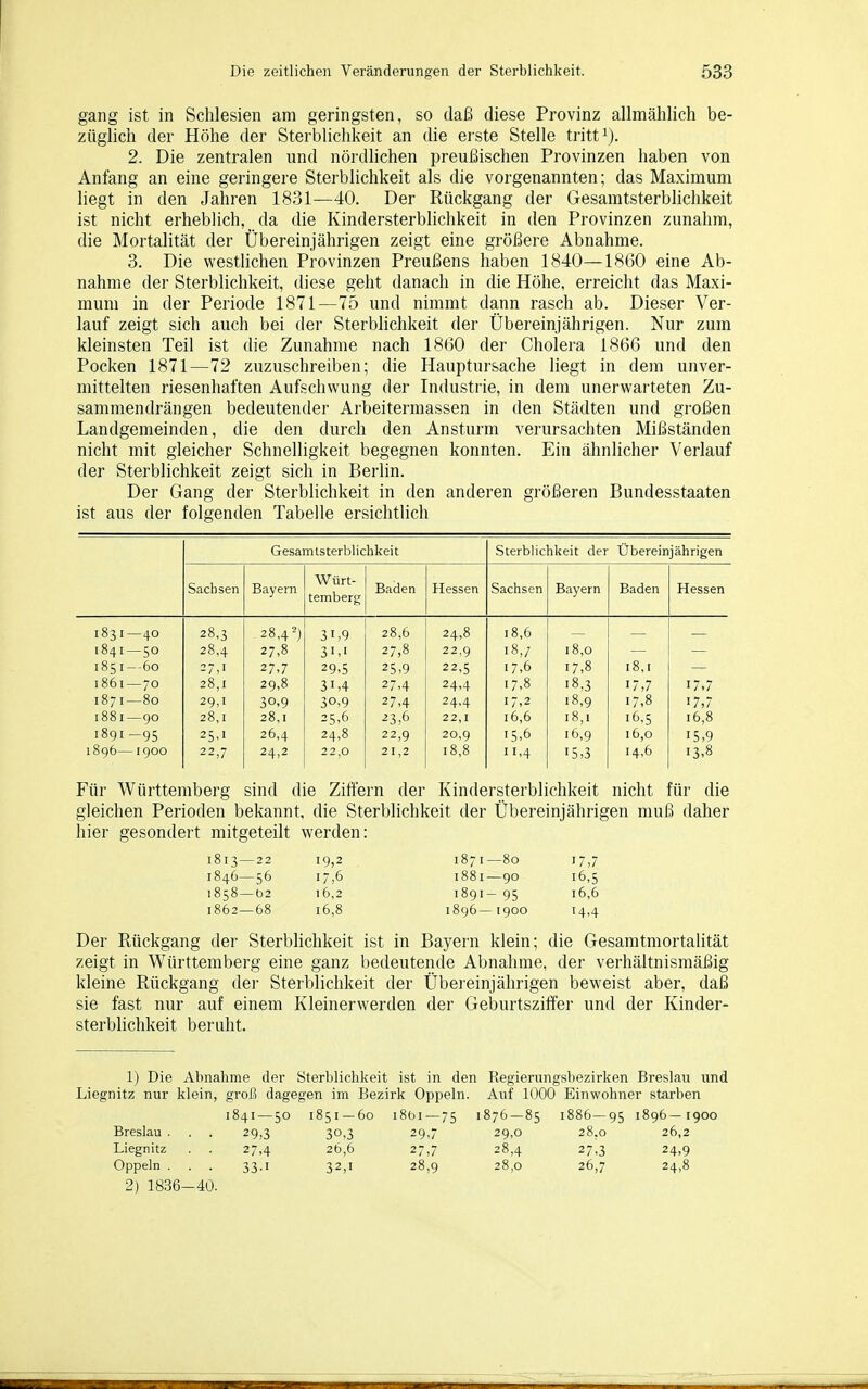 gang ist in Schlesien am geringsten, so daß diese Provinz allmählich be- züglich der Höhe der Sterblichkeit an die erste Stelle tritt i). 2. Die zentralen und nördlichen preußischen Provinzen haben von Anfang an eine geringere Sterblichkeit als die vorgenannten; das Maximum liegt in den Jahren 1831—40. Der Rückgang der Gesamtsterblichkeit ist nicht erheblich, da die Kindersterblichkeit in den Provinzen zunahm, die Mortalität der Übereinjährigen zeigt eine größere Abnahme. 3. Die westlichen Provinzen Preußens haben 1840—18G0 eine Ab- nahme der Sterblichkeit, diese geht danach in die Höhe, erreicht das Maxi- mum in der Periode 1871—75 und nimmt dann rasch ab. Dieser Ver- lauf zeigt sich auch bei der Sterblichkeit der Übereinjährigen. Nur zum kleinsten Teil ist die Zunahme nach 18G0 der Cholera 1866 und den Pocken 1871—72 zuzuschreiben; die Hauptursache liegt in dem unver- mittelten riesenhaften Aufschwung der Industrie, in dem unerwarteten Zu- sammendrängen bedeutender Arbeitermassen in den Städten und großen Landgemeinden, die den durch den Ansturm verursachten Mißständen nicht mit gleicher Schnelligkeit begegnen konnten. Ein ähnlicher Verlauf der Sterblichkeit zeigt sich in Berlin. Der Gang der Sterblichkeit in den anderen größeren Bundesstaaten ist aus der folgenden Tabelle ersichtlich Gesamisterblichkeit Sterblichkeit der tJbereinjährigen Sachsen Bayern Würt- temberg Baden Hessen Sachsen Bayern Baden Hessen 1831—40 1841—50 I85I—60 I86I—70 1871—80 1881—90 1891-95 1896—1900 28,3 28,4 27,1 28,1 29,1 28,1 25>i 22,7 28,4^) 27,8 27,7 29,8 30,9 28,1 26,4 24,2 31,9 31:1 29:5 31,4 30,9 25,6 24,8 22,0 28,6 27,8 25.9 27:4 27:4 23,6 22,9 21,2 24,8 22.9 22,5 24:4 24,4 22,1 20,9 18,8 18,6 18,/ 17,6 17:8 17:2 i6,6 15,6 11,4 18,0 17,8 18,3 18,9 18,1 16,9 15,3 18,1 17,7 17,8 16,5 16,0 14:6 17,7 17,7 16,8 15:9 13:8 Für Württemberg sind die Ziflern der Kindersterblichkeit nicht für die gleichen Perioden bekannt, die Sterblichkeit der Übereinjährigen muß daher hier gesondert mitgeteilt werden: 1813—22 19,2 1871—80 17,7 1846—56 17,6 1881—90 16,5 1858—b2 16,2 1891- 95 16,6 1862—68 16,8 1896—1900 14,4 Der Rückgang der Sterblichkeit ist in Bayern klein; die Gesamtmortalität zeigt in Württemberg eine ganz bedeutende Abnahme, der verhältnismäßig kleine Rückgang der Sterblichkeit der Übereinjährigen beweist aber, daß sie fast nur auf einem Kleinerwerden der Geburtsziffer und der Kinder- sterblichkeit beruht. 1) Die Abnahme der Sterblichkeit ist in den Regierungsbezirken Breslau und Liegnitz nur klein, groß dagegen im Bezirk Oppeln. Auf 1000 Einwohner starben 1841—50 1851—60 18(31—75 1876 — 85 1886—95 1896—1900 Breslau . . . 29,3 30,3 29,7 29,0 28,0 26,2 Liegnitz . . 27,4 26,6 27,7 28,4 27,3 24,9 Oppeln . . . 33.1 32,1 28,9 28,0 26,7 24,8 2) 1836-40.