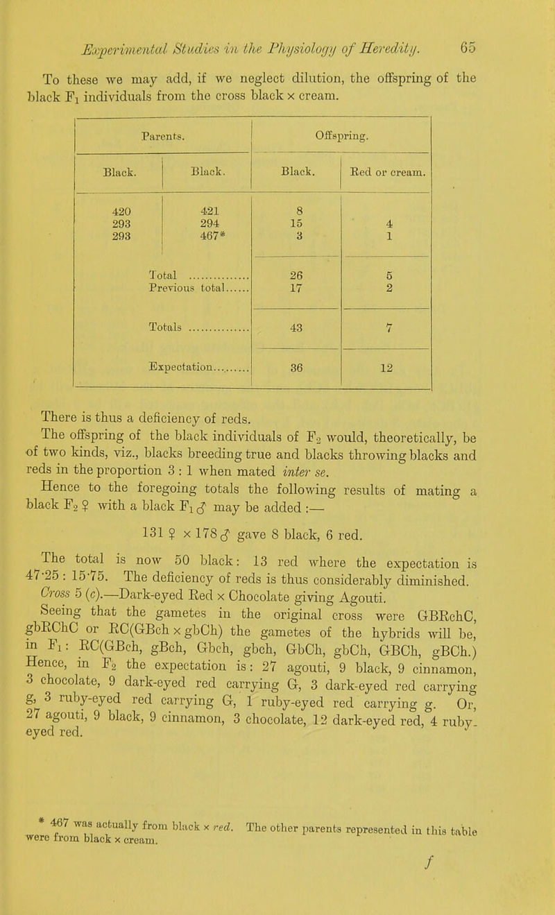 To these we may add, if we neglect dilution, the offspring of the black Fi individuals from the cross black x cream. Parents. Offspring. Black. Black. Black. Eed or cream. 420 421 8 293 294 15 4 293 467* 3 1 Total 26 5 17 2 Totals 43 7 36 12 There is thus a deficiency of reds. The offspring of the black individuals of Fa would, theoretically, be of two kinds, viz., blacks breeding true and blacks throwing blacks and reds in the proportion 3 : 1 when mated inter se. Hence to the foregoing totals the following results of mating a black F2 ? with a black Fi may be added :— 131 ? X 178 c? gave 8 black, 6 red. The total is now 50 black: 13 red where the expectation is 47-25 : 15-75. The deficiency of reds is thus considerably diminished. Cross 5 (c).—Dark-eyed Eed x Chocolate giving Agouti. Seeing that the gametes in the original cross were GBRchC, gbEChC or EC(GBch x gbCh) the gametes of the hybrids will be, m Fi: EC(GBch, gBch, Gbch, gbch, GbOh, gbCh, GBCh, gBCh.) Hence, in F2 the expectation is: 27 agouti, 9 black, 9 cinnamon, 3 chocolate, 9 dark-eyed red carrying G, 3 dark-eyed red carrying g, 3 ruby-eyed red carrying G, 1 ruby-eyed red carrying g. Or, 27 agouti, 9 black, 9 cinnamon, 3 chocolate, 12 dark-eyed red, 4 ruby' eyed red. * 467 was actually from bUick x red. The other parents represented in this table were from black x cream. /
